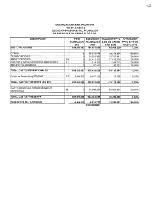 -12




                                    URBANIZACION CANTA PIEDRA P.H
                                            NIT 811,030,881-2
                                 EJECUCION PRESUPUESTAL ACUMULADA
                                  DE ENERO 01 A DICIEMBRE 31 DE 2.010

                 DESCRIPCION                         PTTO         EJECUCION      VARIACION PPTO        %VARIACION
                                                 ACUMULADO       ACUMULADA       2.010 VIS GASTO      PPTO 2.010 VIS
                                                     2010            2010            AÑO 2.010         GASTO 2.010
SUBTOTAL GASTOS                                    849.560.883     791.151.654          -58.409.229           -7,38%

OTROS                                                        O      39.276.875          39.276.875          100,00%
DEPRECIACIONES                                               O      10.252.491          10.252.491          100,00%
AMORTIZACIONES                              10               O      27.412.336          27.412.336          100,00%
COSTOS Y GTOS EJERCICIOS ANTERIORES         11               O       1.514.515           1.514.515          100,00%
IMPUESTOS ASUMIDOS                                           O          97.533              97.533          100,00%

TOTAL GASTOS OPERACIONALES                         849.560.883    830.428.529           -19.132.354           -2,30%

Fondo de Reserva Ley 675/2001               12       8.430.972       8.447.158               16.186            0,19%

TOTAL GASTOS Y RESERVA LEY 675                     857.991.855    838.875.687           -19.116.168           -2,28%

GASTO RESERVAS CON DESTINACION
                                            13               O      64.508.854          64.508.854           100,00%
ESPECIFICA

TOTAL GASTOS Y RESERVA                             857.991.855    903.384.541           45.392.686            5,02%

EXCEDENTE DEL EJERCICIO                             -6.424.635      6.816.225           13.240.861          194,26%
                                                                 EXCEDENTE
 