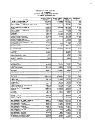 URBANIZACION CANTA PIEDRA P.H
                                                NIT 811,030,881-2
                                    ESTADO DE RESULTADOS COMPARATIVOS
                                        A DICIEMBRE 31 DE 2.010 Y 2.009

                                              INGRESO-GASTO       INGRESO-GASTO       VARIACION       VARIACION
                 DETALLE
                                                 AÑO 2010            AÑO 2009           PESOS             %
CUOTAS DE ADMINISTRACION                            853.200.683         811.016.400     42.184.283           5,20%
CUOTAS DE SOSTENIMIENTO                             851.567.220         811.016.400     40.550.820           5,00%
PARQUEADEROS y CUARTO UTIL y REAJUSTE                 1.633.463                   O      1.633.463           0,00%

INGRESOS NO OPERACIONALES                            57.000.083          28.282.500     28.717.584         101,54%
MULTAS                                                2.926.922                   O      2.926.922           0,00%
PARQUEADEROS y CUARTO UTIL                            2.819.956                   O      2.819.956           0,00%
SALON SOCIAL                                          3.547.900           3.498.400         49.500           1,41%
GIMNASIO                                             13675.036           10.782.950      2.892.086          26,82%
INTERESES                                            15.508.723          13.284.860      2.223.862          16,74%
RECUPERACIONES SEGURO                                 6.166.636             625.000      5.541.636         886,66%
RECUPERACIONES RECICLAJE                              1.904.460                   O      1.904.460           0,00%
RECUPERACION PUBLICIDAD                                 755.000                   O        755.000           0,00%
RECUPERACION COBRO JURIDICO                           1.388.000                   O      1.388.000           0,00%
RECUPERACION CONSIG X IDENTIFICAR                     5.790.606                   O      5.790.606           0,00%
TELEMONEDERO                                             54.800              20.000         34.800         174,00%
OTROS INGRESOS                                        2.462.045              71.290      2.390.755        3353,58%

TOTAL INGRESOS                                      910.200.766         839.298.900     70.901.867           8,45%

PERSONAL                                              5.178.693                   O      5.178.693           0,00%
SUELDOS                                               3.406.667                   O      3.406.667           0,00%
AUXIiO DE TRANSPORTE                                     32.800                   O         32.800           0,00%
PRESTACIONES SOCIALES                                   702.877                   O        702.877           0,00%
SEGURIDAD SOCIAL                                        729.749                   O        729.749           0,00%
APORTES PARAFISCALES                                    306.600                   O        306.600           0,00%
DOTACION                                                      O                   O              O           0,00%

HONORARIOS                                           14.474.502          18.531.901     -4.057.399         -21,89%
REVISORIA FISCAL                                      6.045.000           5.503.043        541.957           9,85%
ASESORIA JURIDICA                                     2.157.000           6.662.558     -4.505.558         -67,63%
ASESORIA CONTABLE                                     6.272.502           6.366.300         -93.798         -1,47%

SEGUROS                                              34.150.713          33.790.512        360.201           1,07%
SEGURO TODO RIESGO                                   34.150.713          33.790.512        360.201           1,07%

SERVICIOS                                           568.135.413         556.145.145     11.990.268           2,16%
VIGILANCIA                                          254.092.065         254.099.610          -7.545          0,00%
ASEO                                                 97.795.418          99.718.262     -1.922.844          -1,93%
FUMIGACION                                            5.653.000           3.229.835      2.423.165          75,02%
ADMINISTRACION                                       29.931.094          32.300.994     -2.369.900          -7,34%
PAGINAWEB                                                     O             393.040       -393.040        -100,00%
FACTURACION                                           1.094.400           2.248.000     -1.153.600         -51,32%
ELABORACION ESTADOS DE CUENTA                         1.455.000           4.037.000     -2.582.000         -63,96%
MEDIOS MAGNETICOS                                       278.999             269.200           9.799          3,64%
ACUEDUCTO Y ALCANTARILLADO                           54.435.834          53.386.199      1.049.635           1,97%
ENERGIA                                             120.942.726         103.436.822     17.505.904          16,92%
TELEFONO                                                873.399             476.761        396.638          83,19%
INTERNET                                              1.583.478           2.549.422       -965.944         -37,89%

GASTOS LEGALES                                        3.212.625                   O      3.212.625           0,00%
GASTOS LEGALES                                        3.212.625                   O      3.212.625         100,00%

MANTENIMIENTO DE ZONAS COMUNES                       38.824.387          54.567.516    -15.743.129          -28,85%
MANTENIMIENTO ZONAS VERDES                            2.201.000           4.555.009     -2.354.009         -51,68%
MANTEMIMIENTO PISCINA                                 6.684.918           8.230.915     -1.545.997         -18,78%
MANTENIMIENTO SAUNA Y TURCO                           1.194.028           4.105.091     -2.911.063         -70,91%
MANTENIMIENTO GIMNASIO                               16.646.792          23.401.305     -6.754.513         -28,86%
MANTENIMIENTO SALO N SOCIAL                             160.713             852.235       -691.522         -81,14%
MANTENIMIENTO CANCHAS                                   375.000             120.099        254.901         212,24%
PARQUE INFANTIL                                       4.404.570                   O      4.404.570            0,00%
MANTENIMIENTO GENERAL                                 4.700.454           7.774.478     -3.074.024         -39,54%
MANTENIMIENTO EQUIPOS                                         O             235.000       -235.000        -100,00%
MATENIMIENTO EQUIPOS ADMON                            1.002.600             929.400         73.200            7,88%
MATENIMIENTO OTROS EQUIPOS                            1.454.312           4.363.984     -2.909.672         -66,67%
 