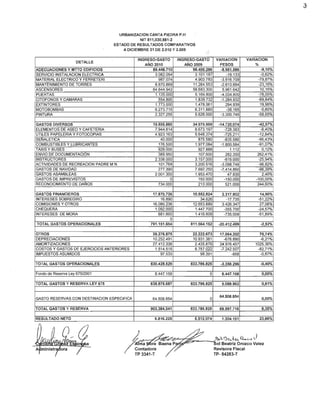 J



                                        URBANIZACION CANTA PIEDRA P.H
                                                  NIT 811,030,881-2
                                      ESTADO DE RESULTADOS COMPARATIVOS
                                          A DICIEMBRE 31 DE 2.010 Y 2.009

                                  (             INGRESO-GASTO          INGRESO-GASTO        VARIACION       VARIACION
                      DETALLE
                                                   AÑO 2010               AÑO 2009            PESOS             %
 ADECUACIONES Y MTTO EDIFICIOS                        89.448.710              98.400.296      -8.951.586           -9,10%
 SERVICIO INSTALACION ELECTRICA                        3.082.054               3.101.187          -19.133         -0,62%
 MATERIAL ELECTRICO y FERRETERI                           987.074              4.903.783      -3.916.709         -79,87%
 MANTENIMIENTO DE TORRES                               8.670.869              11.284.553      -2.613.684         -23,16%
 ASCENSORES                                           64.644.942              58.683.300       5.961.642          10,16%
 PUERTAS                                                1.135.000              5.169.800      4.034.800          -78,05%
 CITOFONOS y CAMARAS                                      554.800              1.839.732      -1.284.932         -69,84%
 EXTINTORES                                             1.773.000              1.478.061         294.939          19,95%
 MOTOBOMBAS                                            6.273.715               6.311.880          -38.165         -0,60%
 PINTURA                                               2.327.255               5.628.000      -3.300.745         -58,65%

 GASTOS DIVERSOS                                       19.855.885             34.575.959     -14.720.074               42,57%
 ElEMENTOS DE ASEO Y CAFETERIA                          7.944.814              8.673.197        -728.383                -8,40%
 UTILES PAPELERIA y FOTOCOPIAS                          4.923.163              5.648.374        -725.211              -12,84%
 SENALETICA                                                40.000                875.580        -835.580              -95,43%
 COMBUSTIBLES Y LUBRICANTES                               176.500              1.977.084      -1.800.584              -91,07% .
 TAXIS Y BUSES                                            929.000                927.888           1.112                 0,12%
 ENVIO DE DOCUMENTACION                                   389.950                107.600         282.350              262,41%
 INSTRUCTORES                                           2.338.000              3.157.000        -819.000              -25,94%
 ACTIVIDADES DE RECREACION PADRE M N                      101.768              3.200.516      -3.098.748              -96,82%
 GASTOS DE NAVIDAD                                        277.390              7.692.250      -7.414.860              -96,39%
 GASTOS ASAMBLEAS                                       2.001.300              1.953.470          47.830                 2,45%
 GASTOS DE IMPREVISTOS                                          O                150.000        -150.000          -100,00%
 RECONOCIMIENTO DE DAÑOS                                  734.000                213.000         521.000           244,60%

 GASTOS FINANCIEROS                                    17.870.726             15.552.824       2.317.902               14,90%
 INTERESES SOBREGIRO                                       16.890                 34.626         -17.735              -51,22%
 COMISIONES y OTROS                                    16.080.236             12.653.889       3.426.347               27,08%
 CHEQUERA                                               1.092.000              1.447.700        -355.700              -24,57%
 INTERESES DE MORA                                        681.600              1.416.609        -735.009              -51,89%
                                                                   O
 TOTAL GASTOS OPERACIONALES                           791.151.654            811.564.152     -20.412.499               -2,52%

. OTROS                                                39.276.875             22.222.673      17.054.202           76,74%
  DEPRECIACIONES                                       10.252.491             10.931.381        -678.890           -6,21%
  AMORTIZACIONES                                       27.412.336              2.435.879      24.976.457         1025,36%
  COSTOS Y GASTOS DE EJERCICIOS ANTERIORES              1.514.515              8.757.022      -7.242.507          -82,71%
  IMPUESTOS ASUMIDOS                                       97.533                 98.391            -858           -0,87%

 TOTAL GASTOS OPERACIONALES                           830.428.529            833.786.825      -3.358.296               -0,40%

 Fondo de Reserva Ley 675/2001                          8.447.158                      O       8.447.158                0,00%

 TOTAL GASTOS Y RESERVA LEY 675                       838.875.687            833.786.825       5.088.862                0,61%


                                                                                              64.508.854
 GASTO RESERVAS CON DESTINACION ESPECIFICA             64.508.854                      O                                0,00%

 TOTAL GASTOS Y RESERVA                               903.384.541            833.786.825      69.597.716                8,35%

 RESULTADO NETO                                         6.816.225              5.512.074       1.304.151               23,66%




                                                               ~~z~~~-~
                                                               v
                                                                      .                .
                                                                                              ...0e ••. Q..~
                                                                                                      ~!t{,     (,J
                                                                                           Sol Beatriz Orozco Velez
                                                                                           Revisora Fiscal
                                                                                           TP- 84283-T
 