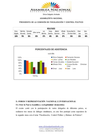Silvia Salgado Andrade
ASAMBLEÍSTA NACIONAL
PRESIDENTA DE LA COMISIÓN DE FISCALIZACIÓN Y CONTROL POLÍTICO
www.silviasalgadoandrade.com
correo: ssalgadoandrade@gmail.com
Teléfono: 023991022/ 0987629796
5.- FOROS Y REPRESENTACIÓN NACIONAL E INTERNACIONAL
5.1. Foro la Nueva Asamblea y su legitimidad democrática
El evento contó con la participación de varios delegados de diferentes países, se
realizaron tres mesas de diálogos simultáneos, en este foro participé como expositora de
la segunda mesa con el tema “Fiscalización, Control Político y Balance de Poderes”.
RESULTADOS
Lídice Larrea
100% 78% 96% 83% 87% 48% 30% 87% 96% 83% 48%
Silvia
Salgado
Marllely
Vásconez
Fernando
Cáceres
Luis
Morales
Tomas
Zevallos
Abdalá
Bucaram
Alfredo
Ortiz
Viviana Bonilla
ChristianViteri
Omar
Juez
Galo
Lara
TOTAL
0%
20%
40%
60%
80%
100%
120%
PORCENTAJES DE ASISTENCIA
sub-title
Silvia Salgado Fernando Cáceres
Lídice Larrea Luis Morales
Tomas Zevallos Abdalá Bucaram
Alfredo Ortiz Viviana Bonilla Christian
Viteri
Omar Juez Galo Lara
 