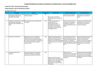 CUADRO RESUMEN DEL ESTADO SITUACIONAL DE PLANIFICACION AL 30 DE SETIEMBRE 2021
UNIDAD EJECUTORA : 304 EDUCACION CAJATAMBO
UNIDAD ORGANICA: AREA DE GESTIÓN INSTITUCIONAL
SECCIÓN: PLANIFICACIÓN
N° ACTIVIDAD LOGRO AVANCE % LIMITACIONES MEDIDAS CORRECTIVAS PERSPECTIVAS 2021
1 Elaboración y aprobación con RD el
Plan Operativo Institucional
2021(RD N°0512-2020).
Se operativizo el Plan Operativo
Institucional 2021
100
Demora para consolidar la
información con los centros de
costos
Asistencia tecnica oportuna
con los centros de costos
Se espera que CEPLAN brinde la
capacitación a los centros de
costos
2 Elaboración y aprobación con RD el
Plan Operativo Institucional
Multianual 2022-2024(RD N° 323-
2021)
Plan Operativo Institucional Multianual
2021-2020
100 Al momento de realizar la
actualizacion de las
denominaciones de las
actividades operativas y la
artiuclacion de los Objetivos
Estrategicos con las Acciones
Estrategicas del PEI
Asistencia tecnica oportuna
con los centros de costos y
Planificador a cargo de la
Oficina de Planificacion de la
GPPAT.
Se espera que CEPLAN brinde la
capacitación a los centros de
costos para que cumplan su
funcion de operador
3 Seguimiento del POI 2021 Registro mes a mes en el aplicativo
CEPLAN POI 2021 las metas fisicas y
financieras de las actividades operativas
por cada centro de costos y el llenado del
formato del seguimiento de agosto y
setiembre 2021
100 Debido al mantenimiento del
aplicativo CEPLAN POI 2021, no se
puede hacer el seguimiento; y
trabajar en el formato establecido
es dificultoso para los centros de
costos
Se dio asistencia tecnica por
parte del Planificador de la
Oficina de planaeamiento de
la GPPAT, con respecto al
llenado del seguimiento de las
actividades operativas del POI
2021.
Se espera que soporte tecnico del
aplicativo CEPLAN POI 2021,
realice el mantenimiento
oportuno, para poder registrar el
seguimiento de las actividades
operativas por los centros de
costos.
4 Evaluación del POI 2021 -I
Semestre
Evaluación Semestral en el aplicativo
CEPLAN POI 2020 de las actividades
operativas por cada centro de costos
100
Algunos centros de costos (
abastecimientos y de Educación)
registran mal la informacion de la
ejecucion de sus actividades
operativas ( No cuadra el PIM y
Devengado)
Planificación hace
observaciones del mal registro
y comunica a los centros de
costos para hacer la correción
respectiva
Fortalecimiento de capacidades a
los centros de costos en materia
deEvaluación de las actividades
operativas por parte del residente
de CEPLAN
 