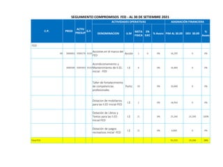 SEGUIMIENTO COMPROMISOS FED - AL 30 DE SETIEMBRE 2021
C.P. PROD
ACTIV
PRESUP
G.F.
ACTIVIDADES OPERATIVAS ASIGNACIÓN FINANCIERA
DENOMINACION U.M
META
FISICA
EN
EJEC
% Avanc PIM AL 30.09 DEV 30.09
%
Avanc
FED
90 3000001 5000276 0103
Acciones en el marco del
FED
Acción 1 0 0% 16,205 0 0%
3000385 5005943 0103
Acondicionamiento y
Mantenimiento de II.EE-
Inicial - FED
I.E 6 0% 16,400 0 0%
Taller de fortalecimiento
de competencias
profesionales
Partic 50 0% 10,000 0 0%
Dotacion de mobiliarios
para las II.EE-Inicial-FED
I.E 1 0% 18,950 0 0%
Dotación de Libros y
Textos para las II.EE-
Inicial-FED
I.E 21 0% 25,200 25,200 100%
Dotación de juegos
recreativos Inicial -FED
I.E 21 0% 4,800 0 0%
Total FED 91,555 25,200 28%
 