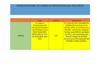 ESTADO SITUACIONAL DEL CONSEJO DE PARTICIPACIÓN LOCAL 2021-COPALE
LOGRO AVANCE % OBSERVACION
Se logro la En la Reunión de la Asamblea de
Conformación del COPARE 2021,de fecha 27 de
Consejo Participativo Octubre 2021, se acordó que las
Local-COPALE, con la 09 UGEL , conformen su Equipo
R.D N° 0366-2021- Técnico Local-COPALE, aprobado
COPALE
DPSIII-UGEL N° 11-C,
de fecha 08 de Julio 100
con RD, y los lineamientos del
Plan de Trabajo del COPARE
2021 servirán para la Actualización del
COPARE al 2030 y COPALE .
 