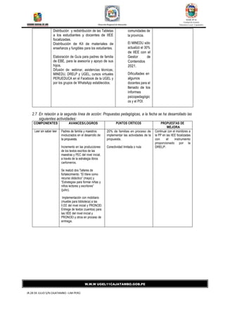 UGEL Nº 11
Unidad de Gestión
Educativa Local - Cajatambo
Dirección Regional de Educación
W.W.W UGEL11CAJATAMBO.GOB.PE
JR.28 DE JULIO S/N CAJATAMBO –LIM-PERÚ
Distribución y redistribución de las Tabletas
a los estudiantes y docentes de IIEE
focalizadas.
Distribución de Kit de materiales de
enseñanza y fungibles para los estudiantes.
Elaboración de Guía para padres de familia
de EBE, para la asesoría y apoyo de sus
hijos.
Difusión de: webinar, asistencias técnicas,
MINEDU, DRELP y UGEL, cursos virtuales
PERUEDUCA en el Facebook de la UGEL y
por los grupos de WhatsApp establecidos.
comunidades de
la provincia.
El MINEDU sólo
actualizó el 30%
de IIEE con el
Gestor de
Contenidos
2021.
Dificultades en
algunos
docentes para el
llenado de los
informes
psicopedagógic
os y el POI.
2.7 En relación a la segunda línea de acción: Propuestas pedagógicas, a la fecha se ha desarrollado las
siguientes actividades:
COMPONENTES AVANCES/LOGROS PUNTOS CRÍTICOS PROPUESTAS DE
MEJORA
Leer sin saber leer Padres de familia y maestros
involucrados en el desarrollo de
la propuesta.
Incremento en las producciones
de los textos escritos de las
maestras y PEC del nivel inicial,
a través de la estrategia libros
cartoneros.
Se realizó dos Talleres de
fortalecimiento: “El títere como
recurso didáctico” (mayo) y
“Estrategias para formar niñas y
niños lectores y escritores”
(julio).
Implementación con mobiliario
(mueble para biblioteca) a las
II.EE del nivel inicial y PRONOEI.
Entrega de textos (cuentos) para
las IIEE del nivel inicial y
PRONOEI y otros en proceso de
entrega.
20% de familias en proceso de
implementar las actividades de la
propuesta.
Conectividad limitada o nula
Continuar con el monitoreo a
la PP en las IIEE focalizadas
con el instrumento
proporcionado por la
DRELP.
 