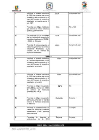 UGEL Nº 11
Unidad de Gestión
Educativa Local - Cajatambo
Dirección Regional de Educación
W.W.W UGEL11CAJATAMBO.GOB.PE
JR.28 DE JULIO S/N CAJATAMBO –LIM-PERÚ
3.2 Porcentaje de docentes nombrados
de EBR que aprueban los cursos
virtuales que les corresponde, en el
marco del "Programa de formación y
capacitación permanente durante el
año 2021
100% Cumplimiento total
4.1 Porcentaje de códigos modulares
que recibieron el material educativo
oportuna y pertinentemente
97% No cumplió
4.2 Porcentaje de códigos modulares
que han registrado la recepción de
materiales educativos en el SIAGIE
– Módulo de Materiales
100% Cumplimiento total
5.1 Porcentaje de tabletas asignadas a
estudiantes y docentes, de servicios
educativos focalizados, que
cumplan con los criterios de
priorización establecidos
100% Cumplimiento total
TRAMO 3
3.1 Porcentaje de docentes nombrados
de EBR matriculados en los cursos
virtuales que les corresponde, en el
marco del "Programa de formación y
capacitación permanente"
100% Cumplimiento total
3.2 Porcentaje de docentes nombrados
de EBR que aprueban los cursos
virtuales que les corresponde, en el
marco del "Programa de formación y
capacitación permanente"
100% Cumplimiento total
6.1 Porcentaje de códigos modulares de
EBR y EBE que cuentan con el total
de nóminas de matrículas
aprobadas en el SIAGIE
92% No
6.2 Porcentaje de códigos modulares de
EBA que cuentan con el total de
nóminas de matrículas aprobadas
en el SIAGIE
Excluída Excluída
8.2 Porcentaje de locales escolares que
cuentan con la ficha de acciones de
mantenimiento (FAM) aprobada
oportunamente
100% Si cumplio
9.1 Porcentaje de docentes y
administrativos de la IIEE,
Excluída Excluída
 
