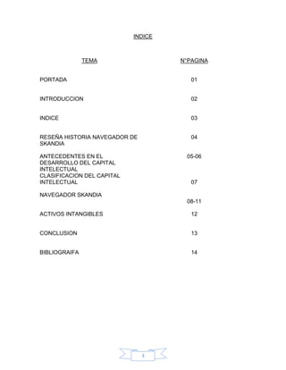 3
INDICE
TEMA N°PAGINA
PORTADA 01
INTRODUCCION 02
INDICE 03
RESEÑA HISTORIA NAVEGADOR DE
SKANDIA
04
ANTECEDENTES EN EL
DESARROLLO DEL CAPITAL
INTELECTUAL
05-06
CLASIFICACION DEL CAPITAL
INTELECTUAL 07
NAVEGADOR SKANDIA
08-11
ACTIVOS INTANGIBLES 12
CONCLUSION 13
BIBLIOGRAIFA 14
 