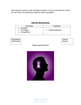 6
Este esquema reduce el valor del balance general, lo cual no coincide con la idea
de crear valor a la empresa por medio de activos intangibles.
CAPITAL INTELECTUAL
ACTIVOS PASIVOS
Goodwill
Tecnología
Competencia
Capital intelectual
Propiedades
Intelectuales.
Balance general oficial
Valores
Ocultos.
 
