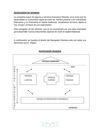 8
NAVEGADOR DE SKANDIA
La compañía sueca de seguros y servicios financieros Skandia, es la única que ha
desarrollado un instrumento capaz de medir de manera práctica y con indicadores
financieros y no financieros el capital intelectual, visualizando de forma rápida el
hoy, el ayer y el futuro de una organización.
Este navegador es tan eficiente, que se ha considerado ser una base importante
para desarrollar nuevos instrumentos capaces de medir el capital intelectual.
A continuación se muestra el diseño del Navegador Skandia junto con todos sus
elementos que lo integra:
NAVEGADOR SKANDIA
………………………………………………………………………………………………
C HOY
A
P
I
T
A
L
I
N
T
E
L
E
C
T
U
A
L MAÑANA
ENFOQUE FINANCIERO
ENFOQUE
CLIENTELA
ENFOQUE
HUMANO
ENFOQUE
PROCESO
ENFOQUE DE RENOVACION Y DESARROLLO
 