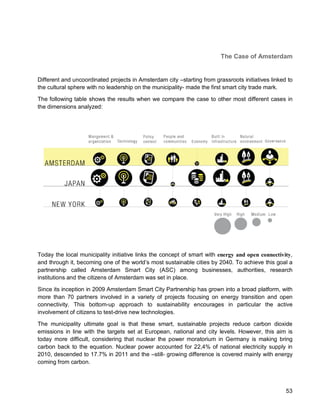 53 
The Case of Amsterdam 
Different and uncoordinated projects in Amsterdam city –starting from grassroots initiatives linked to the cultural sphere with no leadership on the municipality- made the first smart city trade mark. 
The following table shows the results when we compare the case to other most different cases in the dimensions analyzed: 
Today the local municipality initiative links the concept of smart with energy and open connectivity, and through it, becoming one of the world’s most sustainable cities by 2040. To achieve this goal a partnership called Amsterdam Smart City (ASC) among businesses, authorities, research institutions and the citizens of Amsterdam was set in place. 
Since its inception in 2009 Amsterdam Smart City Partnership has grown into a broad platform, with more than 70 partners involved in a variety of projects focusing on energy transition and open connectivity. This bottom-up approach to sustainability encourages in particular the active involvement of citizens to test-drive new technologies. 
The municipality ultimate goal is that these smart, sustainable projects reduce carbon dioxide emissions in line with the targets set at European, national and city levels. However, this aim is today more difficult, considering that nuclear the power moratorium in Germany is making bring carbon back to the equation. Nuclear power accounted for 22,4% of national electricity supply in 2010, descended to 17.7% in 2011 and the –still- growing difference is covered mainly with energy coming from carbon.  