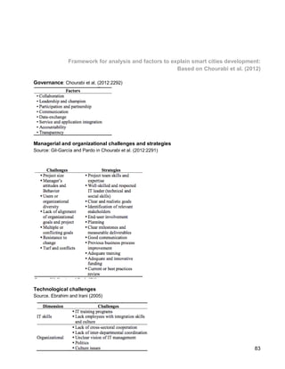 83 
Framework for analysis and factors to explain smart cities development: 
Based on Chourabi et al. (2012) 
Governance: Chourabi et al. (2012:2292) 
Managerial and organizational challenges and strategies 
Source: Gil-García and Pardo in Chourabi et al. (2012:2291) 
Technological challenges 
Source. Ebrahim and Irani (2005)  