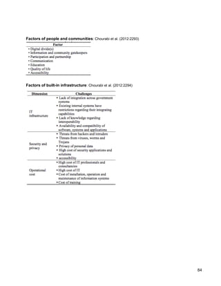84 
Factors of people and communities: Chourabi et al. (2012:2293) 
Factors of built-in infrastructure: Chourabi et al. (2012:2294)  