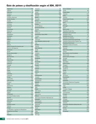 Guía de países y clasificación según el IDH, 2011
       Afganistán                            172   Finlandia                            22   Nueva Zelandia                           5
       Albania                                70   Francia                              20   Omán                                    89
       Alemania                                9   Gabón                               106   Países Bajos                             3
       Andorra                                32   Gambia                              168   Pakistán                               145
       Angola                                148   Georgia                              75   Palau                                   49
       Antigua y Barbuda                      60   Ghana                               135   Panamá                                  58
       Arabia Saudita                         56   Granada                              67   Papua Nueva Guinea                     153
       Argelia                                96   Grecia                               29   Paraguay                               107
       Argentina                              45   Guatemala                           131   Perú                                    80
       Armenia                                86   Guinea                              178   Polonia                                 39
       Australia                               2   Guinea-Bissau                       176   Portugal                                41
       Austria                                19   Guinea Ecuatorial                   136   Qatar                                   37
       Azerbaiyán                             91   Guyana                              117   Reino Unido                             28
       Bahamas                                53   Haití                               158   República Árabe Siria                  119
       Bahrein                                42   Honduras                            121   República Centroafricana               179
       Bangladesh                            146   Hong Kong, China (RAE)               13   República Checa                         27
       Barbados                               47   Hungría                              38   República de Corea                      15
       Belarús                                65   India                               134   República de Moldova                   111
       Bélgica                                18   Indonesia                           124   República Democrática del Congo        187
       Belice                                 93   Irán (República Islámica del)        88   República Democrática Popular Lao      138
       Benin                                 167   Iraq                                132   República Dominicana                    98
       Bhután                                141   Irlanda                               7   República Unida de Tanzanía            152
       Bolivia (Estado Plurinacional de)     108   Islandia                             14   Rumania                                 50
       Bosnia y Herzegovina                   74   Islas Salomón                       142   Rwanda                                 166
       Botswana                              118   Israel                               17   Saint Kitts y Nevis                     72
       Brasil                                 84   Italia                               24   Samoa                                   99
       Brunei Darussalam                      33   Jamaica                              79   San Vicente y las Granadinas            85
       Bulgaria                               55   Japón                                12   Santa Lucía                             82
       Burkina Faso                          181   Jordania                             95   Santo Tomé y Príncipe                  144
       Burundi                               185   Kazajstán                            68   Senegal                                155
       Cabo Verde                            133   Kenya                               143   Serbia                                  59
       Camboya                               139   Kirguistán                          126   Seychelles                              52
       Camerún                               150   Kiribati                            122   Sierra Leona                           180
       Canadá                                  6   Kuwait                               63   Singapur                                26
       Chad                                  183   Lesotho                             160   Sri Lanka                               97
       Chile                                  44   Letonia                              43   Sudáfrica                              123
       China                                 101   Líbano                               71   Sudán                                  169
       Chipre                                 31   Liberia                             182   Suecia                                  10
       Colombia                               87   Libia                                64   Suiza                                   11
       Comoras                               163   Liechtenstein                         8   Suriname                               104
       Congo                                 137   Lituania                             40   Swazilandia                            140
       Costa Rica                             69   Luxemburgo                           25   Tailandia                              103
       Côte d’Ivoire                         170   Madagascar                          151   Tayikistán                             127
       Croacia                                46   Malasia                              61   Territorios Palestinos Ocupados        114
       Cuba                                   51   Malawi                              171   Timor-Leste                            147
       Dinamarca                              16   Maldivas                            109   Togo                                   162
       Djibouti                              165   Malí                                175   Tonga                                   90
       Dominica                               81   Malta                                36   Trinidad y Tabago                       62
       Ecuador                                83   Marruecos                           130   Túnez                                   94
       Egipto                                113   Mauricio                             77   Turkmenistán                           102
       El Salvador                           105   Mauritania                          159   Turquía                                 92
       Emiratos Árabes Unidos                 30   México                               57   Ucrania                                 76
       Eritrea                               177   Micronesia (Estados Federados de)   116   Uganda                                 161
       Eslovaquia                             35   Mongolia                            110   Uruguay                                 48
       Eslovenia                              21   Montenegro                           54   Uzbekistán                             115
       España                                 23   Mozambique                          184   Vanuatu                                125
       Estados Unidos                          4   Myanmar                             149   Venezuela (República Bolivariana de)    73
       Estonia                                34   Namibia                             120   Viet Nam                               128
       Etiopía                               174   Nepal                               157   Yemen                                  154
       ex República Yugoslava de Macedonia    78   Nicaragua                           129   Zambia                                 164
       Federación de Rusia                    66   Níger                               186   Zimbabwe                               173
       Fiji                                  100   Nigeria                             156
       Filipinas                             112   Noruega                               1


144   INFORME SOBRE DESARROLLO HUMANO 2011
 