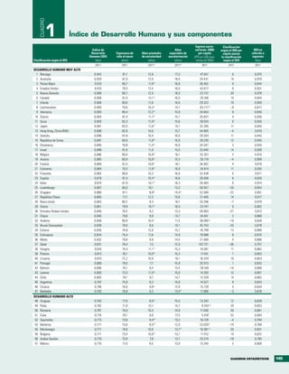 CUADRO
             1               Índice de Desarrollo Humano y sus componentes
                                                                                                    Ingreso nacio-      Clasificación
                                    Índice de                                         Años          nal bruto (INB)    según el INB per     IDH no
                                   Desarrollo    Esperanza de    Años promedio     esperados de        per cápita       cápita menos      referido a
                                  Humano (IDH)   vida al nacer   de escolaridad   escolarización   (PPA en US$ cons-   la clasificación    ingresos
Clasificación según el IDH            Valor          (años)           (años)          (años)         tantes de 2005)     según el IDH        Valor
                                      2011           2011            2011a            2011a              2011               2011            2011
DESARROLLO HUMANO MUY ALTO
  1 Noruega                          0,943           81,1            12,6             17,3             47.557                  6            0,975
  2 Australia                        0,929           81,9            12,0             18,0             34.431                 16            0,979
  3 Países Bajos                     0,910           80,7            11,6 b           16,8             36.402                  9            0,944
  4 Estados Unidos                   0,910           78,5            12,4             16,0             43.017                  6            0,931
  5 Nueva Zelandia                   0,908           80,7            12,5             18,0             23.737                 30            0,978
  6 Canadá                           0,908           81,0            12,1 b           16,0             35.166                 10            0,944
  7 Irlanda                          0,908           80,6            11,6             18,0             29.322                 19            0,959
  8 Liechtenstein                    0,905           79,6            10,3 c           14,7             83.717 d               –6            0,877
  9 Alemania                         0,905           80,4            12,2 b           15,9             34.854                  8            0,940
 10 Suecia                           0,904           81,4            11,7 b           15,7             35.837                  4            0,936
 11 Suiza                            0,903           82,3            11,0 b           15,6             39.924                  0            0,926
 12 Japón                            0,901           83,4            11,6 b           15,1             32.295                 11            0,940
 13 Hong Kong, China (RAE)           0,898           82,8            10,0             15,7             44.805                 –4            0,910
 14 Islandia                         0,898           81,8            10,4             18,0             29.354                 11            0,943
 15 República de Corea               0,897           80,6            11,6 b           16,9             28.230                 12            0,945
 16 Dinamarca                        0,895           78,8            11,4 b           16,9             34.347                  3            0,926
 17 Israel                           0,888           81,6            11,9             15,5             25.849                 14            0,939
 18 Bélgica                          0,886           80,0            10,9 b           16,1             33.357                  2            0,914
 19 Austria                          0,885           80,9            10,8 b           15,3             35.719                 –4            0,908
 20 Francia                          0,884           81,5            10,6 b           16,1             30.462                  4            0,919
 21 Eslovenia                        0,884           79,3            11,6 b           16,9             24.914                 11            0,935
 22 Finlandia                        0,882           80,0            10,3             16,8             32.438                  0            0,911
 23 España                           0,878           81,4            10,4 b           16,6             26.508                  6            0,920
 24 Italia                           0,874           81,9            10,1 b           16,3             26.484                  6            0,914
 25 Luxemburgo                       0,867           80,0            10,1             13,3             50.557                –20            0,854
 26 Singapur                         0,866           81,1             8,8 b           14,4 e           52.569                –22            0,851
 27 República Checa                  0,865           77,7            12,3             15,6             21.405                 14            0,917
 28 Reino Unido                      0,863           80,2             9,3             16,1             33.296                 –7            0,879
 29 Grecia                           0,861           79,9            10,1 b           16,5             23.747                  5            0,902
 30 Emiratos Árabes Unidos           0,846           76,5             9,3             13,3             59.993                –27            0,813
 31 Chipre                           0,840           79,6             9,8             14,7             24.841                  2            0,866
 32 Andorra                          0,838           80,9            10,4 f           11,5             36.095 g              –19            0,836
 33 Brunei Darussalam                0,838           78,0             8,6             14,1             45.753                –25            0,819
 34 Estonia                          0,835           74,8            12,0             15,7             16.799                 13            0,890
 35 Eslovaquia                       0,834           75,4            11,6             14,9             19.998                  8            0,875
 36 Malta                            0,832           79,6             9,9             14,4             21.460                  4            0,866
 37 Qatar                            0,831           78,4             7,3             12,0            107.721                –36            0,757
 38 Hungría                          0,816           74,4            11,1 b           15,3             16.581                 11            0,862
 39 Polonia                          0,813           76,1            10,0 b           15,3             17.451                  7            0,853
 40 Lituania                         0,810           72,2            10,9             16,1             16.234                 10            0,853
 41 Portugal                         0,809           79,5             7,7             15,9             20.573                  1            0,833
 42 Bahrein                          0,806           75,1             9,4             13,4             28.169                –14            0,806
 43 Letonia                          0,805           73,3            11,5 b           15,0             14.293                 12            0,857
 44 Chile                            0,805           79,1             9,7             14,7             13.329                 14            0,862
 45 Argentina                        0,797           75,9             9,3             15,8             14.527                  9            0,843
 46 Croacia                          0,796           76,6             9,8 b           13,9             15.729                  5            0,834
 47 Barbados                         0,793           76,8             9,3             13,4 h           17.966                 –3            0,818
DESARROLLO HUMANO ALTO
 48 Uruguay                          0,783           77,0             8,5 b           15,5             13.242                 12            0,828
 49 Palau                            0,782           71,8            12,1 i           14,7              9.744 j,k             29            0,853
 50 Rumania                          0,781           74,0            10,4             14,9             11.046                 20            0,841
 51 Cuba                             0,776           79,1             9,9             17,5              5.416 l               52            0,904
 52 Seychelles                       0,773           73,6             9,4 m           13,3             16.729                 –4            0,794
 53 Bahamas                          0,771           75,6             8,5 m           12,0             23.029 n              –15            0,768
 54 Montenegro                       0,771           74,6            10,6             13,7 h           10.361 o               20            0,831
 55 Bulgaria                         0,771           73,4            10,6 b           13,7             11.412                 14            0,822
 56 Arabia Saudita                   0,770           73,9             7,8             13,7             23.274                –19            0,765
 57 México                           0,770           77,0             8,5             13,9             13.245                  2            0,808



                                                                                                                              CUADROS ESTADÍSTICOS     145
 
