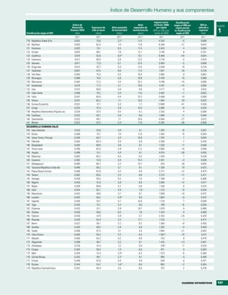 Índice de Desarrollo Humano y sus componentes

                                                                                                            Ingreso nacio-      Clasificación
                                            Índice de                                         Años          nal bruto (INB)    según el INB per     IDH no     CUADRO
                                           Desarrollo    Esperanza de    Años promedio     esperados de        per cápita       cápita menos      referido a

Clasificación según el IDH
                                          Humano (IDH)
                                              Valor
                                                         vida al nacer
                                                             (años)
                                                                         de escolaridad
                                                                              (años)
                                                                                          escolarización
                                                                                              (años)
                                                                                                           (PPA en US$ cons-
                                                                                                             tantes de 2005)
                                                                                                                               la clasificación
                                                                                                                                 según el IDH
                                                                                                                                                   ingresos
                                                                                                                                                     Valor
                                                                                                                                                                1
                                                                                  a                  a
                                              2011           2011            2011             2011              2011                2011            2011
119   República Árabe Siria                  0,632           75,9             5,7 b           11,3              4.243                –5             0,686
120   Namibia                                0,625           62,5             7,4             11,6              6.206               –21             0,643
121   Honduras                               0,625           73,1             6,5             11,4              3.443                 4             0,694
122   Kiribati                               0,624           68,1             7,8             12,1              3.140                 8             0,701
123   Sudáfrica                              0,619           52,8             8,5 b           13,1              9.469               –44             0,604
124   Indonesia                              0,617           69,4             5,8             13,2              3.716                –2             0,674
125   Vanuatu                                0,617           71,0             6,7             10,4              3.950                –5             0,668
126   Kirguistán                             0,615           67,7             9,3             12,5              2.036                19             0,734
127   Tayikistán                             0,607           67,5             9,8             11,4              1.937                20             0,726
128   Viet Nam                               0,593           75,2             5,5             10,4              2.805                 8             0,662
129   Nicaragua                              0,589           74,0             5,8             10,8              2.430                10             0,669
130   Marruecos                              0,582           72,2             4,4             10,3              4.196               –15             0,606
131   Guatemala                              0,574           71,2             4,1             10,6              4.167               –14             0,595
132   Iraq                                   0,573           69,0             5,6              9,8              3.177                –3             0,616
133   Cabo Verde                             0,568           74,2             3,5 i           11,6              3.402                –7             0,603
134   India                                  0,547           65,4             4,4             10,3              3.468               –10             0,568
135   Ghana                                  0,541           64,2             7,1             10,5              1.584                20             0,633
136   Guinea Ecuatorial                      0,537           51,1             5,4 r            7,7             17.608               –91             0,458
137   Congo                                  0,533           57,4             5,9             10,5              3.066                –6             0,555
138   República Democrática Popular Lao      0,524           67,5             4,6              9,2              2.242                 4             0,569
139   Camboya                                0,523           63,1             5,8              9,8              1.848                11             0,584
140   Swazilandia                            0,522           48,7             7,1             10,6              4.484               –27             0,512
141   Bhután                                 0,522           67,2             2,3 r           11,0              5.293               –36             0,500
DESARROLLO HUMANO BAJO
142 Islas Salomón                            0,510           67,9             4,5 i            9,1              1.782                 10            0,567
143 Kenya                                    0,509           57,1             7,0             11,0              1.492                 15            0,584
144 Santo Tomé y Príncipe                    0,509           64,7             4,2 i           10,8              1.792                  7            0,564
145 Pakistán                                 0,504           65,4             4,9              6,9              2.550                 –7            0,526
146 Bangladesh                               0,500           68,9             4,8              8,1              1.529                 11            0,566
147 Timor-Leste                              0,495           62,5             2,8 i           11,2              3.005                –14            0,499
148 Angola                                   0,486           51,1             4,4 r            9,1              4.874                –38            0,455
149 Myanmar                                  0,483           65,2             4,0              9,2              1.535                  7            0,536
150 Camerún                                  0,482           51,6             5,9             10,3              2.031                 –4            0,509
151 Madagascar                               0,480           66,7             5,2 i           10,7                824                 26            0,605
152 Tanzanía (República Unida de)            0,466           58,2             5,1              9,1              1.328                 10            0,523
153 Papua Nueva Guinea                       0,466           62,8             4,3              5,8              2.271                –12            0,475
154 Yemen                                    0,462           65,5             2,5              8,6              2.213                –11            0,471
155 Senegal                                  0,459           59,3             4,5              7,5              1.708                 –2            0,488
156 Nigeria                                  0,459           51,9             5,0 r            8,9              2.069                –12            0,471
157 Nepal                                    0,458           68,8             3,2              8,8              1.160                  8            0,524
158 Haití                                    0,454           62,1             4,9              7,6 u            1.123                 12            0,520
159 Mauritania                               0,453           58,6             3,7              8,1              1.859                –10            0,472
160 Lesotho                                  0,450           48,2             5,9 b            9,9              1.664                 –6            0,475
161 Uganda                                   0,446           54,1             4,7             10,8              1.124                  7            0,506
162 Togo                                     0,435           57,1             5,3              9,6                798                 16            0,526
163 Comoras                                  0,433           61,1             2,8 i           10,7              1.079                  9            0,488
164 Zambia                                   0,430           49,0             6,5              7,9              1.254                  0            0,469
165 Djibouti                                 0,430           57,9             3,8 r            5,1              2.335                –25            0,420
166 Rwanda                                   0,429           55,4             3,3             11,1              1.133                  1            0,477
167 Benin                                    0,427           56,1             3,3              9,2              1.364                 –6            0,456
168 Gambia                                   0,420           58,5             2,8              9,0              1.282                 –5            0,450
169 Sudán                                    0,408           61,5             3,1              4,4              1.894                –21            0,402
170 Côte d'Ivoire                            0,400           55,4             3,3              6,3              1.387 p              –10            0,412
171 Malawi                                   0,400           54,2             4,2              8,9                753                  8            0,470
172 Afganistán                               0,398           48,7             3,3              9,1              1.416                –13            0,407
173 Zimbabwe                                 0,376           51,4             7,2              9,9                376 n               11            0,529
174 Etiopía                                  0,363           59,3             1,5 i            8,5                971                  0            0,383
175 Malí                                     0,359           51,4             2,0 b            8,3              1.123                 –6            0,366
176 Guinea-Bissau                            0,353           48,1             2,3 r            9,1                994                 –3            0,366
177 Eritrea                                  0,349           61,6             3,4              4,8                536                  6            0,421
178 Guinea                                   0,344           54,1             1,6 w            8,6                863                 –2            0,364
179 República Centroafricana                 0,343           48,4             3,5              6,6                707                  2            0,379




                                                                                                                                      CUADROS ESTADÍSTICOS     147
 
