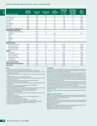 Índice de Desarrollo Humano y sus componentes

                                                                                                                                                                 Ingreso nacio-           Clasificación
CUADRO                                                       Índice de                                                                     Años                  nal bruto (INB)         según el INB per               IDH no
                                                            Desarrollo            Esperanza de           Años promedio                  esperados de                per cápita            cápita menos                referido a
  1      Clasificación según el IDH
                                                           Humano (IDH)
                                                               Valor
                                                                                  vida al nacer
                                                                                      (años)
                                                                                                         de escolaridad
                                                                                                              (años)
                                                                                                                                       escolarización
                                                                                                                                           (años)
                                                                                                                                                                (PPA en US$ cons-
                                                                                                                                                                  tantes de 2005)
                                                                                                                                                                                         la clasificación
                                                                                                                                                                                           según el IDH
                                                                                                                                                                                                                       ingresos
                                                                                                                                                                                                                         Valor
                                                                2011                    2011                   2011a                         2011a                     2011                     2011                     2011
         180   Sierra Leona                                    0,336                    47,8                       2,9                        7,2                        737                       0                     0,365
         181   Burkina Faso                                    0,331                    55,4                       1,3 r                      6,3                      1.141                     –15                     0,323
         182   Liberia                                         0,329                    56,8                       3,9                       11,0                        265                       5                     0,504
         183   Chad                                            0,328                    49,6                       1,5 i                      7,2                      1.105                     –12                     0,320
         184   Mozambique                                      0,322                    50,2                       1,2                        9,2                        898                      –9                     0,325
         185   Burundi                                         0,316                    50,4                       2,7                       10,5                        368                       0                     0,412
         186   Níger                                           0,295                    54,7                       1,4                        4,9                        641                      –4                     0,311
         187   Congo (República Democrática del)               0,286                    48,4                       3,5                        8,2                        280                      –1                     0,399
         OTROS PAÍSES O TERRITORIOS
             República Popular Democrática de Corea                 ..                  68,8                         ..                         ..                          ..                      ..                       ..
             Islas Marshall                                         ..                  72,0                       9,8 i                     10,8                           ..                      ..                   0,752
             Mónaco                                                 ..                  82,2                         ..                      17,5                           ..                      ..                       ..
             Nauru                                                  ..                  79,9                         ..                       9,3                           ..                      ..                       ..
             San Marino                                             ..                  81,8                         ..                         ..                          ..                      ..                       ..
             Somalia                                                ..                  51,2                         ..                       2,4                           ..                      ..                       ..
             Tuvalu                                                 ..                  67,2                         ..                      10,8                           ..                      ..                       ..
         Agrupación del IDH
             Desarrollo humano muy alto                        0,889                    80,0                   11,3                          15,9                    33.352                       —                      0,918
             Desarrollo humano alto                            0,741                    73,1                    8,5                          13,6                    11.579                       —                      0,769
             Desarrollo humano medio                           0,630                    69,7                    6,3                          11,2                     5.276                       —                      0,658
             Desarrollo humano bajo                            0,456                    58,7                    4,2                           8,3                     1.585                       —                      0,478
         Regiones
             Estados Árabes                                    0,641                    70,5                       5,9                       10,2                     8.554                       —                      0,643
             Asia Oriental y el Pacífico                       0,671                    72,4                       7,2                       11,7                     6.466                       —                      0,709
             Europa y Asia Central                             0,751                    71,3                       9,7                       13,4                    12.004                       —                      0,785
             América Latina y el Caribe                        0,731                    74,4                       7,8                       13,6                    10.119                       —                      0,767
             Asia Meridional                                   0,548                    65,9                       4,6                        9,8                     3.435                       —                      0,569
             África Subsahariana                               0,463                    54,4                       4,5                        9,2                     1.966                       —                      0,467
         Países menos desarrollados                            0,439                    59,1                       3,7                        8,3                     1.327                       —                      0,467
         Pequeños Estados insulares en desarrollo              0,640                    69,6                       7,3                       10,8                     5.200                       —                      0,675
         Total mundial                                         0,682                    69,8                       7,4                       11,3                    10.082                       —                      0.683

         NOTAS                                                                                                             DEFINICIONES
         a. Los datos se refieren a 2011 o al año más reciente disponible.                                                 Índice de Desarrollo Humano (IDH): índice compuesto que mide el promedio de los avances en tres
         b. Actualización de la Oficina encargada del Informe basada en datos de UNESCO (2011).                            dimensiones básicas del desarrollo humano: vida larga y saludable, conocimientos y nivel de vida digno.
         c. Supone los mismos años promedio de escolarización alcanzados por los adultos en Suiza, antes de                Vea detalles sobre cómo se calcula el IDH en la Nota técnica 1.
            la actualización más reciente.                                                                                 Esperanza de vida al nacer: años que vivirá un recién nacido si los patrones de mortalidad por edades
         d. Estimación utilizando la paridad del poder adquisitivo (PPA) y la tasa de crecimiento esperada de              imperantes en el momento de su nacimiento siguieran siendo los mismos a lo largo de toda su vida.
            Suiza.                                                                                                         Años promedio de escolaridad: años promedio de escolaridad que reciben las personas de 25 años y
         e. Cálculo elaborado por el ministerio de educación de Singapur.                                                  más, según los niveles de logros educacionales de la población de acuerdo con la duración de cada nivel.
         f. Supone los mismos años promedio de escolaridad alcanzados por los adultos en España, antes de la               Años esperados de escolarización: años de instrucción que un menor en edad de ingresar a la escuela
            actualización más reciente.                                                                                    puede esperar recibir si los patrones vigentes de las tasas de matriculación específicas por edad se
         g. Cifras calculadas utilizando la PPA y la tasa de crecimiento proyectada de España.                             mantuvieran constantes durante toda su vida.
         h. En base a una regresión de corte transversal de países.                                                        Ingreso Nacional Bruto (INB) per cápita: el ingreso total de una economía generado por su producción
         i. Según datos sobre años de escolarización de adultos provenientes de encuestas de hogares del Banco             y la propiedad de los factores de producción, menos los ingresos pagados por el uso de los factores de
            Mundial (2010).                                                                                                producción de propiedad del resto del mundo, convertido a dólares estadounidenses usando las tasas
         j. Tasas de crecimiento esperado basadas en CESPAP (2011) y ONU-DAES (2011).                                      de la paridad del poder adquisitivo (PPA), dividido por la población a mitad del año.
         k. Según cifras no publicadas del Banco Mundial.                                                                  Clasificación según el INB per cápita menos la clasificación según el IDH: diferencia entre la clasifi-
         l. Cifra de la PPA basada en una regresión de corte transversal de países; tasa de crecimiento esperada           cación del INB y la clasificación del IDH. Una cifra negativa indica que el país tiene una mejor clasificación
            basada en CEPAL (2011) y tasas de crecimiento esperadas de ONU-DAES (2011).                                    en el INB que en el IDH.
         m. Según cifras sobre la distribución de logros en educación de UNESCO (2011).                                    IDH no referido a ingresos: valor del IDH calculado solo a partir de los indicadores de esperanza de vida
         n. Según datos sobre la PPA de FMI (2011).                                                                        y educación.
         o. Tasas de crecimiento esperado basadas en Banco Europeo de Reconstrucción y Desarrollo (2011) y
            ONU-DAES (2011).                                                                                               PRINCIPALES FUENTES DE DATOS
         p. Según Banco Mundial (2011b).                                                                                   Columna 1: cálculos realizados por la Oficina encargada del Informe basados en datos de ONU-DAES
         q. Tasas de crecimiento esperado basadas en OCDE y otros (2011) y ONU-DAES (2011).                                (2011), Barro y Lee (2010b), Instituto de Estadística de la UNESCO (2011), Banco Mundial (2011a), División
         r. Datos basados en UNICEF (2000–2010).                                                                           de Estadística de las Naciones Unidas (2011) y FMI (2011).
         s. Tasa de crecimiento esperado basada en BAD (2011).                                                             Columna 2: ONU-DAES (2011).
         t. Tasas de crecimiento esperado basadas en CESPAO (2011) y ONU-DAES (2011).                                      Columna 3: actualización de los cálculos de Barro y Lee (2010b) realizada por la Oficina encargada del
         u. Se refiere solo a educación primaria y secundaria del Instituto de Estadística de la UNESCO.                   Informe según datos sobre logros educacionales del Instituto de Estadística de la UNESCO (2011) y la
         v. Tasas de crecimiento esperado basadas en BAD (2011) y ONU-DAES (2011).                                         metodología de Barro y Lee (2010a).
         w. Según datos de ICF Macro (2011).                                                                               Columna 4: UNESCO (2011).
                                                                                                                           Columna 5: cálculos realizados por la Oficina encargada del Informe según datos del Banco Mundial
                                                                                                                           (2011), FMI (2011) y División de Estadística de las Naciones Unidas (2011).
                                                                                                                           Columna 6: cálculos basados en los datos de las columnas 1 y 5.
                                                                                                                           Columna 7: cálculos basados en los datos de las columnas 2, 3 y 4.




148        INFORME SOBRE DESARROLLO HUMANO 2011
 