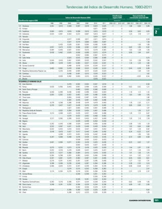 Tendencias del Índice de Desarrollo Humano, 1980-2011

                                                                                                                   Clasificación            Tasa promedio de
                                                            Índice de Desarrollo Humano (IDH)                      según el IDH         crecimiento anual del IDH
Clasificación según el IDH                                                Valor                                         Variacióna                 (%)
                                          1980     1990       2000        2005       2009       2010    2011    2006–2011 2010–2011 1980–2011 1990–2011 2000–2011
121   Honduras                            0,451    0,513      0,569      0,597       0,619      0,623   0,625     –1             –1    1,06       0,94        0,86
122   Kiribati                                ..       ..         ..         ..          ..     0,621   0,624      ..             0       ..         ..          ..   CUADRO
123
124
      Sudáfrica
      Indonesia
                                          0,564
                                          0,423
                                                   0,615
                                                   0,481
                                                              0,616
                                                              0,543
                                                                         0,599
                                                                         0,572
                                                                                     0,610
                                                                                     0,607
                                                                                                0,615
                                                                                                0,613
                                                                                                        0,619
                                                                                                        0,617
                                                                                                                  –1
                                                                                                                   2
                                                                                                                                  1
                                                                                                                                  1
                                                                                                                                       0,30
                                                                                                                                       1,23
                                                                                                                                                  0,03
                                                                                                                                                  1,19
                                                                                                                                                              0,05
                                                                                                                                                              1,17
                                                                                                                                                                       2
125   Vanuatu                                 ..       ..         ..         ..          ..     0,615   0,617      ..            –2       ..         ..          ..
126   Kirguistán                              ..       ..     0,577      0,595       0,611      0,611   0,615     –1              0       ..         ..       0,59
127   Tayikistán                              ..       ..     0,527      0,575       0,600      0,604   0,607     –1              0       ..         ..       1,30
128   Viet Nam                                ..   0,435      0,528      0,561       0,584      0,590   0,593      1              0       ..      1,50        1,06
129   Nicaragua                           0,457    0,473      0,533      0,566       0,582      0,587   0,589     –1              0    0,83       1,05        0,92
130   Marruecos                           0,364    0,435      0,507      0,552       0,575      0,579   0,582      0              0    1,52       1,39        1,26
131   Guatemala                           0,428    0,462      0,525      0,550       0,569      0,573   0,574      2              0    0,95       1,04        0,81
132   Iraq                                    ..       ..         ..     0,552       0,565      0,567   0,573     –1              0       ..         ..          ..
133   Cabo Verde                              ..       ..     0,523      0,543       0,564      0,566   0,568     –1              0       ..         ..       0,75
134   India                               0,344    0,410      0,461      0,504       0,535      0,542   0,547      1              0    1,51       1,38        1,56
135   Ghana                               0,385    0,418      0,451      0,484       0,527      0,533   0,541      5              1    1,10       1,23        1,66
136   Guinea Ecuatorial                       ..       ..     0,488      0,516       0,534      0,534   0,537     –2             –1       ..         ..       0,88
137   Congo                               0,465    0,502      0,478      0,506       0,523      0,528   0,533      0              0    0,44       0,28        0,99
138   República Democrática Popular Lao       ..   0,376      0,448      0,484       0,514      0,520   0,524      3              1       ..      1,59        1,44
139   Camboya                                 ..       ..     0,438      0,491       0,513      0,518   0,523     –1              2       ..         ..       1,62
140   Swazilandia                             ..   0,526      0,492      0,493       0,515      0,520   0,522     –1             –2       ..     –0,03        0,54
141   Bhután                                  ..       ..         ..         ..          ..     0,518   0,522      ..            –1       ..         ..          ..
DESARROLLO HUMANO BAJO
142 Islas Salomón                             ..       ..     0,479      0,502       0,504      0,507   0,510     –5              0       ..         ..       0,58
143 Kenya                                 0,420    0,456      0,443      0,467       0,499      0,505   0,509      2              1    0,62       0,52        1,27
144 Santo Tomé y Príncipe                     ..       ..         ..     0,483       0,503      0,506   0,509     –1             –1       ..         ..          ..
145 Pakistán                              0,359    0,399      0,436      0,480       0,499      0,503   0,504     –1              0    1,10       1,12        1,33
146 Bangladesh                            0,303    0,352      0,422      0,462       0,491      0,496   0,500      1              0    1,63       1,69        1,55
147 Timor-Leste                               ..       ..     0,404      0,448       0,487      0,491   0,495      1              0       ..         ..       1,86
148 Angola                                    ..       ..     0,384      0,445       0,481      0,482   0,486      1              0       ..         ..       2,18
149 Myanmar                               0,279    0,298      0,380      0,436       0,474      0,479   0,483      2              1    1,78       2,32        2,21
150 Camerún                               0,370    0,427      0,427      0,449       0,475      0,479   0,482      0              1    0,85       0,58        1,11
151 Madagascar                                ..       ..     0,427      0,465       0,483      0,481   0,480     –5             –2       ..         ..       1,07
152 República Unida de Tanzanía               ..   0,352      0,364      0,420       0,454      0,461   0,466      7              1       ..      1,35        2,27
153 Papua Nueva Guinea                    0,313    0,368      0,423      0,435       0,457      0,462   0,466      1             –1    1,29       1,12        0,87
154 Yemen                                     ..       ..     0,374      0,422       0,452      0,460   0,462      4              0       ..         ..       1,93
155 Senegal                               0,317    0,365      0,399      0,432       0,453      0,457   0,459     –2              0    1,20       1,10        1,28
156 Nigeria                                   ..       ..         ..     0,429       0,449      0,454   0,459     –4              1       ..         ..          ..
157 Nepal                                 0,242    0,340      0,398      0,424       0,449      0,455   0,458      0             –1    2,08       1,43        1,30
158 Haití                                 0,332    0,397      0,421      0,429       0,449      0,449   0,454     –2              1    1,02       0,64        0,68
159 Mauritania                            0,332    0,353      0,410      0,432       0,447      0,451   0,453     –4             –1    1,01       1,20        0,92
160 Lesotho                               0,418    0,470      0,427      0,417       0,440      0,446   0,450      1              0    0,24      –0,22        0,47
161 Uganda                                    ..   0,299      0,372      0,401       0,438      0,442   0,446      3              0       ..      1,93        1,65
162 Togo                                  0,347    0,368      0,408      0,419       0,429      0,433   0,435      0              0    0,73       0,80        0,58
163 Comoras                                   ..       ..         ..     0,428       0,430      0,431   0,433     –3              0       ..         ..          ..
164 Zambia                                0,401    0,394      0,371      0,394       0,419      0,425   0,430      2              1    0,23       0,42        1,37
165 Djibouti                                  ..       ..         ..     0,402       0,425      0,427   0,430      0             –1       ..         ..          ..
166 Rwanda                                0,275    0,232      0,313      0,376       0,419      0,425   0,429      2              0    1,44       2,97        2,92
167 Benin                                 0,252    0,316      0,378      0,409       0,422      0,425   0,427     –4              0    1,71       1,44        1,10
168 Gambia                                0,272    0,317      0,360      0,384       0,413      0,418   0,420     –1              0    1,41       1,35        1,41
169 Sudán                                 0,264    0,298      0,357      0,383       0,403      0,406   0,408      0              0    1,41       1,52        1,23
170 Côte d'Ivoire                         0,347    0,361      0,374      0,383       0,397      0,401   0,400      0              0    0,45       0,50        0,61
171 Malawi                                0,270    0,291      0,343      0,351       0,387      0,395   0,400      0              0    1,27       1,52        1,41
172 Afganistán                            0,198    0,246      0,230      0,340       0,387      0,394   0,398      0              0    2,28       2,32        5,10
173 Zimbabwe                              0,366    0,425      0,372      0,347       0,349      0,364   0,376      0              0    0,09      –0,58        0,11
174 Etiopía                                   ..       ..     0,274      0,313       0,353      0,358   0,363      2              0       ..         ..       2,57
175 Malí                                  0,174    0,204      0,275      0,319       0,352      0,356   0,359      2              0    2,37       2,74        2,47
176 Guinea-Bissau                             ..       ..         ..     0,340       0,348      0,351   0,353     –2              0       ..         ..          ..
177 Eritrea                                   ..       ..         ..         ..          ..     0,345   0,349      ..             0       ..         ..          ..
178 Guinea                                    ..       ..         ..     0,326       0,341      0,342   0,344     –2              0       ..         ..          ..
179 República Centroafricana              0,283    0,310      0,306      0,311       0,334      0,339   0,343      0              0    0,62       0,48        1,05
180 Sierra Leona                          0,248    0,241      0,252      0,306       0,329      0,334   0,336      0              0    0,99       1,61        2,65
181 Burkina Faso                              ..       ..         ..     0,302       0,326      0,329   0,331      1              0       ..         ..          ..
182 Liberia                               0,335        ..     0,306      0,300       0,320      0,325   0,329      1              1   –0,06          ..       0,64
183 Chad                                      ..       ..     0,286      0,312       0,323      0,326   0,328     –2             –1       ..         ..       1,26



                                                                                                                                       CUADROS ESTADÍSTICOS           151
 