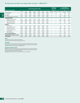 Tendencias del Índice de Desarrollo Humano, 1980-2011

                                                                                                                                              Clasificación              Tasa promedio de
                                                                                   Índice de Desarrollo Humano (IDH)                          según el IDH           crecimiento anual del IDH
         Clasificación según el IDH                                                                 Valor                                          Variacióna                   (%)
                                                           1980          1990          2000         2005           2009    2010    2011    2006–2011 2010–2011 1980–2011 1990–2011 2000–2011
         184   Mozambique                                      ..       0,200         0,245         0,285          0,312   0,317   0,322       0                0      ..      2,28        2,49
CUADRO   185   Burundi                                     0,200        0,250         0,245         0,267          0,308   0,313   0,316       0                0   1,49       1,12        2,33

  2      186
         187
               Níger
               República Democrática del Congo
                                                           0,177
                                                           0,282
                                                                        0,193
                                                                        0,289
                                                                                      0,229
                                                                                      0,224
                                                                                                    0,265
                                                                                                    0,260
                                                                                                                   0,285
                                                                                                                   0,277
                                                                                                                           0,293
                                                                                                                           0,282
                                                                                                                                   0,295
                                                                                                                                   0,286
                                                                                                                                               0
                                                                                                                                               0
                                                                                                                                                                0
                                                                                                                                                                0
                                                                                                                                                                    1,67
                                                                                                                                                                    0,05
                                                                                                                                                                               2,05
                                                                                                                                                                              –0,04
                                                                                                                                                                                           2,33
                                                                                                                                                                                           2,25
         Agrupación del IDH
             Desarrollo humano muy alto                    0,766        0,810         0,858         0,876          0,885   0,888   0,889     —              —       0,48       0,44        0,33
             Desarrollo humano alto                        0,614 b      0,648 b       0,687         0,716          0,734   0,739   0,741     —              —       0,61       0,64        0,70
             Desarrollo humano medio                       0,420 b      0,480         0,548         0,587          0,618   0,625   0,630     —              —       1,31       1,30        1,28
             Desarrollo humano bajo                        0,316        0,347         0,383         0,422          0,448   0,453   0,456     —              —       1,19       1,31        1,59
         Regiones
             Estados Árabes                               0,444         0,516         0,578         0,609          0,634   0,639   0,641     —              —       1,19       1,04        0,94
             Asia Oriental y el Pacífico                  0,428 b       0,498 b       0,581         0,622          0,658   0,666   0,671     —              —       1,46       1,43        1,31
             Europa y Asia Central                        0,644 b       0,680 b       0,695         0,728          0,744   0,748   0,751     —              —       0,50       0,47        0,71
             América Latina y el Caribe                   0,582         0,624         0,680         0,703          0,722   0,728   0,731     —              —       0,73       0,76        0,66
             Asia Meridional                              0,356         0,418         0,468         0,510          0,538   0,545   0,548     —              —       1,40       1,31        1,45
             África Subsahariana                          0,365         0,383         0,401         0,431          0,456   0,460   0,463     —              —       0,77       0,90        1,31
         Países menos desarrollados                       0,288 b       0,320 b       0,363         0,401          0,431   0,435   0,439     —              —       1,37       1,51        1,73
         Pequeños Estados insulares en desarrollo         0,529 b       0,565 b       0,596 b       0,616          0,635   0,638   0,640     —              —       0,62       0,59        0,65
         Total mundial                                    0,558 b       0,594         0,634         0,660          0,676   0,679   0,682     —              —       0,65       0,66        0,66

         NOTAS
         a. Una cifra positiva indica una mejora en la clasificación.
         b. Basado en menos de la mitad de los países del grupo o región.

         DEFINICIÓN
         Índice de Desarrollo Humano (IDH): índice compuesto que mide el promedio de los avances en tres
         dimensiones básicas del desarrollo humano: vida larga y saludable, conocimientos y nivel de vida digno.
         Vea detalles sobre cómo se calcula el IDH en la Nota técnica 1.

         PRINCIPALES FUENTES DE DATOS
         Columnas 1–7: cálculos de la Oficina encargada del Informe basados en datos de ONU-DAES (2011),
         Barro y Lee (2010b), Instituto de Estadística de la UNESCO (2011), Banco Mundial (2011a), División de
         Estadística de las Naciones Unidas (2011) y FMI (2011).
         Columnas 8–12: cálculos basados en los valores del IDH del año correspondiente.




 152       INFORME SOBRE DESARROLLO HUMANO 2011
 