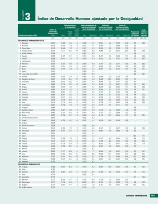 CUADRO
             3               Índice de Desarrollo Humano ajustado por la Desigualdad
                                                     IDH ajustado por          Índice de esperanza de         Índice de              Índice de
                                                      la desigualdad            vida al nacer ajustado   educación ajustado     ingresos ajustado
                                    Índice de                                     por la desigualdad     por la desigualdad     por la desigualdad
                                                                    Cambio                                                                                        Coefi-
                                   Desarrollo             Pérdida    en la                                                                           Proporción ciente de
                                  Humano (IDH)            global    clasifi-                                                                         del quintil Gini de
Clasificación según el IDH            Valor      Valor      (%)     cacióna      Valor     Pérdida (%)    Valor   Pérdida (%)   Valor    Pérdida (%) de ingreso ingresos
                                      2011       2011     2011       2011        2011         2011        2011       2011        2011       2011     2000–2011b 2000–2011b
DESARROLLO HUMANO MUY ALTO
  1 Noruega                          0,943       0,890      5,6       0         0,928          3,7       0,964        2,2       0,789       10,6        3,9       25,8
  2 Australia                        0,929       0,856      7,9       0         0,931          4,7       0,964        1,7       0,698       16,6        7,0          ..
  3 Países Bajos                     0,910       0,846      7,0      –1         0,917          4,3       0,895        3,9       0,739       12,5        5,1          ..
  4 Estados Unidos                   0,910       0,771     15,3     –19         0,863          6,6       0,905        3,7       0,587       32,4        8,5       40,8
  5 Nueva Zelandia                   0,908           ..       ..      ..        0,907          5,2           ..         ..          ..         ..       6,8          ..
  6 Canadá                           0,908       0,829      8,7      –7         0,914          5,0       0,897        3,2       0,696       17,1        5,5       32,6
  7 Irlanda                          0,908       0,843      7,2       0         0,915          4,3       0,933        3,2       0,701       13,8        5,7       34,3
  8 Liechtenstein                    0,905           ..       ..      ..            ..           ..          ..         ..          ..         ..         ..         ..
  9 Alemania                         0,905       0,842      6,9       0         0,915          4,0       0,911        1,8       0,717       14,5        4,3       28,3
 10 Suecia                           0,904       0,851      5,9       5         0,937          3,3       0,869        3,9       0,756       10,3        4,0       25,0
 11 Suiza                            0,903       0,840      7,0       0         0,943          4,1       0,854        2,0       0,735       14,3        5,4       33,7
 12 Japón                            0,901           ..       ..      ..        0,965          3,5           ..         ..          ..         ..       3,4          ..
 13 Hong Kong, China (RAE)           0,898           ..       ..      ..        0,961          2,9           ..         ..          ..         ..       9,6       43,4
 14 Islandia                         0,898       0,845      5,9       5         0,945          3,0       0,888        2,6       0,718       11,8          ..         ..
 15 República de Corea               0,897       0,749     16,5     –17         0,916          4,3       0,696       25,5       0,659       18,4        4,7          ..
 16 Dinamarca                        0,895       0,842      6,0       4         0,887          4,4       0,895        3,1       0,751       10,2        4,3          ..
 17 Israel                           0,888       0,779     12,3      –8         0,934          3,9       0,835        7,9       0,607       23,7        7,9       39,2
 18 Bélgica                          0,886       0,819      7,6      –1         0,905          4,4       0,825        6,5       0,735       11,7        4,9       33,0
 19 Austria                          0,885       0,820      7,4       1         0,920          4,2       0,838        2,4       0,715       15,1        4,4       29,1
 20 Francia                          0,884       0,804      9,1       0         0,930          4,2       0,791        9,1       0,705       13,9        5,6          ..
 21 Eslovenia                        0,884       0,837      5,3       7         0,898          4,1       0,904        3,1       0,723        8,5        4,8       31,2
 22 Finlandia                        0,882       0,833      5,6       7         0,909          3,9       0,858        2,1       0,740       10,6        3,8       26,9
 23 España                           0,878       0,799      8,9       2         0,929          4,1       0,826        5,5       0,666       16,7        6,0       34,7
 24 Italia                           0,874       0,779     10,9      –2         0,938          3,9       0,758       11,4       0,665       16,8        6,5       36,0
 25 Luxemburgo                       0,867       0,799      7,8       3         0,913          3,5       0,724        6,2       0,771       13,5          ..         ..
 26 Singapur                         0,866           ..       ..      ..        0,936          2,9           ..         ..          ..         ..       9,8          ..
 27 República Checa                  0,865       0,821      5,0       9         0,874          3,9       0,912        1,3       0,695        9,6        3,5          ..
 28 Reino Unido                      0,863       0,791      8,4       4         0,903          4,8       0,797        2,2       0,688       17,3        7,2          ..
 29 Grecia                           0,861       0,756     12,2      –2         0,900          4,8       0,738       14,3       0,649       17,1        6,2       34,3
 30 Emiratos Árabes Unidos           0,846           ..       ..      ..        0,836          6,3           ..         ..          ..         ..         ..         ..
 31 Chipre                           0,840       0,755     10,1      –2         0,901          4,1       0,678       15,0       0,704       10,9          ..         ..
 32 Andorra                          0,838           ..       ..      ..            ..           ..          ..         ..          ..         ..         ..         ..
 33 Brunei Darussalam                0,838           ..       ..      ..        0,862          5,8           ..         ..          ..         ..         ..         ..
 34 Estonia                          0,835       0,769      7,9       2         0,813          6,0       0,891        2,7       0,627       14,5        6,3       36,0
 35 Eslovaquia                       0,834       0,787      5,7       7         0,825          5,7       0,861        1,6       0,686        9,6        4,0          ..
 36 Malta                            0,832           ..       ..      ..        0,892          5,1           ..         ..          ..         ..         ..         ..
 37 Qatar                            0,831           ..       ..      ..        0,854          7,2           ..         ..          ..         ..      13,3       41,1
 38 Hungría                          0,816       0,759      7,0       3         0,809          5,7       0,831        4,0       0,650       11,2        4,8       31,2
 39 Polonia                          0,813       0,734      9,7       0         0,834          5,8       0,768        6,6       0,619       16,3        5,6       34,2
 40 Lituania                         0,810       0,730      9,8       0         0,765          7,2       0,847        4,1       0,601       17,5        6,7       37,6
 41 Portugal                         0,809       0,726     10,2       0         0,893          4,9       0,697        5,6       0,616       19,3        7,9          ..
 42 Bahrein                          0,806           ..       ..      ..        0,815          6,2           ..         ..          ..         ..         ..         ..
 43 Letonia                          0,805       0,717     10,9      –1         0,782          7,1       0,840        3,8       0,561       21,0        6,3       35,7
 44 Chile                            0,805       0,652     19,0     –11         0,871          6,6       0,688       13,7       0,462       34,1        3,6       52,1
 45 Argentina                        0,797       0,641     19,5     –13         0,796          9,7       0,708       12,1       0,468       34,4       12,3       45,8
 46 Croacia                          0,796       0,675     15,1      –3         0,844          5,5       0,697       10,4       0,523       27,8        5,2       33,7
 47 Barbados                         0,793           ..       ..      ..        0,814          9,2           ..         ..          ..         ..         ..         ..
DESARROLLO HUMANO ALTO
 48 Uruguay                          0,783       0,654     16,4       –7        0,815          9,3       0,681       10,8       0,505       27,8        8,7       42,4
 49 Palau                            0,782           ..       ..       ..           ..           ..          ..         ..          ..         ..         ..         ..
 50 Rumania                          0,781       0,683     12,6        1        0,770          9,6       0,789        5,0       0,524       22,2        4,9       31,2
 51 Cuba                             0,776           ..       ..       ..       0,883          5,4           ..         ..          ..         ..         ..         ..
 52 Seychelles                       0,773           ..       ..       ..           ..           ..          ..         ..          ..         ..       2,7       19,0
 53 Bahamas                          0,771       0,658     14,7       –3        0,782         10,9       0,618        7,9       0,588       24,5          ..         ..
 54 Montenegro                       0,771       0,718      6,9        7        0,803          6,8       0,782        2,5       0,589       11,3        4,6       30,0
 55 Bulgaria                         0,771       0,683     11,4        3        0,776          7,8       0,754        5,9       0,543       19,9       10,2       45,3
 56 Arabia Saudita                   0,770           ..       ..       ..       0,753         11,5           ..         ..          ..         ..         ..         ..



                                                                                                                                              CUADROS ESTADÍSTICOS           153
 