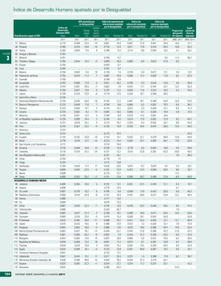 Índice de Desarrollo Humano ajustado por la Desigualdad

                                                                         IDH ajustado por          Índice de esperanza de         Índice de              Índice de
                                                                          la desigualdad            vida al nacer ajustado   educación ajustado     ingresos ajustado
                                                        Índice de                                     por la desigualdad     por la desigualdad     por la desigualdad
                                                                                        Cambio                                                                                        Coefi-
                                                       Desarrollo             Pérdida    en la                                                                           Proporción ciente de
                                                      Humano (IDH)            global    clasifi-                                                                         del quintil Gini de
         Clasificación según el IDH                       Valor      Valor      (%)     cacióna      Valor     Pérdida (%)    Valor   Pérdida (%)   Valor    Pérdida (%) de ingreso ingresos
                                                          2011       2011     2011       2011        2011         2011        2011       2011        2011       2011     2000–2011b 2000–2011b
          57   México                                    0,770       0,589     23,5     –15         0,801         10,9       0,567       21,9       0,451       35,6       14,4       51,7
          58   Panamá                                    0,768       0,579     24,6     –15         0,776         12,4       0,611       17,8       0,410       40,5       15,8       52,3
          59   Serbia                                    0,766       0,694      9,5       9         0,788          8,3       0,712        9,9       0,595       10,3        4,1       28,2
CUADRO    60   Antigua y Barbuda                         0,764           ..       ..      ..            ..           ..          ..         ..          ..         ..         ..         ..

   3      61
          62
               Malasia
               Trinidad y Tabago
                                                         0,761
                                                         0,760
                                                                         ..
                                                                     0,644
                                                                                  ..
                                                                               15,3
                                                                                          ..
                                                                                         –2
                                                                                                    0,798
                                                                                                    0,659
                                                                                                                   6,7
                                                                                                                  16,6
                                                                                                                                 ..
                                                                                                                             0,665
                                                                                                                                            ..
                                                                                                                                          6,6
                                                                                                                                                        ..
                                                                                                                                                    0,610
                                                                                                                                                                 0,0
                                                                                                                                                                21,9
                                                                                                                                                                           11,4
                                                                                                                                                                            8,3
                                                                                                                                                                                      46,2
                                                                                                                                                                                         ..
          63   Kuwait                                    0,760           ..       ..      ..        0,803          6,7           ..         ..          ..         ..         ..         ..
          64   Libia                                     0,760           ..       ..      ..        0,781          9,7           ..         ..          ..         ..         ..         ..
          65   Belarús                                   0,756       0,693      8,3      10         0,736          7,4       0,735        5,4       0,617       12,1        4,0       27,2
          66   Federación de Rusia                       0,755       0,670     11,3       7         0,687         10,8       0,696       11,2       0,628       11,9        8,2       42,3
          67   Granada                                   0,748           ..       ..      ..        0,798          9,6           ..         ..          ..         ..         ..         ..
          68   Kazajastán                                0,745       0,656     11,9       5         0,621         16,2       0,790        5,3       0,576       13,8        4,6       30,9
          69   Costa Rica                                0,744       0,591     20,5      –7         0,863          7,8       0,543       17,7       0,442       33,7       13,2       50,3
          70   Albania                                   0,739       0,637     13,9       0         0,797         11,2       0,635       11,9       0,510       18,3        5,3       34,5
          71   Líbano                                    0,739       0,570     22,8      –9         0,718         13,5       0,528       24,1       0,489       30,0          ..         ..
          72   Saint Kitts y Nevis                       0,735           ..       ..      ..            ..           ..          ..         ..          ..         ..         ..         ..
          73   Venezuela (República Bolivariana de)      0,735       0,540     26,6     –16         0,753         12,2       0,567       18,1       0,368       44,9       10,0       43,5
          74   Bosnia y Herzegovina                      0,733       0,649     11,6       7         0,794          9,6       0,685        5,2       0,502       19,3        6,4       36,2
          75   Georgia                                   0,733       0,630     14,1       2         0,720         15,1       0,812        3,3       0,428       22,7        8,9       41,3
          76   Ucrania                                   0,729       0,662      9,2      14         0,684         10,5       0,806        6,1       0,526       10,9        3,9       27,5
          77   Mauricio                                  0,728       0,631     13,3       5         0,760          9,8       0,570       13,5       0,581       16,6          ..         ..
          78   ex República Yugoslava de Macedonia       0,728       0,609     16,4       2         0,784          9,4       0,574       17,5       0,502       21,8        9,3       44,2
          79   Jamaica                                   0,727       0,610     16,2       4         0,710         15,3       0,704        8,3       0,454       24,1        9,8       45,5
          80   Perú                                      0,725       0,557     23,2      –5         0,726         14,8       0,535       24,0       0,444       30,0       13,5       48,0
          81   Dominica                                  0,724           ..       ..      ..            ..           ..          ..         ..          ..         ..         ..         ..
          82   Santa Lucía                               0,723           ..       ..      ..        0,773         10,4           ..         ..          ..         ..         ..      42,6
          83   Ecuador                                   0,720       0,535     25,8     –10         0,753         14,1       0,535       22,1       0,379       38,8       12,8       49,0
          84   Brasil                                    0,718       0,519     27,7     –13         0,723         14,4       0,492       25,7       0,392       40,7       17,6       53,9
          85   San Vicente y las Granadinas              0,717           ..       ..      ..        0,710         14,0           ..         ..          ..         ..         ..         ..
          86   Armenia                                   0,716       0,639     10,8      13         0,728         14,9       0,710        6,5       0,504       10,8        4,5       30,9
          87   Colombia                                  0,710       0,479     32,5     –24         0,731         13,7       0,515       22,8       0,292       53,9       24,8       58,5
          88   Irán (República Islámica del)             0,707           ..       ..      ..        0,701         16,1           ..         ..          ..         ..       7,0       38,3
          89   Omán                                      0,705           ..       ..      ..        0,776          7,2           ..         ..          ..         ..         ..         ..
          90   Tonga                                     0,704           ..       ..      ..        0,712         13,8           ..         ..          ..         ..         ..         ..
          91   Azerbaiyán                                0,700       0,620     11,4      11         0,636         20,6       0,615        8,3       0,610        4,5        5,3       33,7
          92   Turquía                                   0,699       0,542     22,5      –2         0,742         12,8       0,423       27,4       0,506       26,5        8,0       39,7
          93   Belice                                    0,699           ..       ..      ..        0,776         12,2           ..         ..          ..         ..      17,2          ..
          94   Túnez                                     0,698       0,523     25,2      –7         0,751         12,6       0,396       38,7       0,480       21,8        8,0       40,8
         DESARROLLO HUMANO MEDIO
          95 Jordania                                    0,698       0,565     19,0       5         0,732         13,1       0,551       22,4       0,449       21,1        6,3       37,7
          96 Argelia                                     0,698           ..       ..      ..        0,716         14,5           ..         ..          ..         ..       6,1          ..
          97 Sri Lanka                                   0,691       0,579     16,2       9         0,785          9,4       0,558       17,9       0,442       20,8        6,9       40,3
          98 República Dominicana                        0,689       0,510     25,9      –9         0,707         16,0       0,451       26,8       0,417       33,8       12,2       48,4
          99 Samoa                                       0,688           ..       ..      ..        0,717         13,4           ..         ..          ..         ..         ..         ..
         100 Fiji                                        0,688           ..       ..      ..        0,676         13,0           ..         ..          ..         ..         ..         ..
         101 China                                       0,687       0,534     22,3      –1         0,730         13,5       0,478       23,2       0,436       29,5        8,4       41,5
         102 Turkmenistán                                0,686           ..       ..      ..        0,520         26,7           ..         ..          ..         ..       7,9          ..
         103 Tailandia                                   0,682       0,537     21,3       2         0,768         10,1       0,490       18,0       0,411       34,0       15,0       53,6
         104 Suriname                                    0,680       0,518     23,8      –3         0,678         15,0       0,508       20,1       0,403       34,9          ..      52,8
         105 El Salvador                                 0,674       0,495     26,6     –11         0,698         15,2       0,431       32,4       0,403       31,1       12,1       46,9
         106 Gabón                                       0,674       0,543     19,5       8         0,486         27,8       0,612        7,3       0,536       22,1        7,9       41,5
         107 Paraguay                                    0,665       0,505     24,0      –4         0,680         17,8       0,515       19,8       0,368       33,4       14,9       52,0
         108 Bolivia (Estado Plurinacional de)           0,663       0,437     34,1     –12         0,550         25,1       0,542       27,6       0,280       47,2       21,8       57,3
         109 Maldivas                                    0,661       0,495     25,2      –6         0,832          7,3       0,334       41,2       0,436       23,2        6,8       37,4
         110 Mongolia                                    0,653       0,563     13,8      15         0,622         18,8       0,680        5,8       0,422       16,4        6,2       36,5
         111 República de Moldova                        0,649       0,569     12,2      18         0,691         11,2       0,673        6,1       0,397       18,9        6,7       38,0
         112 Filipinas                                   0,644       0,516     19,9       4         0,652         15,2       0,592       13,5       0,356       30,0        9,0       44,0
         113 Egipto                                      0,644       0,489     24,1      –5         0,723         13,9       0,331       40,9       0,487       14,2        4,6       32,1
         114 Territorios Palestinos Ocupados             0,641           ..       ..      ..        0,725         13,1           ..         ..          ..         ..         ..         ..
         115 Uzbekistán                                  0,641       0,544     15,1      17         0,577         24,3       0,701        1,4       0,399       17,9        6,2       36,7
         116 Micronesia (Estados Federados de)           0,636       0,390     38,6     –12         0,624         19,2       0,534       22,4       0,179       63,1          ..         ..
         117 Guyana                                      0,633       0,492     22,3      –1         0,616         21,7       0,574       11,7       0,337       32,1          ..      43,2
         118 Botswana                                    0,633           ..       ..      ..        0,396         24,3           ..         ..          ..         ..      21,0          ..

 154      INFORME SOBRE DESARROLLO HUMANO 2011
 