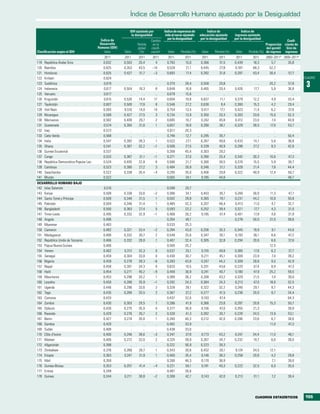 Índice de Desarrollo Humano ajustado por la Desigualdad

                                                             IDH ajustado por          Índice de esperanza de         Índice de              Índice de
                                                              la desigualdad            vida al nacer ajustado   educación ajustado     ingresos ajustado
                                            Índice de                                     por la desigualdad     por la desigualdad     por la desigualdad
                                                                            Cambio                                                                                        Coefi-
                                           Desarrollo             Pérdida    en la                                                                           Proporción ciente de
                                          Humano (IDH)            global    clasifi-                                                                         del quintil Gini de
Clasificación según el IDH                    Valor      Valor      (%)     cacióna      Valor     Pérdida (%)    Valor   Pérdida (%)   Valor    Pérdida (%) de ingreso ingresos
                                              2011       2011     2011       2011        2011         2011        2011       2011        2011       2011     2000–2011b 2000–2011b
119   República Árabe Siria                  0,632       0,503     20,4       4         0,793         10,0       0,366       31,5       0,439       18,3        5,7       35,8
120   Namibia                                0,625       0,353     43,5     –14         0,528         21,1       0,445       27,8       0,187       68,3       52,2          ..
121   Honduras                               0,625       0,427     31,7      –3         0,693         17,4       0,392       31,8       0,287       43,4       30,4       57,7
122   Kiribati                               0,624           ..       ..      ..            ..           ..          ..         ..          ..         ..         ..         ..      CUADRO
123
124
      Sudáfrica
      Indonesia
                                             0,619
                                             0,617
                                                             ..
                                                         0,504
                                                                      ..
                                                                   18,3
                                                                              ..
                                                                              8
                                                                                        0,370
                                                                                        0,648
                                                                                                      28,4
                                                                                                      16,8
                                                                                                                 0,558
                                                                                                                 0,465
                                                                                                                             20,8
                                                                                                                             20,4
                                                                                                                                            ..
                                                                                                                                        0,426
                                                                                                                                                       ..
                                                                                                                                                    17,7
                                                                                                                                                               20,2
                                                                                                                                                                5,9
                                                                                                                                                                          57,8
                                                                                                                                                                          36,8
                                                                                                                                                                                      3
125   Vanuatu                                0,617           ..       ..      ..        0,679         15,6           ..         ..          ..         ..         ..         ..
126   Kirguistán                             0,615       0,526     14,4      17         0,604         19,8       0,637       11,1       0,379       12,2        4,9       33,4
127   Tayikistán                             0,607       0,500     17,6       8         0,546         27,2       0,638        9,4       0,360       15,3        4,2       29,4
128   Viet Nam                               0,593       0,510     14,0      14         0,754         13,4       0,417       17,1       0,423       11,4        6,2       37,6
129   Nicaragua                              0,589       0,427     27,5       3         0,734         13,9       0,350       33,3       0,303       33,6       15,0       52,3
130   Marruecos                              0,582       0,409     29,7       2         0,685         16,7       0,242       45,8       0,412       23,0        7,4       40,9
131   Guatemala                              0,574       0,393     31,6       1         0,657         18,6       0,280       36,1       0,329       38,5       17,0       53,7
132   Iraq                                   0,573           ..       ..      ..        0,617         20,3           ..         ..          ..         ..         ..         ..
133   Cabo Verde                             0,568           ..       ..      ..        0,746         12,7       0,295       30,7           ..         ..         ..      50,4
134   India                                  0,547       0,392     28,3       1         0,522         27,1       0,267       40,6       0,433       14,7        5,6       36,8
135   Ghana                                  0,541       0,367     32,2      –1         0,506         27,5       0,339       40,9       0,288       27,2        9,3       42,8
136   Guinea Ecuatorial                      0,537           ..       ..      ..        0,268         45,4       0,303       29,2           ..         ..         ..         ..
137   Congo                                  0,533       0,367     31,1      –1         0,371         37,0       0,390       25,4       0,342       30,3       10,6       47,3
138   República Democrática Popular Lao      0,524       0,405     22,8       6         0,586         21,7       0,300       30,5       0,376       15,5        5,9       36,7
139   Camboya                                0,523       0,380     27,2       3         0,484         28,8       0,346       31,1       0,328       21,4        7,8       44,4
140   Swazilandia                            0,522       0,338     35,4      –4         0,295         35,0       0,406       29,8       0,322       40,9       12,4       50,7
141   Bhután                                 0,522           ..       ..      ..        0,565         24,1       0,185       44,8           ..         ..         ..      46,7
DESARROLLO HUMANO BAJO
142 Islas Salomón                            0,510           ..      ..        ..       0,599         20,7           ..         ..          ..         ..         ..         ..
143 Kenya                                    0,509       0,338    33,6        –2        0,386         34,1       0,403       30,7       0,248       36,0       11,3       47,7
144 Santo Tomé y Príncipe                    0,509       0,348    31,5         1        0,502         28,8       0,365       19,1       0,231       44,2       10,8       50,8
145 Pakistán                                 0,504       0,346    31,4         1        0,485         32,3       0,207       46,4       0,413       11,0        4,7       32,7
146 Bangladesh                               0,500       0,363    27,4         5        0,593         23,2       0,252       39,4       0,321       17,7        4,3       31,0
147 Timor-Leste                              0,495       0,332    32,9        –1        0,468         30,2       0,195       47,4       0,401       17,8        4,6       31,9
148 Angola                                   0,486           ..      ..        ..       0,264         46,1           ..         ..      0,278       50,0       31,0       58,6
149 Myanmar                                  0,483           ..      ..        ..       0,533         25,3           ..         ..          ..         ..         ..         ..
150 Camerún                                  0,482       0,321    33,4        –2        0,284         43,0       0,336       35,3       0,345       19,9        9,1       44,6
151 Madagascar                               0,480       0,332    30,7         2        0,548         25,6       0,347       30,1       0,193       36,1        8,6       47,2
152 República Unida de Tanzanía              0,466       0,332    28,8         1        0,407         32,4       0,305       32,8       0,294       20,6        6,6       37,6
153 Papua Nueva Guinea                       0,466           ..      ..        ..       0,505         25,2           ..         ..          ..         ..      12,5          ..
154 Yemen                                    0,462       0,312    32,3         0        0,537         25,1       0,155       49,8       0,365       17,6        6,3       37,7
155 Senegal                                  0,459       0,304    33,8         0        0,430         30,7       0,211       45,1       0,309       23,9        7,4       39,2
156 Nigeria                                  0,459       0,278    39,3        –6        0,283         43,8       0,247       44,2       0,309       28,8        9,5       42,9
157 Nepal                                    0,458       0,301    34,3         0        0,620         19,5       0,201       43,6       0,220       37,4        8,9       47,3
158 Haití                                    0,454       0,271    40,2        –9        0,459         30,9       0,241       40,7       0,180       47,9       25,2       59,5
159 Mauritania                               0,453       0,298    34,2         1        0,389         36,2       0,208       43,2       0,329       21,5        7,4       39,0
160 Lesotho                                  0,450       0,288    35,9        –1        0,292         34,3       0,384       24,3       0,213       47,0       18,8       52,5
161 Uganda                                   0,446       0,296    33,6         2        0,328         39,1       0,322       32,2       0,246       29,1        8,7       44,3
162 Togo                                     0,435       0,289    33,5         2        0,367         37,2       0,277       41,5       0,238       20,0        8,7       34,4
163 Comoras                                  0,433           ..      ..        ..       0,437         32,6       0,193       47,4           ..         ..         ..      64,3
164 Zambia                                   0,430       0,303    29,5         7        0,266         41,9       0,366       23,8       0,287       20,8       15,3       50,7
165 Djibouti                                 0,430       0,275    35,9         0        0,377         36,9       0,156       47,0       0,355       21,3          ..      39,9
166 Rwanda                                   0,429       0,276    35,7         2        0,328         41,3       0,282       30,7       0,228       34,5       13,9       53,1
167 Benin                                    0,427       0,274    35,8         1        0,340         40,3       0,212       42,0       0,286       23,6        6,7       38,6
168 Gambia                                   0,420           ..      ..        ..       0,402         33,9           ..         ..          ..         ..      11,0       47,3
169 Sudán                                    0,408           ..      ..        ..       0,438         33,0           ..         ..          ..         ..         ..         ..
170 Côte d'Ivoire                            0,400       0,246    38,6        –3        0,347         37,8       0,173       43,2       0,247       34,4       11,0       46,1
171 Malawi                                   0,400       0,272    32,0         2        0,324         39,9       0,267       34,7       0,232       19,7        6,6       39,0
172 Afganistán                               0,398           ..      ..        ..       0,222         50,9       0,223       39,3           ..         ..         ..         ..
173 Zimbabwe                                 0,376       0,268    28,7         1        0,343         30,6       0,452       20,1       0,124       34,5       12,1          ..
174 Etiopía                                  0,363       0,247    31,9         1        0,400         35,4       0,146       38,2       0,258       20,8        4,2       29,8
175 Malí                                     0,359           ..      ..        ..       0,266         46,3       0,170       36,9           ..         ..       7,1       39,0
176 Guinea-Bissau                            0,353       0,207    41,4        –4        0,221         50,1       0,181       40,3       0,222       32,5        6,0       35,5
177 Eritrea                                  0,349           ..      ..        ..       0,481         26,6           ..         ..          ..         ..         ..         ..
178 Guinea                                   0,344       0,211    38,8        –2        0,308         42,7       0,143       42,0       0,213       31,1        7,2       39,4




                                                                                                                                                      CUADROS ESTADÍSTICOS           155
 