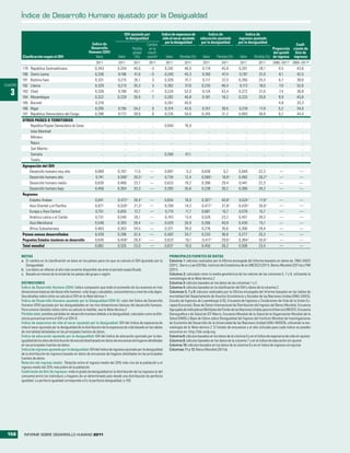Índice de Desarrollo Humano ajustado por la Desigualdad

                                                                                     IDH ajustado por            Índice de esperanza de             Índice de                   Índice de
                                                                                      la desigualdad              vida al nacer ajustado       educación ajustado          ingresos ajustado
                                                             Índice de                                              por la desigualdad         por la desigualdad          por la desigualdad
                                                                                                      Cambio                                                                                                    Coefi-
                                                            Desarrollo                     Pérdida     en la                                                                                       Proporción ciente de
                                                           Humano (IDH)                    global     clasifi-                                                                                     del quintil Gini de
         Clasificación según el IDH                            Valor             Valor       (%)      cacióna        Valor     Pérdida (%)      Valor      Pérdida (%)      Valor      Pérdida (%) de ingreso ingresos
                                                                2011             2011       2011       2011          2011          2011         2011          2011          2011          2011      2000–2011b 2000–2011b
         179   República Centroafricana                        0,343            0,204       40,6        –3           0,242         46,0         0,174         45,9         0,201          28,1           9,5          43,6
         180   Sierra Leona                                    0,336            0,196       41,6        –3           0,240         45,3         0,160         47,4         0,197          31,0           8,1          42,5
         181   Burkina Faso                                    0,331            0,215       35,1         3           0,326         41,7         0,117         37,3         0,260          25,3           6,7          39,6
CUADRO   182   Liberia                                         0,329            0,213       35,3         3           0,362         37,6         0,235         46,4         0,113          19,0           7,0          52,6

   3     183
         184
               Chad
               Mozambique
                                                               0,328
                                                               0,322
                                                                                0,196
                                                                                0,229
                                                                                            40,1
                                                                                            28,9
                                                                                                        –1
                                                                                                         7
                                                                                                                     0,224
                                                                                                                     0,282
                                                                                                                                   52,0
                                                                                                                                   40,8
                                                                                                                                                0,124
                                                                                                                                                0,181
                                                                                                                                                              43,4
                                                                                                                                                              18,2
                                                                                                                                                                           0,272
                                                                                                                                                                           0,233
                                                                                                                                                                                          21,0
                                                                                                                                                                                          25,8
                                                                                                                                                                                                         7,4
                                                                                                                                                                                                         9,9
                                                                                                                                                                                                                      39,8
                                                                                                                                                                                                                      45,6
         185   Burundi                                         0,316                ..         ..        ..          0,261         45,6             ..           ..            ..            ..          4,8          33,3
         186   Níger                                           0,295            0,195       34,2         0           0,314         42,6         0,107         39,5         0,218          17,9           5,2          34,0
         187   República Democrática del Congo                 0,286            0,172       39,9         0           0,224         50,0         0,245         31,2         0,093          36,8           9,2          44,4
         OTROS PAÍSES O TERRITORIOS
             República Popular Democrática de Corea                 ..               ..         ..        ..         0,640         16,9              ..           ..            ..            ..           ..             ..
             Islas Marshall                                         ..               ..         ..        ..             ..           ..             ..           ..            ..            ..           ..             ..
             Mónaco                                                 ..               ..         ..        ..             ..           ..             ..           ..            ..            ..           ..             ..
             Nauru                                                  ..               ..         ..        ..             ..           ..             ..           ..            ..            ..           ..             ..
             San Marino                                             ..               ..         ..        ..             ..           ..             ..           ..            ..            ..           ..             ..
             Somalia                                                ..               ..         ..        ..         0,260         47,1              ..           ..            ..            ..           ..             ..
             Tuvalu                                                 ..               ..         ..        ..             ..           ..             ..           ..            ..            ..           ..             ..
         Agrupación del IDH
             Desarrollo humano muy alto                        0,889            0,787       11,5        —            0,897          5,2         0,838          6,2         0,648          22,2           —              —
             Desarrollo humano alto                            0,741            0,590 c     20,5 c      —            0,734         12,4         0,580 c       18,9 c       0,482          28,2 c         —              —
             Desarrollo humano medio                           0,630            0,480       23,7        —            0,633         19,2         0,396         29,4         0,441          22,3           —              —
             Desarrollo humano bajo                            0,456            0,304       33,3        —            0,393         35,6         0,238         39,2         0,300          24,2           —              —
         Regiones
             Estados Árabes                                    0,641            0,472 c     26,4 c      —            0,654         18,0         0,307 c       40,8 c       0,524 c        17,8 c         —              —
             Asia Oriental y el Pacífico                       0,671            0,528 c     21,3 c      —            0,709         14,3         0,477 c       21,9 c       0,435 c        26,8 c         —              —
             Europa y Asia Central                             0,751            0,655       12,7        —            0,715         11,7         0,681         10,7         0,578          15,7           —              —
             América Latina y el Caribe                        0,731            0,540       26,1        —            0,743         13,4         0,528         23,2         0,401          39,3           —              —
             Asia Meridional                                   0,548            0,393       28,4        —            0,529         26,9         0,266         40,9         0,430          15,1           —              —
             África Subsahariana                               0,463            0,303       34,5        —            0,331         39,0         0,276         35,6         0,306          28,4           —              —
         Países menos desarrollados                            0,439            0,296       32,4        —            0,403         34,7         0,233         36,8         0,277          25,3           —              —
         Pequeños Estados insulares en desarrollo              0,640            0,458 c     28,4 c      —            0,633         19,1         0,417 c       29,6 c       0,364 c        35,6 c         —              —
         Total mundial                                         0,682            0,525       23,0        —            0,637         19,0         0,450         26,2         0,506          23,4           —              —

         NOTAS                                                                                                          PRINCIPALES FUENTES DE DATOS
         a. El cambio en la clasificación se basa en los países para los que se calcula el IDH ajustado por la          Columna 1: cálculos realizados por la Oficina encargada del Informe basados en datos de ONU-DAES
            Desigualdad.                                                                                                (2011), Barro y Lee (2010b), Instituto de Estadística de la UNESCO (2011), Banco Mundial (2011a) y FMI
         b. Los datos se refieren al año más reciente disponible durante el período especificado.                       (2011).
         c. Basado en menos de la mitad de los países del grupo o región.                                               Columna 2: calculado como la media geométrica de los valores de las columnas 5, 7 y 9, utilizando la
                                                                                                                        metodología de la Nota técnica 2.
         DEFINICIONES                                                                                                   Columna 3: cálculos basados en los datos de las columnas 1 y 2.
         Índice de Desarrollo Humano (IDH): índice compuesto que mide el promedio de los avances en tres                Columna 4: cálculos basados en la clasificación del IDH y datos de la columna 2.
         dimensiones básicas del desarrollo humano: vida larga y saludable, conocimientos y nivel de vida digno.        Columnas 5, 7 y 9: cálculos realizados por la Oficina encargada del Informe basados en las tablas de
         Vea detalles sobre cómo se calcula el IDH en la Nota técnica 1.                                                mortalidad del Departamento de Asuntos Económicos y Sociales de las Naciones Unidas (ONU-DAES),
         Índice de Desarrollo Humano ajustado por la Desigualdad (IDH-D): valor del Índice de Desarrollo                Estudio de Ingresos de Luxemburgo (LIS), Encuesta de Ingresos y Condiciones de Vida de la Unión Eu-
         Humano (IDH) ajustado por las desigualdades en las tres dimensiones básicas del desarrollo humano.             ropea (Eurostat), Base de Datos Internacional de Distribución del Ingreso del Banco Mundial, Encuesta
         Para conocer detalles sobre cómo se calcula la medida, vea la Nota técnica 2.                                  Agrupada de Indicadores Múltiples del Fondo de las Naciones Unidas para la Infancia (UNICEF), Encuesta
         Pérdida total: posibles pérdidas en desarrollo humano debido a la desigualdad, calculado como la dife-         Demográfica y de Salud de ICF Macro, Encuesta Mundial de la Salud de la Organización Mundial de la
         rencia porcentual entre el IDH y el IDH-D.                                                                     Salud (OMS) y Base de Datos sobre Desigualdad del Ingreso del Instituto Mundial de Investigaciones
         Índice de esperanza de vida al nacer ajustado por la desigualdad: IDH del índice de esperanza de               de Economía del Desarrollo de la Universidad de las Naciones Unidad (UNU-WIDER), utilizando la me-
         vida al nacer ajustado por la desigualdad de la distribución de la esperanza de vida basado en las tablas      todología de la Nota técnica 2. El listado de encuestas y el año utilizado para cada índice se pueden
         de mortalidad detalladas en las principales fuentes de datos.                                                  encontrar en: http://hdr.undp.org.
         Índice de educación ajustado por la desigualdad: IDH del índice de educación ajustado por la des-              Columna 6: cálculos basados en los datos de la columna 5 y en el índice de esperanza de vida sin ajustar.
         igualdad de los años de distribución de escolaridad basado en datos de encuestas de hogares detalladas         Columna 8: cálculos basados en los datos de la columna 7 y en el índice de educación sin ajustar.
         en las principales fuentes de datos.                                                                           Columna 10: cálculos basados en los datos de la columna 9 y en el índice de ingresos sin ajustar.
         Índice de ingresos ajustado por la desigualdad: IDH del índice de ingresos ajustado por la desigualdad         Columnas 11 y 12: Banco Mundial (2011a).
         de la distribución de ingresos basado en datos de encuestas de hogares detalladas en las principales
         fuentes de datos.
         Relación del ingreso medio: Relación entre el ingreso medio del 20% más rico de la población y el
         ingreso medio del 20% más pobre de la población.
         Coeficiente de Gini de ingresos: mide el grado de desigualdad en la distribución de los ingresos (o del
         consumo) entre los individuos u hogares de un determinado país desde una distribución de perfecta
         igualdad. La perfecta igualdad corresponde a 0 y la perfecta desigualdad, a 100.

                                                      .




 156       INFORME SOBRE DESARROLLO HUMANO 2011
 