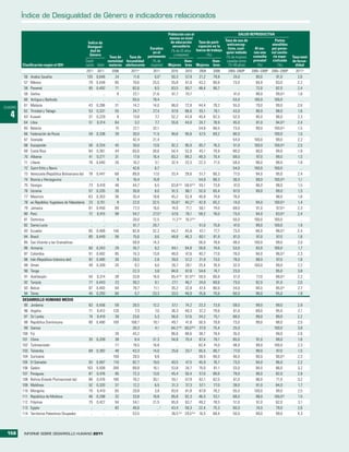 Índice de Desigualdad de Género e indicadores relacionados

                                                                                               Población con al                            SALUD REPRODUCTIvA
                                                                                                menos un nivel
                                                                                                de educación     Tasa de parti-  Tasa de uso de                Partos
                                                   Índice de                                                                       anticoncep-              atendidos
                                                  Desigual-                                       secundaria    cipación en la
                                                                                     Escaños                                       tivos, cual-     Al me-  por perso-
                                                     dad de                            en el     (% de 25 años fuerza de trabajo quier método      nos una nal sanita-
                                                    Género                          parlamento     y mayores)         (%)                          consulta  rio espe-
                                                               Tasa de     Tasa de                                                (% de mujeres                              Tasa total
                                                 Clasifi-     mortalidad fecundidad    (% de              Hom-            Hom-    casadas entre    prenatal cializado        de fecun-
         Clasificación según el IDH              cación Valor materna adolescente     mujeres) Mujeres bres Mujeres bres           15–49 años)        (%)       (%)            didad
                                                    2011 2011    2008      2011a        2011      2010       2010       2009    2009    2005–2009b   2005–2009b 2005–2009b     2011a
          56   Arabia Saudita                       135 0,646     24        11,6        0,0 f     50,3       57,9       21,2    79,8      24,0         90,0       91,0          2,6
          57   México                                79 0,448     85        70,6       25,5       55,8       61,9       43,2    80,6      73,0         94,0       93,0          2,2
          58   Panamá                                95 0,492     71        82,6        8,5       63,5       60,7       48,4    80,7         ..        72,0       92,0          2,4
          59   Serbia                                 ..    ..     8        22,1       21,6       61,7       70,7          ..      ..     41,0         98,0       99,0 g        1,6
          60   Antigua y Barbuda                      ..    ..     ..       55,5       19,4          ..         ..         ..      ..     53,0        100,0      100,0            ..
CUADRO
          61   Malasia                               43 0,286     31        14,2       14,0       66,0       72,8       44,4    79,2      55,0         79,0       99,0          2,6
          62   Trinidad y Tabago                     53 0,331     55        34,7       27,4       67,6       66,6       55,1    78,1      43,0         96,0       98,0          1,6
   4      63   Kuwait                                37 0,229      9        13,8        7,7       52,2       43,9       45,4    82,5      52,0         95,0       98,0          2,3
          64   Libia                                 51 0,314     64         3,2        7,7       55,6       44,0       24,7    78,9      45,0         81,0       94,0 g        2,4
          65   Belarús                                ..    ..    15        22,1       32,1          ..         ..      54,8    66,5      73,0         99,0      100,0 g        1,5
          66   Federación de Rusia                   59 0,338     39        30,0       11,5       90,6       95,6       57,5    69,2      80,0            ..     100,0          1,5
          67   Granada                                ..    ..     ..       42,4       21,4          ..         ..         ..      ..     54,0        100,0       99,0          2,2
          68   Kazajastán                            56 0,334     45        30,0       13,6       92,2       95,0       65,7    76,3      51,0        100,0      100,0 g        2,5
          69   Costa Rica                            64 0,361     44        65,6       38,6       54,4       52,8       45,1    79,9      80,0         90,0       99,0          1,8
          70   Albania                               41 0,271     31        17,9       16,4       83,2       89,2       49,3    70,4      69,0         97,0       99,0          1,5
          71   Líbano                                76 0,440     26        16,2        3,1       32,4       33,3       22,3    71,5      58,0         96,0       98,0          1,8
          72   Saint Kitts y Nevis                    ..    ..     ..       42,6        6,7          ..         ..         ..      ..     54,0        100,0      100,0            ..
          73   Venezuela (República Bolivariana de) 78 0,447      68        89,9       17,0       33,4       29,6       51,7    80,3      77,0         94,0       95,0          2,4
          74   Bosnia y Herzegovina                   ..    ..     9        16,4       15,8          ..         ..      54,9    68,3      36,0         99,0      100,0 g        1,1
          75   Georgia                               73 0,418     48        44,7        6,5       63,8 d,e   58,9 d,e   55,1    73,8      47,0         96,0       98,0          1,5
          76   Ucrania                               57 0,335     26        30,8        8,0       91,5       96,1       52,0    65,4      67,0         99,0       99,0          1,5
          77   Mauricio                              63 0,353     36        35,4       18,8       45,2       52,9       40,8    74,8      76,0            ..      98,0          1,6
          78   ex República Yugoslava de Macedonia 23 0,151        9        22,0       32,5       55,6 d     40,2 d     42,9    65,2      14,0         94,0      100,0 g        1,4
          79   Jamaica                               81 0,450     89        77,3       16,0       74,0       71,1       56,1    74,0      69,0         91,0       97,0 g        2,3
          80   Perú                                  72 0,415     98        54,7       27,5 h     57,6       76,1       58,2    76,0      73,0         94,0       83,0 g        2,4
          81   Dominica                               ..    ..     ..       20,0       12,5       11,2 d,e   10,3 d,e      ..      ..     50,0        100,0      100,0            ..
          82   Santa Lucía                            ..    ..     ..       61,7       20,7          ..         ..      51,0    75,8      47,0         99,0      100,0          1,9
          83   Ecuador                               85 0,469    140        82,8       32,3       44,2       45,8       47,1    77,7      73,0         84,0       98,0 g        2,4
          84   Brasil                                80 0,449     58        75,6        9,6       48,8       46,3       60,1    81,9      81,0         97,0       97,0          1,8
          85   San Vicente y las Granadinas           ..    ..     ..       58,9       14,3          ..         ..      56,0    78,8      48,0        100,0       99,0          2,0
          86   Armenia                               60 0,343     29        35,7        9,2       94,1       94,8       59,6    74,6      53,0         93,0      100,0          1,7
          87   Colombia                              91 0,482     85        74,3       13,8       48,0       47,6       40,7    77,6      78,0         94,0       96,0 g        2,3
          88   Irán (República Islámica del)         92 0,485     30        29,5        2,8       39,0       57,2       31,9    73,0      79,0         98,0       97,0          1,6
          89   Omán                                  49 0,309     20         9,2        9,0       26,7       28,1       25,4    76,9      32,0        100,0       99,0          2,2
          90   Tonga                                  ..    ..     ..       22,3        3,6 i     84,0       87,8       54,6    74,7      23,0            ..      95,0          3,8
          91   Azerbaiyán                            50 0,314     38        33,8       16,0       65,4 d,e   61,9 d,e   59,5    66,8      51,0         77,0       88,0 g        2,2
          92   Turquía                               77 0,443     23        39,2        9,1       27,1       46,7       24,0    69,6      73,0         92,0       91,0          2,0
          93   Belice                                97 0,493     94        78,7       11,1       35,2       32,8       47,4    80,6      34,0         94,0       95,0 g        2,7
          94   Túnez                                 45 0,293     60         5,7       23,3       33,5       48,0       25,6    70,6      60,0         96,0       95,0          1,9
         DESARROLLO HUMANO MEDIO
          95 Jordania                              83 0,456       59        26,5       12,2       57,1       74,2       23,3    73,9      59,0         99,0       99,0          2,9
          96 Argelia                               71 0,412      120         7,3        7,0       36,3       49,3       37,2    79,6      61,0         89,0       95,0          2,1
          97 Sri Lanka                             74 0,419       39        23,6        5,3       56,0       57,6       34,2    75,1      68,0         99,0       99,0          2,2
          98 República Dominicana                  90 0,480      100       108,7       19,1       49,7       41,8       50,5    79,8      73,0         99,0       98,0          2,5
          99 Samoa                                  ..    ..       ..       28,3        4,1       64,2 d,e   60,0 d,e   37,9    75,4      25,0            ..     100,0          3,8
         100 Fiji                                   ..    ..      26        45,2          ..      86,6       88,6       38,7    78,4      35,0            ..      99,0          2,6
         101 China                                 35 0,209       38         8,4       21,3       54,8       70,4       67,4    79,7      85,0         91,0       99,0          1,6
         102 Turkmenistán                           ..    ..      77        19,5       16,8          ..         ..      62,4    74,0      48,0         99,0      100,0          2,3
         103 Tailandia                             69 0,382       48        43,3       14,0       25,6       33,7       65,5    80,7      77,0         98,0       97,0          1,5
         104 Suriname                               ..    ..     100        39,5        9,8          ..         ..      38,5    66,0      46,0         90,0       90,0 g        2,3
         105 El Salvador                           93 0,487      110        82,7       19,0       40,5       47,5       45,9    76,7      73,0         94,0       96,0          2,2
         106 Gabón                                103 0,509      260        89,9       16,1       53,8       34,7       70,0    81,1      33,0         94,0       86,0          3,2
         107 Paraguay                              87 0,476       95        72,3       13,6       45,4       50,4       57,0    86,6      79,0         96,0       82,0          2,9
         108 Bolivia (Estado Plurinacional de)     88 0,476      180        78,2       30,1       55,1       67,9       62,1    82,0      61,0         86,0       71,0          3,2
         109 Maldivas                              52 0,320       37        12,2        6,5       31,3       37,3       57,1    77,0      39,0         81,0       84,0          1,7
         110 Mongolia                              70 0,410       65        20,8        3,9       83,0       81,8       67,8    78,2      55,0        100,0       99,0          2,5
         111 República de Moldova                  46 0,298       32        33,8       18,8       85,8       92,3       46,5    53,1      68,0         98,0      100,0 g        1,5
         112 Filipinas                             75 0,427       94        54,1       21,5       65,9       63,7       49,2    78,5      51,0         91,0       62,0          3,1
         113 Egipto                                 ..    ..      82        46,6          .. j    43,4       59,3       22,4    75,3      60,0         74,0       79,0          2,6
         114 Territorios Palestinos Ocupados        ..    ..       ..       53,5          ..      36,5 d,e   29,0 d,e   16,5    68,4      50,0         99,0       99,0          4,3



 158      INFORME SOBRE DESARROLLO HUMANO 2011
 