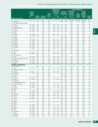 Índice de Desigualdad de Género e indicadores relacionados

                                                                                        Población con al                            SALUD REPRODUCTIvA
                                                                                         menos un nivel
                                                                                         de educación     Tasa de parti-  Tasa de uso de                Partos
                                            Índice de                                                                       anticoncep-              atendidos
                                           Desigual-                                       secundaria    cipación en la
                                                                              Escaños                                       tivos, cual-     Al me-  por perso-
                                              dad de                            en el     (% de 25 años fuerza de trabajo quier método      nos una nal sanita-
                                             Género                          parlamento     y mayores)         (%)                          consulta  rio espe-
                                                        Tasa de     Tasa de                                                (% de mujeres                              Tasa total
                                          Clasifi-     mortalidad fecundidad    (% de              Hom-            Hom-    casadas entre    prenatal cializado        de fecun-
Clasificación según el IDH                cación Valor materna adolescente mujeres) Mujeres bres Mujeres bres               15–49 años)        (%)       (%)            didad
                                          2011   2011      2008     2011a       2011       2010       2010       2009    2009    2005–2009b   2005–2009b 2005–2009b     2011a
115   Uzbekistán                            ..       ..     30       13,8       19,2          ..         ..      58,4    71,0      65,0         99,0      100,0 g        2,3
116   Micronesia (Estados Federados de)     ..       ..      ..      25,4        0,0          ..         ..         ..      ..     45,0            ..      88,0          3,3
117   Guyana                              106    0,511     270       68,3       30,0       42,6       43,7       44,7    81,2      43,0         92,0       92,0 g        2,2
118   Botswana                            102    0,507     190       52,1        7,9       73,6       77,5       72,3    80,9      53,0         94,0       95,0 g        2,6
119   República Árabe Siria                86    0,474      46       42,8       12,4       24,7       24,1       21,1    79,5      58,0         84,0       93,0 g        2,8
120   Namibia                              84    0,466     180       74,4       25,0       49,6       46,1       51,8    62,6      55,0         95,0       81,0          3,1       CUADRO
121   Honduras                            105    0,511     110       93,1       18,0       31,9       36,3       40,1    80,2      65,0         92,0       67,0 g        3,0
122   Kiribati                              ..       ..      ..      22,2        4,3          ..         ..         ..      ..     22,0         88,0       63,0            ..       4
123   Sudáfrica                            94    0,490     410       59,2       42,7       66,3       68,0       47,0    63,4      60,0         92,0       91,0          2,4
124   Indonesia                           100    0,505     240       45,1       18,0       24,2       31,1       52,0    86,0      57,0         93,0       75,0 g        2,1
125   Vanuatu                               ..       ..      ..      54,0        3,8          ..         ..      79,3    88,3      38,0         84,0       74,0          3,8
126   Kirguistán                           66    0,370      81       34,1       23,3       81,0       81,2       54,8    79,1      48,0         97,0       98,0 g        2,6
127   Tayikistán                           61    0,347      64       28,4       17,5       93,2       85,8       57,0    77,7      37,0         89,0       88,0 g        3,2
128   Viet Nam                             48    0,305      56       26,8       25,8       24,7       28,0       68,0    76,0      80,0         91,0       88,0 g        1,8
129   Nicaragua                           101    0,506     100      112,7       20,7       30,8       44,7       47,1    78,4      72,0         90,0       74,0          2,5
130   Marruecos                           104    0,510     110       15,1        6,7       20,1       36,3       26,2    80,1      63,0         68,0       63,0          2,2
131   Guatemala                           109    0,542     110      107,2       12,0       15,6       21,0       48,1    87,9      54,0         93,0       51,0          3,8
132   Iraq                                117    0,579      75       98,0       25,2       22,0       42,7       13,8    68,9      50,0         84,0       80,0          4,5
133   Cabo Verde                            ..       ..     94       81,6       20,8          ..         ..      53,5    81,3      61,0         98,0       78,0 g        2,3
134   India                               129    0,617     230       86,3       10,7       26,6       50,4       32,8    81,1      54,0         75,0       53,0 g        2,5
135   Ghana                               122    0,598     350       71,1        8,3       33,9       83,1       73,8    75,2      24,0         90,0       57,0          4,0
136   Guinea Ecuatorial                     ..       ..    280      122,9       10,0          ..         ..      39,7    92,0         ..        86,0       65,0 g        5,0
137   Congo                               132    0,628     580      118,7        9,2       43,8       48,7       62,9    82,6      44,0         86,0       83,0          4,4
138   República Democrática Popular Lao   107    0,513     580       39,0       25,0       22,9       36,8       77,7    78,9      38,0         35,0       20,0 g        2,5
139   Camboya                              99    0,500     290       41,8       19,0       11,6       20,6       73,6    85,6      40,0         69,0       44,0          2,4
140   Swazilandia                         110    0,546     420       83,9       21,9       49,9       46,1       53,1    74,9      51,0         85,0       69,0 g        3,2
141   Bhután                               98    0,495     200       50,2       13,9       16,2 d,e   19,4 d,e   53,4    70,6      35,0         88,0       71,0          2,3
DESARROLLO HUMANO BAJO
142 Islas Salomón                           ..       ..     100      70,3        0,0          ..         ..      24,2    50,0      27,0         74,0       70,0          4,0
143 Kenya                                 130    0,627      530     100,2        9,8       20,1       38,6       76,4    88,1      46,0         92,0       44,0          4,6
144 Santo Tomé y Príncipe                   ..       ..       ..     66,1       18,2          ..         ..      44,5    76,0      38,0         98,0       82,0          3,5
145 Pakistán                              115    0,573      260      31,6       21,0       23,5       46,8       21,7    84,9      30,0         61,0       39,0 g        3,2
146 Bangladesh                            112    0,550      340      78,9       18,6       30,8       39,3       58,7    82,5      53,0         51,0       24,0 g        2,2
147 Timor-Leste                             ..       ..     370      65,8       29,2          ..         ..      58,9    82,8      22,0         61,0       18,0          5,9
148 Angola                                  ..       ..     610     171,1       38,6          ..         ..      74,5    88,4       6,0         80,0       47,0 g        5,1
149 Myanmar                                96    0,492      240      16,3        4,0       18,0       17,6       63,1    85,1      41,0         80,0       64,0          1,9
150 Camerún                               134    0,639      600     127,8       13,9       21,1       34,9       53,5    80,7      29,0         82,0       63,0          4,3
151 Madagascar                              ..       ..     440     134,3       12,1          ..         ..      84,2    88,7      40,0         86,0       44,0 g        4,5
152 República Unida de Tanzanía           119    0,590      790     130,4       36,0        5,6        9,2       86,3    90,6      26,0         76,0       43,0 g        5,5
153 Papua Nueva Guinea                    140    0,674      250      66,9        0,9       12,4       24,4       71,6    74,2      32,0         79,0       53,0          3,8
154 Yemen                                 146    0,769      210      78,8        0,7        7,6       24,4       19,9    73,5      28,0         47,0       36,0          4,9
155 Senegal                               114    0,566      410     105,9       29,6       10,9       19,4       64,8    88,6      12,0         87,0       52,0 g        4,6
156 Nigeria                                 ..       ..     840     118,3        7,3          ..         ..      39,2    73,4      15,0         58,0       39,0 g        5,4
157 Nepal                                 113    0,558      380     103,4       33,2       17,9       39,9       63,3    80,3      48,0         44,0       19,0          2,6
158 Haití                                 123    0,599      300      46,4        4,2       22,5       36,3       57,5    82,9      32,0         85,0       26,0 g        3,2
159 Mauritania                            126    0,605      550      79,2       19,2        8,0       20,8       59,0    81,0       9,0         75,0       61,0 g        4,4
160 Lesotho                               108    0,532      530      73,5       22,9       24,3       20,3       70,8    77,7      47,0         92,0       62,0 g        3,1
161 Uganda                                116    0,577      430     149,9       37,2        9,1       20,8       78,3    90,6      24,0         94,0       42,0          5,9
162 Togo                                  124    0,602      350      65,3       11,1       15,3       45,1       63,6    85,7      17,0         84,0       62,0 g        3,9
163 Comoras                                 ..       ..     340      58,0        3,0          ..         ..      73,7    85,4      26,0         75,0       62,0 g        4,7
164 Zambia                                131    0,627      470     146,8       14,0       25,7       44,2       59,5    79,2      41,0         94,0       47,0 g        6,3
165 Djibouti                                ..       ..     300      22,9       13,8          ..         ..      61,5    78,7      23,0         92,0       93,0 g        3,6
166 Rwanda                                 82    0,453      540      38,7       50,9        7,4        8,0       86,7    85,1      36,0         96,0       52,0 g        5,3
167 Benin                                 133    0,634      410     111,7        8,4       11,3       25,9       67,4    77,9      17,0         84,0       74,0 g        5,1
168 Gambia                                127    0,610      400      76,6        7,5       16,9       31,4       70,6    85,2      18,0         98,0       57,0 g        4,7
169 Sudán                                 128    0,611      750      61,9       24,2       12,8       18,2       30,8    73,9       8,0         64,0       49,0 g        4,2
170 Côte d'Ivoire                         136    0,655      470     129,4        8,9       13,6       25,2       50,8    82,1      13,0         85,0       57,0          4,2
171 Malawi                                120    0,594      510     119,2       20,8       10,4       20,4       75,0    78,8      41,0         92,0       54,0          6,0
172 Afganistán                            141    0,707    1.400     118,7       27,6        5,8       34,0       33,1    84,5      10,0         16,0       14,0          6,0
173 Zimbabwe                              118    0,583      790      64,6       17,9       48,8       62,0       60,0    74,3      65,0         93,0       60,0          3,1




                                                                                                                                                   CUADROS ESTADÍSTICOS            159
 