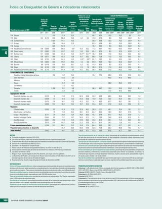 Índice de Desigualdad de Género e indicadores relacionados

                                                                                                       Población con al                            SALUD REPRODUCTIvA
                                                                                                        menos un nivel
                                                                                                        de educación     Tasa de parti-  Tasa de uso de                Partos
                                                           Índice de                                                                       anticoncep-              atendidos
                                                          Desigual-                                       secundaria    cipación en la
                                                                                             Escaños                                       tivos, cual-     Al me-  por perso-
                                                             dad de                            en el     (% de 25 años fuerza de trabajo quier método      nos una nal sanita-
                                                            Género                          parlamento     y mayores)         (%)                          consulta  rio espe-
                                                                       Tasa de     Tasa de                                                (% de mujeres                                                             Tasa total
                                                         Clasifi-     mortalidad fecundidad    (% de              Hom-            Hom-    casadas entre    prenatal cializado                                       de fecun-
         Clasificación según el IDH                      cación Valor materna adolescente     mujeres) Mujeres bres Mujeres bres           15–49 años)        (%)       (%)                                           didad
                                                          2011    2011       2008          2011a           2011        2010        2010       2009     2009        2005–2009b        2005–2009b 2005–2009b             2011a
         174   Etiopía                                      ..        ..      470            72,4          25,5            ..         ..      80,7     90,3            15,0             28,0             6,0            3,9
         175   Malí                                       143     0,712       830          186,3           10,2          3,2        8,4       37,6     67,0             8,0             70,0            49,0 g          6,1
         176   Guinea-Bissau                                ..        ..    1.000           111,1          10,0            ..         ..      59,6     83,8            10,0             78,0            39,0 g          4,9
         177   Eritrea                                      ..        ..      280            66,6          22,0            ..         ..      62,5     83,4             8,0             70,0            28,0 g          4,2
         178   Guinea                                       ..        ..      680          157,4              .. k         ..         ..      79,2     89,2             9,0             88,0            46,0 g          5,0
CUADRO
         179   República Centroafricana                   138     0,669       850          106,6            9,6 h       10,3       26,2       71,6     86,7            19,0             69,0            44,0 g          4,4
         180   Sierra Leona                               137     0,662       970          143,7           13,2          9,5       20,4       65,4     67,5             8,0             87,0            42,0 g          4,7
   4     181   Burkina Faso                               121     0,596       560          124,8           15,3         34,7 d,e   35,1 d,e   78,2     90,8            17,0             85,0            54,0            5,8
         182   Liberia                                    139     0,671       990          142,6           13,8         15,7       39,2       66,6     75,8            11,0             79,0            46,0            5,0
         183   Chad                                       145     0,735     1.200          164,5           14,3          0,9 d,e    9,9 d,e   62,7     78,2             3,0             39,0            14,0            5,7
         184   Mozambique                                 125     0,602       550          149,2           39,2          1,5        6,0       84,8     86,9            16,0             92,0            55,0 g          4,7
         185   Burundi                                     89     0,478       970            18,6          36,1          5,2        9,2       91,0     87,5             9,0             92,0            34,0            4,1
         186   Níger                                      144     0,724       820          207,1           13,1          2,5        7,6       38,9     87,5            11,0             46,0            33,0            6,9
         187   República Democrática del Congo            142     0,710       670          201,4            9,4         10,7       36,2       56,5     85,6            21,0             85,0            74,0 g          5,5
         OTROS PAÍSES O TERRITORIOS
             República Popular Democrática de Corea          ..       ..      250            0,7            15,6           ..         ..      55,1     77,5            69,0             97,0            97,0            2,0
             Islas Marshall                                  ..       ..        ..          53,5             3,0           ..         ..         ..       ..           45,0             81,0            86,0              ..
             Mónaco                                          ..       ..        ..           1,6            26,1           ..         ..         ..       ..              ..               ..              ..             ..
             Nauru                                           ..       ..        ..          31,2             0,0           ..         ..         ..       ..           36,0             95,0            97,0              ..
             San Marino                                      ..       ..        ..           2,5            16,7           ..         ..         ..       ..              ..               ..              ..             ..
             Somalia                                         ..       ..    1.200           70,1             6,8           ..         ..      56,5     84,7            15,0             26,0            33,0 g          6,3
             Tuvalu                                          ..       ..        ..          23,3             0,0           ..         ..         ..       ..           31,0             97,0            98,0              ..
         Agrupación del IDH
             Desarrollo humano muy alto                      ..   0,224        16           23,8            21,5       82,0        84,6       52,8     69,8            69,5             98,6            99,2            1,8
             Desarrollo humano alto                          ..   0,409        51           51,6            13,5       61,0        64,6       47,8     75,0            72,4             94,4            96,1            1,9
             Desarrollo humano medio                         ..   0,475       135           50,1            17,3       41,2        57,7       51,1     80,0            67,7             85,1            78,1            2,1
             Desarrollo humano bajo                          ..   0,606       532           98,2            18,2       18,7        32,4       54,6     82,7            27,8             64,9            39,6            4,2
         Regiones
             Estados Árabes                                  .. 0,563         192           44,4           12,0        32,9        46,2       26,0     77,1            46,1             76,4            76,1            3,1
             Asia Oriental y el Pacífico                     ..     ..         79           19,8           20,2        48,1        61,3       64,2     80,3            76,9             90,7            91,9            1,8
             Europa y Asia Central                           .. 0,311          29           28,0           13,4        78,0        83,3       49,7     67,8            67,7             95,3            97,9            1,7
             América Latina y el Caribe                      .. 0,445          80           73,7           18,7        50,5        52,2       51,7     79,9            74,8             94,8            92,0            2,2
             Asia Meridional                                 .. 0,601         252           77,4           12,5        27,3        49,2       34,6     81,2            52,1             71,3            50,5            2,6
             África Subsahariana                             .. 0,610         619          119,7           19,8        22,2        34,9       62,9     81,2            24,3             73,6            47,7            4,8
         Países menos desarrollados                          .. 0,594         537          106,1           20,3        16,8        27,4       64,4     84,0            28,7             63,7            38,2            4,1
         Pequeños Estados insulares en desarrollo            ..     ..          ..          66,4           20,6        50,3        54,9       52,6     75,8            53,3             90,8            74,3            2,7
         Total mundial                                       .. 0,492         176           58,1           17,7        50,8        61,7       51,5     78,0            61,6             82,7            76,4            2,4

         NOTAS                                                                                                        Tasa de participación en la fuerza de trabajo: porcentaje de la población económicamente activa
         a. Promedio anual para el período 2010-2015.                                                                 del país que participa en el mercado laboral, ya sea trabajando o buscando trabajo, expresado como
         b. Los datos se refieren al año más reciente disponible durante el período especificado.                     porcentaje de la población económicamente activa.
         c. El denominador del cálculo se refiere solo a los miembros con derecho a voto de la Cámara de Diputados.   Tasa de uso de anticonceptivos, cualquier método: porcentaje de mujeres en edad reproductiva (entre
         d. Instituto de Estadística de la UNESCO (2011).                                                             15 y 49 años) que usa o cuya pareja usa alguna forma de anticonceptivo, ya sea moderno o tradicional.
         e. Se refiere a un año anterior al especificado.                                                             Al menos una consulta prenatal: porcentaje de mujeres que recibieron al menos una atención prenatal
         f. Para el cálculo del Índice de Desigualdad de Género, se utilizó un valor de 0,1%.                         de personal sanitario especializado durante el embarazo, como porcentaje de nacidos vivos.
         g. Incluye partos atendidos por personal de salud distinto a médicos, enfermeras y comadronas.               Partos atendidos por personal sanitario especializado: porcentaje de partos atendidos por personal
         h. Los datos se refieren a 2010.                                                                             sanitario (médicos, enfermeras y comadronas) capacitado para ofrecer los cuidados, el control y la
         i. Ninguna mujer resultó elegida en 2010. No obstante, una mujer juró en el gabinete.                        orientación que requiere una mujer durante el embarazo, el parto y el post-parto; para atender un parto
         j. La Asamblea del Pueblo y el Consejo de la Shoura fueron disueltos el 13 de febrero de 2011 por el         sin ayuda; y para atender a un recién nacido.
            Consejo Supremo de las Fuerzas Armadas de Egipto.                                                         Tasa de fecundidad total: cantidad de hijos que tendría cada mujer si viviera hasta el fin de su edad repro-
         k. El parlamento fue disuelto luego del golpe de Estado de diciembre de 2008.                                ductiva y tuviera hijos en cada edad según las tasas vigentes de fecundidad específicas para esa edad.

         DEFINICIONES
         Índice de Desigualdad de Género: índice compuesto que mide la pérdida de logros en tres dimensiones          PRINCIPALES FUENTES DE DATOS
         del desarrollo humano: salud reproductiva, empoderamiento y mercado laboral, debido a la desigualdad         Columnas 1 y 2: cálculos de la Oficina encargada del Informe basados en UNICEF (2011), ONU-DAES
         entre hombres y mujeres. Para conocer más detalles de cómo se calcula este índice, vea la Nota técnica 3.    (2011), UIP (2011), Barro y Lee (2010b), UNESCO (2011) y OIT (2011).
         Tasa de mortalidad materna: proporción entre la cantidad de muertes maternas y la cantidad de nacidos        Columna 3: OMS, UNICEF, FNUAP y Banco Mundial (2010).
         vivos en un año determinado, expresada por cada 100.000 nacidos vivos.                                       Columnas 4 y 13: ONU-DAES (2011).
         Tasa de fecundidad adolescente: cantidad de nacimientos de mujeres entre 15 y 19 años, expresados            Columna 5: UIP (2011).
         cada 1.000 mujeres de esa misma edad.                                                                        Columnas 6 y 7: actualización de las cifras de Barro y Lee (2010b) realizada por la Oficina encargada del
         Escaños en el parlamento: porcentaje de escaños en poder de las mujeres en una cámara baja o única           Informe basada en datos sobre los logros educacionales (2011) del Instituto de Estadística de la UNESCO
         o en una cámara alta o senado, expresado como porcentaje del total de escaños.                               y la metodología de Barro y Lee (2010a).
         Población con al menos un nivel de educación secundaria: porcentaje de la población de 25 años y             Columnas 8 y 9: OIT (2011).
         mayor que ha cursado por lo menos un nivel de educación secundaria.                                          Columnas 10–12: UNICEF (2011).




 160       INFORME SOBRE DESARROLLO HUMANO 2011
 