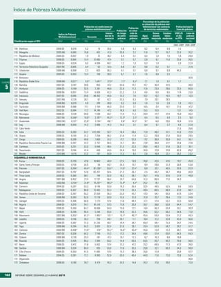 Índice de Pobreza Multidimensional

                                                                                                                                        Porcentaje de la población
                                                                                                                                       en situación de pobreza mul-
                                                                           Población en condiciones de                                  tidimensional con carencia      Población bajo la
                                                                            pobreza multidimensionala                     Población       de servicios ambientales      línea de pobreza
                                                                                                             Población     en situa-
                                                     Índice de Pobreza                            Intensi-   en riesgo      ción de               Sanea- Combus-       US$1,25    Línea de
                                                     Multidimensional         Recuento           dad de la    de sufrir    extrema      Agua      miento   tibles       al día    pobreza
                                                                                                 carencia     pobreza      pobreza     potable   mejorado modernos     en PPA     nacional
         Clasificación según el IDH                 Añob         Valora    (%)       (miles)         (%)        (%)           (%)        (%)        (%)      (%)         (%)         (%)
                                                                                                                                                                      2000–2009c 2000–2009c
         109   Maldivas                            2009 (D)      0,018      5,2          16        35,6          4,8          0,3        0,2        0,4        0,9        1,5          ..
         110   Mongolia                            2005 (M)      0,065     15,8         402        41,0         20,6          3,2       11,6       13,7       15,7       22,4       35,2
         111   República de Moldova                2005 (D)      0,007      1,9          72        36,7          6,4          0,1        0,5        1,0        1,5        1,9       29,0
         112   Filipinas                           2008 (D)      0,064     13,4      12.083        47,4          9,1          5,7        2,9        6,1       11,0       22,6       26,5
         113   Egipto                              2008 (D)      0,024      6,0       4.699        40,7          7,2          1,0        0,3        1,0          ..       2,0       22,0
         114   Territorios Palestinos Ocupados     2007 (N)      0,005      0,4          52        37,3          8,8          0,1        0,6        0,2        0,1          ..      21,9
         115   Uzbekistán                          2006 (M)      0,008      2,3         603        36,2          8,1          0,1        0,6        0,1        0,9       46,3          ..
         117   Guyana                              2005 (D)      0,053     13,4         100        39,5          6,7          2,1        1,6        4,6        2,5          ..         ..
         118   Botswana                               ..             ..       ..          ..          ..           ..           ..         ..         ..         ..         ..      30,6
CUADRO   119   República Árabe Siria               2006 (M)      0,021 d    5,5 d     1.041 d      37,5 d        7,1 d        0,5 d      1,7        1,0        0,1        1,7          ..

  5
         120   Namibia                             2007 (D)      0,187     39,6         855        47,2         23,6         14,7       14,7       36,4       37,5          ..      38,0
         121   Honduras                            2006 (D)      0,159     32,5       2.281        48,9         22,0         11,3       11,9       23,0       29,6       23,3       60,0
         123   Sudáfrica                           2008 (N)      0,057     13,4       6.609        42,3         22,2          2,4        4,6        9,6        8,0       17,4       23,0
         124   Indonesia                           2007 (D)      0,095     20,8      48.352        45,9         12,2          7,6       10,2       13,2       15,5       18,7       13,3
         125   Vanuatu                             2007 (M)      0,129     30,1          67        42,7         33,5          6,5        7,9       20,1       29,5          ..         ..
         126   Kirguistán                          2006 (M)      0,019      4,9         249        38,8          9,2          0,9        1,6        1,0        2,8        1,9       43,1
         127   Tayikistán                          2005 (M)      0,068     17,1       1.104        40,0         23,0          3,1       10,5        3,4       10,1       21,5       47,2
         128   Viet Nam                            2002 (D)      0,084     17,7      14.249        47,2         18,5          6,0       15,3       10,0          ..      13,1       14,5
         129   Nicaragua                           2006 (D)      0,128     28,0       1.538        45,7         17,4         11,2       20,4       27,7       27,4       15,8       46,2
         130   Marruecos                           2007 (N)      0,048 e   10,6 e     3.287 e      45,3 e       12,3 e        3,3 e      4,4        6,5        4,9        2,5        9,0
         131   Guatemala                           2003 (W)      0,127 e   25,9 e     3.134 e      49,1 e        9,8 e       14,5 e      3,7        6,6       23,0       16,9       51,0
         132   Iraq                                2006 (M)      0,059     14,2       3.996        41,3         14,3          3,1        6,4        5,1        2,7        4,0       22,9
         133   Cabo Verde                             ..             ..       ..          ..          ..           ..           ..         ..         ..         ..      21,0       26,6
         134   India                               2005 (D)      0,283     53,7     612.203        52,7         16,4         28,6       11,9       48,2       51,1       41,6       27,5
         135   Ghana                               2008 (D)      0,144     31,2       7.258        46,2         21,6         11,4       12,2       29,9       31,0       30,0       28,5
         137   Congo                               2009 (D)      0,208     40,6       1.600        51,2         17,7         22,9       17,2       38,9       35,9       54,1       50,1
         138   República Democrática Popular Lao   2006 (M)      0,267     47,2       2.757        56,5         14,1         28,1       27,8       38,6       47,1       33,9       27,6
         139   Camboya                             2005 (D)      0,251     52,0       6.946        48,4         21,3         22,0       28,6       48,3       51,6       28,3       30,1
         140   Swazilandia                         2007 (D)      0,184     41,4         469        44,5         24,4         13,0       24,0       37,8       37,8       62,9       69,2
         141   Bhután                              2010 (M)      0,119     27,2         197        43,9         17,2          8,5        2,6       16,9       22,1       26,2       23,2
         DESARROLLO HUMANO BAJO
         143 Kenya                                 2009 (D)      0,229     47,8      18.863        48,0         27,4         19,8       30,8       42,6       47,6       19,7       45,9
         144 Santo Tomé y Príncipe                 2009 (D)      0,154     34,5           56       44,7         24,3         10,7        9,4       29,6       31,3       28,6       53,8
         145 Pakistán                              2007 (D)      0,264 e   49,4 e    81.236 e      53,4 e       11,0 e       27,4 e      6,9       32,1       40,5       22,6       22,3
         146 Bangladesh                            2007 (D)      0,292     57,8      83.207        50,4         21,2         26,2        2,5       48,2       56,7       49,6       40,0
         147 Timor-Leste                           2009 (D)      0,360     68,1          749       52,9         18,2         38,7       35,7       47,6       67,6       37,4       49,9
         148 Angola                                2001 (M)      0,452     77,4       11.137       58,4         10,7         54,8       51,3       68,5       71,0       54,3          ..
         149 Myanmar                               2000 (M)      0,154 e   31,8 e    14.297 e      48,3 e       13,4 e        9,4 e     25,2       19,1          ..         ..         ..
         150 Camerún                               2004 (D)      0,287     53,3        9.149       53,9         19,3         30,4       32,5       48,5       52,5        9,6       39,9
         151 Madagascar                            2009 (D)      0,357     66,9      13.463        53,3         17,9         35,4       49,4       66,5       66,9       67,8       68,7
         152 República Unida de Tanzanía           2008 (D)      0,367     65,2      27.559        56,3         23,0         43,7       47,3       64,1       65,0       67,9       33,4
         154 Yemen                                 2006 (M)      0,283     52,5       11.176       53,9         13,0         31,9       31,9       25,7       28,4       17,5       34,8
         155 Senegal                               2005 (D)      0,384     66,9        7.273       57,4         11,6         44,4       31,7       51,4       53,2       33,5       50,8
         156 Nigeria                               2008 (D)      0,310     54,1      81.510        57,3         17,8         33,9       35,7       39,6       52,8       64,4       54,7
         157 Nepal                                 2006 (D)      0,350     64,7      18.008        54,0         15,6         37,1       14,4       56,3       63,4       55,1       30,9
         158 Haití                                 2006 (D)      0,299     56,4        5.346       53,0         18,8         32,3       35,6       52,2       56,2       54,9       77,0
         159 Mauritania                            2007 (M)      0,352 e   61,7 e      1.982 e     57,1 e       15,1 e       40,7 e     45,4       54,5       53,4       21,2       46,3
         160 Lesotho                               2009 (D)      0,156     35,3          759       44,1         26,7         11,1       18,4       31,2       32,8       43,4       56,6
         161 Uganda                                2006 (D)      0,367     72,3      21.235        50,7         19,4         39,7       60,3       69,1       72,3       28,7       24,5
         162 Togo                                  2006 (M)      0,284     54,3        3.003       52,4         21,6         28,7       33,4       52,9       54,2       38,7       61,7
         163 Comoras                               2000 (M)      0,408 d   73,9 d        416 d     55,2 d       16,0 d       43,8 d     45,0       72,8       72,3       46,1       44,8
         164 Zambia                                2007 (D)      0,328     64,2        7.740       51,2         17,2         34,8       49,8       57,4       63,0       64,3       59,3
         165 Djibouti                              2006 (M)      0,139     29,3          241       47,3         16,1         12,5        6,7       16,3        8,8       18,8          ..
         166 Rwanda                                2005 (D)      0,426     80,2        7.380       53,2         14,9         50,6       63,5       65,7       80,2       76,8       58,5
         167 Benin                                 2006 (D)      0,412     71,8        5.652       57,4         13,2         47,2       33,2       69,5       71,3       47,3       39,0
         168 Gambia                                2006 (M)      0,324     60,4          935       53,6         17,6         35,5       20,8       32,1       60,3       34,3       58,0
         170 Côte d'Ivoire                         2005 (D)      0,353     61,5      11.083        57,4         15,3         39,3       25,0       51,9          ..      23,8       42,7
         171 Malawi                                2004 (D)      0,381     72,1        8.993       52,8         20,0         40,4       44,0       71,6       72,0       73,9       52,4
         172 Afganistán                               ..             ..       ..           ..         ..           ..           ..         ..         ..         ..         ..      36,0
         173 Zimbabwe                              2006 (D)      0,180     39,7        4.974       45,3         24,0         14,8       24,2       31,6       39,0          ..      72,0



  162     INFORME SOBRE DESARROLLO HUMANO 2011
 