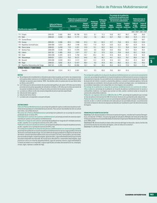 Índice de Pobreza Multidimensional

                                                                                                                                                              Porcentaje de la población
                                                                                                                                                             en situación de pobreza mul-
                                                                                       Población en condiciones de                                            tidimensional con carencia             Población bajo la
                                                                                        pobreza multidimensionala                            Población          de servicios ambientales             línea de pobreza
                                                                                                                               Población      en situa-
                                                       Índice de Pobreza                                           Intensi-    en riesgo       ción de                   Sanea- Combus-             US$1,25      Línea de
                                                       Multidimensional                    Recuento               dad de la     de sufrir     extrema        Agua        miento   tibles             al día      pobreza
                                                                                                                  carencia      pobreza       pobreza       potable     mejorado modernos           en PPA       nacional
Clasificación según el IDH                             Añob             Valora          (%)         (miles)           (%)         (%)            (%)          (%)          (%)      (%)               (%)           (%)
                                                                                                                                                                                                  2000–2009c 2000–2009c
174    Etiopía                                       2005 (D)          0,562           88,6        65.798           63,5            6,1          72,3         53,8         83,7          88,3         39,0         38,9
175    Malí                                          2006 (D)          0,558           86,6        11.771           64,4            7,6          68,4         43,7         79,5          86,5         51,4         47,4
176    Guinea-Bissau                                    ..                 ..             ..            ..             ..             ..            ..           ..           ..            ..        48,8         64,7
178    Guinea                                        2005 (D)          0,506           82,5         7.459           61,3            9,3          62,3         37,7         75,6          82,5         43,3         53,0
179    República Centroafricana                      2000 (M)          0,512           86,4         3.198           59,3           11,8          55,4         53,6         53,3          86,1         62,8         62,0
180    Sierra Leona                                  2008 (D)          0,439           77,0         4.321           57,0           13,1          53,2         50,3         71,1          76,9         53,4         66,4
181    Burkina Faso                                  2006 (M)          0,536           82,6        12.078           64,9            8,6          65,8         43,0         69,6          82,4         56,5         46,4
182    Liberia                                       2007 (D)          0,485           83,9         2.917           57,7            9,7          57,5         33,5         78,9          83,9         83,7         63,8
183    Chad                                          2003 (W)          0,344           62,9         5.758           54,7           28,2          44,1         42,9         58,4          61,3         61,9         55,0
184    Mozambique                                    2009 (D)          0,512           79,3        18.127           64,6            9,5          60,7         44,1         63,2          78,7         60,0         54,7         CUADRO

                                                                                                                                                                                                                                 5
185    Burundi                                       2005 (M)          0,530           84,5         6.127           62,7           12,2          61,9         51,6         63,1          84,3         81,3         66,9
186    Níger                                         2006 (D)          0,642           92,4        12.437           69,4            4,0          81,8         64,1         89,3          92,3         43,1         59,5
187    República Democrática del Congo               2007 (D)          0,393           73,2        44.485           53,7           16,1          46,5         55,5         62,0          72,8         59,2         71,3
OTROS PAÍSES O TERRITORIOS
    Somalia                                          2006 (M)          0,514            81,2         6.941          63,3            9,5          65,6         70,0          69,1         81,0            ..            ..

NOTAS                                                                                                               Porcentaje de la población en situación de pobreza multidimensional con carencia de saneamiento
a. No se dispone de la totalidad de los indicadores para todos los países, por lo tanto, las comparaciones          mejorado: porcentaje de la población en situación de pobreza multidimensional sin acceso a instalaciones
   entre países deben realizarse con la debida prudencia. Ahí donde faltan datos, las ponderaciones del             de saneamiento mejorado. Se usa la definición de instalaciones de saneamiento mejorado de los Objetivos
   indicador se ajustaron para totalizar 100%. Vea detalles sobre los países para los que faltan datos              de desarrollo del milenio: conexión a alcantarillas públicas o conexión a sistemas sépticos, letrina de
   en Alkire y otros (2011).                                                                                        pozo mejorada con ventilación, letrina de pozo sencilla y sanitario ecológico seco. Las instalaciones no
b. La D indica que los datos provienen de encuestas demográficas y de salud, la M indica que los datos              se consideran mejoradas si son compartidas con otros hogares o de uso público.
   provienen de encuestas agrupadas de indicadores múltiples, la W indica que los datos provienen de                Porcentaje de la población en situación de pobreza multidimensional con carencia de combus-
   encuestas mundiales de salud y la N que los datos provienen de encuestas nacionales.                             tibles modernos: porcentaje de la población en situación de pobreza multidimensional sin acceso a
c. Los datos se refieren al año más reciente disponible durante el período especificado.                            combustibles modernos. Los hogares que cocinan con leña, carbón o estiércol están en situación de
d. Cálculos del límite superior.                                                                                    carencia de combustibles modernos.
e. Cálculos del límite inferior.                                                                                    Población con ingresos inferiores a US$1,25 al día en PPA: porcentaje de la población que vive bajo
f. Los datos solo corresponden a una parte del país.                                                                la línea de pobreza internacional de US$1,25 al día (en términos de la paridad del poder adquisitivo).
                                                                                                                    Población bajo la línea de pobreza nacional: porcentaje de la población que vive bajo la línea de pobreza
                                                                                                                    nacional, es decir, el umbral considerado como adecuado por las autoridades del país. Las estimaciones
                                                                                                                    nacionales se basan en cálculos de subgrupos ponderados por la población a partir de datos de encuestas
DEFINICIONES                                                                                                        de hogares.
Índice de Pobreza Multidimensional: porcentaje de la población sujeta a condiciones de pobreza multi-
dimensional ajustada por la intensidad de las privaciones. Para conocer más detalles de cómo se calcula
este índice, vea la Nota técnica 4.
Recuento de la Pobreza Multidimensional: porcentaje de la población con un puntaje de carencias                     PRINCIPALES FUENTES DE DATOS
ponderado de por lo menos 33%.                                                                                      Columnas 1 y 2: cálculos basados en diversas encuestas de hogares, incluidas las Encuestas Demográ-
Intensidad de la carencia de la pobreza multidimensional: porcentaje promedio de carencias experi-                  ficas y de Salud de ICF Macro, Encuesta Agrupada de Indicadores Múltiples del Fondo de las Naciones
mentado por quienes sufren pobreza multidimensional.                                                                Unidas para la Infancia y Encuestas Mundiales de Salud de la Organización Mundial de la Salud, realizadas
Población en riesgo de sufrir pobreza: porcentaje de la población en riesgo de sufrir múltiples carencias,          entre 2000 y 2010.
es decir, aquellos con un puntaje de carencias entre 20% y 33%.                                                     Columnas 3–10: cálculos basados en datos sobre carencias del hogar en educación, salud y nivel de vida
Población en situación de pobreza extrema: porcentaje de la población en situación de pobreza extrema,              provenientes de diversas encuestas de hogares, como se indica en la columna 1.
es decir, aquellos con un puntaje de carencias de 50% y más.                                                        Columnas 11 y 12: Banco Mundial (2011a).
Porcentaje de la población en situación de pobreza multidimensional con carencia de agua potable:
porcentaje de la población en situación de pobreza multidimensional sin acceso a agua potable a menos de
30 minutos caminando desde el hogar. Se usa la definición de agua potable de los Objetivos de desarrollo
del milenio: conexión domiciliaria (dentro de la casa o en el patio o terreno), fuente pública, pozo de sondeo,
pozo excavado protegido, surgente protegida, aguas pluviales, y agua embotellada (siempre que la fuente
secundaria disponible sea mejorada). No incluye pozos descubiertos, manantiales desprotegidos, agua
provista en carros con cisternas pequeñas/bidones, agua de camiones cisterna y agua embotellada (si
la fuente secundaria no es mejorada); o aguas superficiales extraídas directamente de ríos, estanques,
arroyos, lagos, represas o canales de riego.




                                                                                                                                                                                        CUADROS ESTADÍSTICOS                    163
 