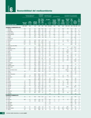 CUADRO
                   6               Sostenibilidad del medioambiente
                                                                                       SUMINISTRO
                                                   MEDIDAS COMPUESTAS                  DE ENERGÍA          EMISIONES DE DIó-                                       AGOTAMIENTO DE LOS RECURSOS
                                                    DE SOSTENIBILIDAD                   PRIMARIA a         xIDO DE CARBONO         CONTAMINACIóN                   NATURALES Y LA BIODIVERSIDAD

                                                                                     Propor-    Propor-                                       Contami-               Extracción Super-                   Espe-
                                                                                      ción de   ción de        Per cápita         Emisiones    nación    Agota-       de agua        ficie                cies
                                                                                     combus-    fuentes                            de gases    urbana    miento         dulce     forestal varia-       amena-
                                                           Huella        Índice de     tibles     reno-                 (% de      de efecto   (micro-   de los      (% del total (% de      ción de la zadas
                                        Ahorro neto      ecológica     desempeño fósiles         vables              crecimiento invernadero gramos recursos         de recursos super- superficie (% del
                                          ajustado       (hectáreas     ecológico (% del         (% del     (tone-    promedio    per cápita por metro naturales       hídricos    ficie te- forestal total de
      Clasificación según el IDH         (% del INB)     per cápita)   (valor 0–100) total)       total)    ladas)      anual)    (toneladas)  cúbico) (% del INB)   renovables) rrestre)       (%)     especies)
                                                     b
                                       2005–2009           2007           2010        2007       2007       2008 1970/2008          2005        2008      2009       2003–2010b 2008 1990–2008 2010
      DESARROLLO HUMANO MUY ALTO
        1 Noruega                          12,8            5,6            81,1        58,6       45,3      10,5         1,0         5,8          16        10,6          0,8       32,4        8,6         7
        2 Australia                         1,7            6,8            65,7        94,6        5,4      19,0         1,3         9,6          14         5,1            ..      19,7       –2,2        22
        3 Países Bajos                     11,6            6,2            66,4        92,5        4,4      10,5        –0,1         2,4          31         0,8         11,7       10,8        5,8         5
        4 Estados Unidos                   –0,8            8,0            63,5        85,0        5,4      17,3        –0,6         3,7          19         0,7         15,6       33,2        2,3        21
        5 Nueva Zelandia                    8,0            4,9            73,4        66,7       33,1       7,8         1,2        10,0          12         0,9            ..      31,5        7,3        25
        6 Canadá                            5,8            7,0            66,4        74,9       17,0      16,4         0,1         4,7          15         2,3            ..      34,1        0,0         7
        7 Irlanda                          –1,1            6,3            67,1        90,2        3,8       9,8         1,1         5,8          13         0,1            ..      10,5       55,1         7
        8 Liechtenstein                       ..             ..              ..          ..         ..        ..          ..          ..         17           ..           ..      43,1        6,2         1
        9 Alemania                         11,4            5,1            73,2        80,1        8,9       9,6           ..        1,9          16         0,1         21,0       31,8        3,1         9
       10 Suecia                           16,0            5,9            86,0        33,1       32,4       5,3        –2,0         2,1          11         0,2          1,5       68,7        3,4         5
       11 Suiza                            21,6            5,0            89,1        52,7       20,6       5,3        –0,5         1,2          22           ..           ..      30,8        6,9         6
       12 Japón                            12,1            4,7            72,5        83,0        3,4       9,5         0,7         1,0          27         0,0            ..      68,5        0,0        15
       13 Hong Kong, China (RAE)              ..             ..              ..       94,9        0,4       5,5         2,6         0,5           ..          ..           ..         ..         ..        9
       14 Islandia                          4,1              ..           93,5        17,1       82,9       7,1         0,1         3,3          14           ..         0,1        0,3 c    223,0         9
       15 República de Corea               20,0            4,9            57,0        81,2        1,5      10,6         5,0         1,2          31         0,0            ..      64,3       –2,1        10
       16 Dinamarca                        10,7            8,3            69,2        80,4       18,9       8,4        –1,1         2,9          16         1,5         10,8       12,7       21,3         6
       17 Israel                           12,2            4,8            62,4        96,6        4,9       5,4        –0,1         1,1          28         0,2        101,9        7,1       17,0        12
       18 Bélgica                          13,2            8,0            58,1        73,8        4,2       9,9        –0,7         1,8          21         0,0         34,0       22,3          ..        5
       19 Austria                          15,0            5,3            78,1        71,6       27,1       8,1         0,5         1,9          29         0,1            ..      47,0        2,7        11
       20 Francia                           7,0            5,0            78,2        51,0        7,6       6,1        –0,9         2,3          13         0,0         15,0       29,0        9,1        14
       21 Eslovenia                        13,6            5,3            65,0        69,4       11,2       8,5           ..        2,6          29         0,2          3,0       62,0          ..       13
       22 Finlandia                         8,1            6,2            74,7        48,0       26,1      10,7         0,5         3,4          15         0,1          1,5       72,9        1,2         4
       23 España                            9,7            5,4            70,6        81,7        7,9       7,4         2,0         1,7          28         0,0         29,0       35,7       29,0        16
       24 Italia                            6,1            5,0            73,1        89,9        8,2       7,5         0,8         1,4          23         0,1            ..      30,6       18,5        14
       25 Luxemburgo                        7,6            9,4            67,8        88,0        3,0      21,9        –1,6         3,5          13           ..           ..      33,5          ..        2
       26 Singapur                         33,0            5,3            69,6       100,0        0,0       7,0        –0,6         1,4          31           ..           ..       3,3        0,0        17
       27 República Checa                  11,3            5,7            71,6        81,2        5,4      11,3           ..        2,1          18         0,3         14,8       34,3          ..        5
       28 Reino Unido                       2,2            4,9            74,2        90,2        2,8       8,5        –0,8         1,8          13         1,2          8,8       11,8        9,8        10
       29 Grecia                           –7,9            5,4            60,9        92,8        5,6       8,8         3,1         1,4          32         0,2         12,7       29,8       16,5        16
       30 Emiratos Árabes Unidos              ..          10,7            40,7       100,0        0,0      34,6        –1,8         6,2          89           ..     2.032,0        3,8       28,7         9
       31 Chipre                            0,4              ..           56,3        96,0        4,0       9,9         3,4         1,3          34           ..        19,3       18,7        7,4         8
       32 Andorra                             ..             ..              ..          ..         ..      6,4           ..          ..         17           ..           ..      34,0        0,0         3
       33 Brunei Darussalam                –1,8              ..           60,8       100,0        0,0      27,0        –2,2        17,9          51           ..           ..      72,8       –7,1         9
       34 Estonia                          14,4            7,9            63,8        88,3       12,0      13,6           ..        2,3          13         0,7         14,0       52,6          ..        3
       35 Eslovaquia                       19,8            4,1            74,5        70,0        5,7       7,0           ..        1,4          13         0,3          1,4       40,2          ..        5
       36 Malta                               ..             ..           76,3        99,9        0,1       6,3         3,0         0,9           ..          ..           ..       0,9        0,0         7
       37 Qatar                               ..          10,5            48,9       100,0        0,0      53,5        –0,6        18,0          35           ..       455,2        0,0        0,0         8
       38 Hungría                           4,5            3,0            69,1        77,8        6,3       5,5        –0,6         1,6          16         0,2          5,4       22,4       11,6         8
       39 Polonia                           9,7            4,3            63,1        93,8        6,3       8,3        –0,3         2,7          35         1,0         19,4       30,5        4,5         5
       40 Lituania                          6,0            4,7            68,3        60,8        9,3       4,5           ..        2,5          17         0,2          9,6       34,2          ..        4
       41 Portugal                         –1,8            4,5            73,0        78,3       18,3       5,3         3,1         1,8          21         0,1            ..      37,7        3,6        19
       42 Bahrein                          10,6              ..           42,0       100,3        0,0      29,0         2,4         4,3          49           ..       219,8        0,6      145,0         8
       43 Letonia                          20,4            5,6            72,5        64,3       30,8       3,4           ..        2,3          13         0,3            ..      53,6          ..        4
       44 Chile                             3,2            3,2            73,3        77,6       22,1       4,4         1,4         1,6          62        10,0            ..      21,7        5,8        10
       45 Argentina                        10,6            2,6            61,0        89,8        7,1       4,8         0,9         3,9          68         4,9            ..      10,9      –14,1         9
       46 Croacia                          12,3            3,7            68,7        85,1        8,7       5,3           ..        1,5          27         0,8          0,6       34,2          ..       13
       47 Barbados                            ..             ..              ..          ..         ..      5,3         2,9           ..         38           ..           ..      19,4        0,0         8
      DESARROLLO HUMANO ALTO
       48 Uruguay                           6,1             5,1           59,1        64,9       33,2       2,5         0,5          8,1        160         0,4           ..        9,5        79,8       12
       49 Palau                               ..              ..             ..          ..         ..     10,4           ..           ..         ..          ..          ..       87,6           ..      13
       50 Rumania                          18,8             2,7           67,0        79,4       14,1       4,4        –0,8          1,7         12         1,3         3,2        28,3         2,0        9
       51 Cuba                                ..            1,9           78,1        89,9       10,1       2,8         0,7          1,4         21           ..          ..       26,3        36,1       18
       52 Seychelles                          ..              ..             ..          ..         ..      8,1         7,4            ..         ..          ..          ..       88,5         0,0       18
       53 Bahamas                             ..              ..             ..          ..         ..      6,4        –2,3            ..         ..          ..          ..       51,4         0,0       10
       54 Montenegro                          ..              ..             ..          ..         ..      3,1           ..           ..         ..          ..          ..       40,4           ..      11
       55 Bulgaria                          6,1             4,1           62,5        76,2        5,3       6,7        –0,2          2,0         51         1,1        28,7        35,1        14,7        9
       56 Arabia Saudita                   –3,9             5,1           55,3       100,0        0,0      17,2         2,1          2,5        104        28,9       943,3         0,5 c       0,0        9
       57 México                            9,1             3,0           67,3        88,8        9,9       4,4         1,8          1,7         33         5,4        17,5        33,5        –7,4       17


164    INFORME SOBRE DESARROLLO HUMANO 2011
 