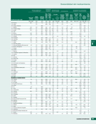 Sostenibilidad del medioambiente

                                                                                         SUMINISTRO
                                                      MEDIDAS COMPUESTAS                 DE ENERGÍA          EMISIONES DE DIó-                                       AGOTAMIENTO DE LOS RECURSOS
                                                       DE SOSTENIBILIDAD                  PRIMARIA a         xIDO DE CARBONO         CONTAMINACIóN                   NATURALES Y LA BIODIVERSIDAD

                                                                                       Propor-    Propor-                                       Contami-               Extracción Super-                 Espe-
                                                                                        ción de   ción de        Per cápita         Emisiones    nación    Agota-       de agua        ficie              cies
                                                                                       combus-    fuentes                            de gases    urbana    miento         dulce     forestal varia-     amena-
                                                             Huella        Índice de     tibles     reno-                 (% de      de efecto   (micro-   de los      (% del total (% de ción de la zadas
                                           Ahorro neto     ecológica     desempeño fósiles         vables              crecimiento invernadero gramos recursos         de recursos super- superficie (% del
                                             ajustado      (hectáreas     ecológico (% del         (% del     (tone-    promedio    per cápita por metro naturales       hídricos    ficie te- forestal total de
Clasificación según el IDH                  (% del INB)    per cápita)   (valor 0–100) total)       total)    ladas)      anual)    (toneladas)  cúbico) (% del INB)   renovables) rrestre)      (%)    especies)
                                           2005–2009b        2007           2010        2007       2007       2008 1970/2008          2005        2008      2009       2003–2010b    2008 1990–2008 2010
 58 Panamá                                    28,4           2,9            71,4        75,7       24,1       2,0      0,9             1,4         34          ..            ..      44,0   –13,6     6
 59 Serbia                                       ..          2,4               ..       89,5       10,5       5,1        ..            2,3          ..       0,4             ..      29,6       ..    7
 60 Antigua y Barbuda                            ..             ..          69,8           ..         ..      5,2    –0,7                ..        13          ..            ..      22,3    –4,9     8
 61 Malasia                                   15,4           4,9            65,0        95,1        5,0        7,7     4,7             2,4         20        7,9             ..      62,8    –7,8    18
 62 Trinidad y Tabago                        –32,4            3,1           54,2        99,9        0,1      37,3      3,7             7,8        105       28,2             ..      44,4    –5,3     6
 63 Kuwait                                    15,7           6,3            51,1       100,0        0,0      26,3    –0,6              6,3         95          ..            ..       0,3 c  70,6     9
 64 Libia                                        ..           3,1           50,1        99,1        0,9       9,3    –1,5              2,7         76       30,5             ..       0,1 c   0,0     9
 65 Belarús                                   16,9           3,8            65,4        92,1        5,5       6,5        ..            2,4          7        0,9             ..      42,2       ..    4
 66 Federación de Rusia                       –0,8           4,4            61,2        90,9        3,0      12,1        ..            4,9         16       14,5             ..      49,4       ..    9
 67 Granada                                      ..             ..             ..          ..         ..      2,4      4,4               ..        21          ..            ..      50,0     0,0    10
 68 Kazajastán                                –1,2           4,5            57,3        98,8        1,1      15,3        ..            4,3         15       22,0             ..       1,2       ..    8
 69 Costa Rica                                15,2           2,7            86,4        45,6       54,5       1,8      2,5             0,9         32        0,2             ..      50,1    –0,2     7
 70 Albania                                    8,2            1,9           71,4        63,7       26,2       1,3    –0,7              1,1         46        1,3             ..      28,4    –1,3    15
 71 Líbano                                     2,7           2,9            57,9        95,4        3,7       4,1      2,5             0,4         36          ..         28,1       13,4     4,4    10             CUADRO

 72 Saint Kitts y Nevis
 73 Venezuela (República Bolivariana de)
                                                 ..
                                               2,9           2,9
                                                                ..             ..
                                                                            62,9
                                                                                           ..
                                                                                        87,6
                                                                                                      ..
                                                                                                   12,5
                                                                                                              4,9
                                                                                                              6,0    –0,4
                                                                                                                         ..              ..
                                                                                                                                       3,0
                                                                                                                                                   17
                                                                                                                                                    9
                                                                                                                                                               ..
                                                                                                                                                             9,8
                                                                                                                                                                             ..
                                                                                                                                                                             ..
                                                                                                                                                                                     42,3
                                                                                                                                                                                     53,1
                                                                                                                                                                                              0,0
                                                                                                                                                                                             –9,9
                                                                                                                                                                                                      8
                                                                                                                                                                                                      8
                                                                                                                                                                                                                     6
 74 Bosnia y Herzegovina                         ..          2,7            55,9        92,8        9,6       8,3        ..            1,2         19        1,6           0,9       42,7       ..   10
 75 Georgia                                   –7,1            1,8           63,6        66,6       33,7       1,2        ..            1,4         49        0,1           2,6       39,5       ..    9
 76 Ucrania                                    5,6           2,9            58,2        81,8        1,4       7,0        ..            2,1         18        3,8             ..      16,7       ..    8
 77 Mauricio                                   8,0           4,3            80,6           ..         ..      3,1      4,4               ..        18        0,0          26,4       17,2    –9,9    18
 78 ex República Yugoslava de Macedonia       11,6           5,7            60,6        84,2        8,2       5,8        ..            1,0         20        0,1          16,1       39,2       ..   14
 79 Jamaica                                    6,9            1,9           58,0        88,5       11,5       4,5      1,4             0,7         37        0,7             ..      31,2    –1,9    15
 80 Perú                                       8,6            1,5           69,3        76,1       23,9       1,4      0,1             0,9         51        5,9             ..      53,4    –2,7     8
 81 Dominica                                     ..             ..             ..          ..         ..      1,9      4,4               ..        22        0,0             ..      60,3    –9,6     9
 82 Santa Lucía                                  ..             ..             ..          ..         ..      2,3      3,4               ..        34          ..            ..      77,0     7,3     9
 83 Ecuador                                    4,4            1,9           69,3        83,9       15,7       2,0      2,7             1,7         20        9,9             ..      41,3 –25,7      12
 84 Brasil                                     4,6           2,9            63,4        52,6       44,5       2,1      2,0             4,0         21        3,1           0,7       61,9    –8,9    10 d
 85 San Vicente y las Granadinas              –8,8              ..             ..          ..         ..      1,9      4,7               ..        24          ..            ..      68,1     4,9     8
 86 Armenia                                    9,6            1,8           60,4        73,5        5,2       1,8        ..            1,3         69        0,5          36,4        9,5       ..    7
 87 Colombia                                   5,4            1,9           76,8        72,7       27,7       1,5      0,3             1,8         20        6,2             ..      54,7    –2,9    11
 88 Irán (República Islámica del)                ..          2,7            60,0        99,4        0,7       7,3      2,2             2,1         55       17,9          67,7        6,8     0,0     9
 89 Omán                                      –7,9           5,0            45,9       100,0        0,0      16,4     11,0             7,1         94          ..         86,6        0,0 c   0,0     9
 90 Tonga                                        ..             ..             ..          ..         ..      1,7      5,0               ..         ..       0,0             ..      12,5     0,0    10
 91 Azerbaiyán                                 5,4            1,9           59,1        98,9        1,5       5,4        ..            4,7         33       32,7          35,2       11,3       ..    8
 92 Turquía                                    2,9           2,7            60,4        90,6        9,5       3,9      3,2             1,4         37        0,2          18,8       14,4    14,6    15
 93 Belice                                     9,2              ..          69,9           ..         ..      1,4      0,9               ..        13          ..            ..      61,9   –11,0     6
 94 Túnez                                     14,6            1,9           60,6        86,3       13,7       2,5      3,2             1,0         26        4,6             ..       6,3    51,4    11
DESARROLLO HUMANO MEDIO
 95 Jordania                                   3,0            2,1           56,1        98,0   1,7            3,5         3,3          0,5         33         1,1         99,4        1,1       0,0        10
 96 Argelia                                      ..           1,6           67,4        99,8   0,2            3,2         2,9          1,8         69        16,9            ..       0,6      –9,4        13
 97 Sri Lanka                                 16,4            1,2           63,7        43,4 56,6             0,6         1,9          0,6         74         0,5         24,5       30,1     –19,6        19
 98 República Dominicana                       0,4            1,5           68,4        79,2 20,8             2,2         3,1          0,9         16         0,5            ..      40,8      43,3        17
 99 Samoa                                        ..             ..             ..          ..    ..           0,9         3,9            ..         ..        0,3            ..      60,4      31,5        12
100 Fiji                                       3,4              ..          65,9           ..    ..           1,5         1,1            ..        19           ..           ..      55,1       5,7        15
101 China                                     39,7            2,2           49,0        86,9 12,3             5,2         4,6          1,5         66         3,1         19,5       21,6      28,1        12
102 Turkmenistán                                 ..           3,9           38,4       100,7   0,0            9,5           ..         6,7         65        30,4            ..       8,8         ..        8
103 Tailandia                                 20,5            2,4           62,2        80,6 19,3             4,3         6,3          1,6         55         3,2         13,1       37,1      –3,1        14
104 Suriname                                     ..             ..          68,2           ..    ..           4,7         0,2            ..        24           ..           ..      94,6      –0,1         3
105 El Salvador                                3,7            2,0           69,1        38,4 61,6             1,0         2,5          0,8         28         0,5            ..      14,3     –21,5         3
106 Gabón                                      1,8            1,4           56,4        43,8 56,2             1,7        –2,1          6,4          7        29,2            ..      85,4       0,0         6
107 Paraguay                                   5,2            3,2           63,5        28,2 163,1            0,7         2,1          4,1         67           ..           ..      45,2     –15,2         4
108 Bolivia (Estado Plurinacional de)          6,2            2,6           44,3        82,1 17,9             1,3         2,1          4,9         74        11,2            ..      53,4      –7,9         4
109 Maldivas                                  31,4              ..          65,9           ..    ..           3,0           ..           ..        29           ..        15,7        3,0       0,0        10
110 Mongolia                                  24,9              ..          42,8        96,2   3,3            4,1         1,6          3,7        111        11,1            ..       7,1     –11,8         7
111 República de Moldova                      16,2            1,4           58,8        89,1   2,8            1,3           ..         1,1         36         0,2            ..      11,5         ..        6
112 Filipinas                                 28,0            1,3           65,7        56,9 43,1             0,9         0,8          0,8         19         1,0         17,0       25,3      15,0        19
113 Egipto                                     3,1            1,7           62,0        96,1   4,0            2,6         3,9          0,9         97         7,3            ..       0,1 c    56,4        10
114 Territorios Palestinos Ocupados              ..             ..             ..          ..    ..           0,5           ..           ..         ..          ..        49,9        1,5       1,0         ..
115 Uzbekistán                                   ..           1,7           42,3        98,1   1,9            4,6           ..         1,9         40        17,8            ..       7,7         ..        7
116 Micronesia (Estados Federados de)            ..             ..             ..          ..    ..           0,6           ..           ..         ..          ..           ..      91,5         ..       15
117 Guyana                                    –0,4              ..          59,2           ..    ..           2,0        –0,3            ..        22         3,4            ..      77,2       0,0         3
118 Botswana                                   9,6            2,7           41,3        67,2 22,3             2,5           ..         4,1         69         2,8            ..      20,4     –15,5         2



                                                                                                                                                                             CUADROS ESTADÍSTICOS                   165
 
