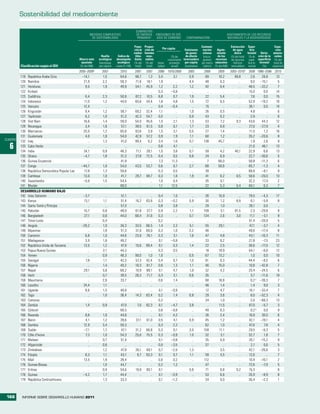 Sostenibilidad del medioambiente

                                                                                              SUMINISTRO
                                                           MEDIDAS COMPUESTAS                 DE ENERGÍA          EMISIONES DE DIó-                                       AGOTAMIENTO DE LOS RECURSOS
                                                            DE SOSTENIBILIDAD                  PRIMARIA a         xIDO DE CARBONO         CONTAMINACIóN                   NATURALES Y LA BIODIVERSIDAD

                                                                                            Propor-    Propor-                                       Contami-               Extracción Super-                 Espe-
                                                                                             ción de   ción de        Per cápita         Emisiones    nación    Agota-       de agua        ficie              cies
                                                                                            combus-    fuentes                            de gases    urbana    miento         dulce     forestal varia-     amena-
                                                                  Huella        Índice de     tibles     reno-                 (% de      de efecto   (micro-   de los      (% del total (% de ción de la zadas
                                                 Ahorro neto    ecológica     desempeño fósiles         vables              crecimiento invernadero gramos recursos         de recursos super- superficie (% del
                                                   ajustado     (hectáreas     ecológico (% del         (% del     (tone-    promedio    per cápita por metro naturales       hídricos    ficie te- forestal total de
         Clasificación según el IDH               (% del INB)   per cápita)   (valor 0–100) total)       total)    ladas)      anual)    (toneladas)  cúbico) (% del INB)   renovables) rrestre)      (%)    especies)
                                                 2005–2009b       2007           2010        2007       2007       2008 1970/2008          2005        2008      2009       2003–2010b    2008 1990–2008 2010
         119 República Árabe Siria                 –14,1           1,5           64,6        98,7        1,3       3,4      3,1             0,9         69       10,2          99,8        2,6    28,8    13
         120 Namibia                                21,9          2,2            59,3        71,6       18,1       1,9        ..            4,4         48        0,3             ..       9,0   –15,1     5
         121 Honduras                                9,5           1,9           49,9        54,1       45,9       1,2      2,2             1,2         42        0,4             ..      48,5 –33,2       7
         122 Kiribati                                  ..            ..             ..           ..        ..      0,3    –0,8                ..         ..         ..            ..      15,0     0,0    14
         123 Sudáfrica                               0,4          2,3            50,8        87,2       10,5       8,8      0,7             1,9         22        5,4             ..       7,6     0,0    15
         124 Indonesia                              11,0           1,2           44,6        65,6       34,4       1,8      4,8             1,5         72        6,5             ..      52,9 –19,2      16
         125 Vanuatu                                12,4             ..             ..           ..        ..      0,4    –0,4                ..        15          ..            ..      36,1     0,0    14
         126 Kirguistán                              9,4           1,2           59,7        69,2       32,4        1,1       ..            1,0         26        0,5             ..       4,8       ..    6
         127 Tayikistán                              6,2           1,0           51,3        42,3       54,7       0,5        ..            0,9         43        0,2             ..       2,9       ..    6
         128 Viet Nam                               16,6           1,4           59,0        54,0       45,6       1,5      2,1             1,3         53        7,2           9,3       43,6    44,3    12
         129 Nicaragua                               3,4           1,6           57,1        38,5       61,5       0,8      0,7             1,7         23        0,8             ..      27,0   –27,9     4
         130 Marruecos                              25,0           1,2           65,6        93,6        3,9       1,5      3,1             0,5         27        1,4             ..      11,5     1,2    16
         131 Guatemala                               4,0           1,8           54,0        42,9       57,2       0,9      1,9             1,1         60        1,2             ..      35,2 –20,6       8
CUADRO
         132 Iraq                                      ..          1,3           41,0        99,4        0,2       3,4      1,0             0,7        138       45,7             ..       1,9     2,6     9
  6      133 Cabo Verde
         134 India
                                                       ..
                                                    24,1          0,9
                                                                     ..             ..
                                                                                 48,3
                                                                                                 ..
                                                                                              71,1
                                                                                                           ..
                                                                                                        28,1
                                                                                                                   0,6
                                                                                                                   1,5
                                                                                                                            4,1
                                                                                                                            3,8
                                                                                                                                              ..
                                                                                                                                            0,7
                                                                                                                                                         ..
                                                                                                                                                        59
                                                                                                                                                                    ..
                                                                                                                                                                  4,2
                                                                                                                                                                                  ..
                                                                                                                                                                               40,1
                                                                                                                                                                                          21,0
                                                                                                                                                                                          22,9
                                                                                                                                                                                                  46,1
                                                                                                                                                                                                   6,6
                                                                                                                                                                                                          13
                                                                                                                                                                                                          13
         135 Ghana                                  –4,7           1,8           51,3        27,8       72,5       0,4      0,5             0,6         24        6,9             ..      22,7 –30,6       5
         136 Guinea Ecuatorial                         ..            ..          41,9            ..        ..      7,3     11,3               ..         7       66,0             ..      58,8   –11,3     6
         137 Congo                                 –44,7           1,0           54,0        43,5       53,7       0,6      0,7             2,7         68       50,6             ..      65,7    –1,3     4
         138 República Democrática Popular Lao      17,8          1,3            59,6            ..        ..      0,3      0,5               ..        39          ..            ..      68,9    –8,1     9
         139 Camboya                                13,0           1,0           41,7        29,7       69,7       0,3      1,8             1,9         41        0,2           0,5       58,6 –20,0      13
         140 Swazilandia                            –0,9           1,5           54,4            ..        ..      1,0      0,4               ..        35        0,1             ..      32,2    17,4     2
         141 Bhután                                    ..            ..          68,0            ..        ..       1,1   12,5                ..        22        5,3           0,4       84,1     6,3     7
         DESARROLLO HUMANO BAJO
         142 Islas Salomón                         –3,7              ..          51,1           ..         ..      0,4         1,0            ..        26        10,9            ..      79,5      –4,3        17
         143 Kenya                                 13,1            1,1           51,4        16,2       83,8       0,3        –0,2          0,9         30         1,2          8,9        6,1      –5,9         8
         144 Santo Tomé y Príncipe                    ..             ..          57,3           ..         ..      0,8         3,8            ..        29         1,0            ..      28,1       0,0         ..
         145 Pakistán                              10,7            0,8           48,0        61,8       37,7       0,9         2,2          1,1        109         3,1         81,5        2,3     –29,8         9
         146 Bangladesh                            27,1            0,6           44,0        68,4       31,6       0,3           ..         0,7        134         2,6          3,0       11,1      –3,1         9
         147 Timor-Leste                              ..           0,4              ..          ..         ..      0,2           ..           ..         ..          ..           ..      51,4     –20,9         5
         148 Angola                               –29,2            1,0           36,3        33,5       66,5       1,4         2,2          5,1         55        29,1            ..      47,1      –3,7         4
         149 Myanmar                                  ..           1,8           51,3        31,0       69,0       0,3         1,0          2,2         46           ..           ..      49,6     –17,4         8
         150 Camerún                                6,8            1,0           44,6        23,9       76,1       0,3         3,1          1,6         47         4,8            ..      43,1     –16,3        11
         151 Madagascar                             3,9            1,8           49,2           ..         ..      0,1        –0,8            ..        33         0,2            ..      21,8      –7,5        23
         152 República Unida de Tanzanía           13,5            1,2           47,9        10,6       89,4       0,1         0,3          1,4         22         2,5            ..      38,6     –17,5        12
         153 Papua Nueva Guinea                       ..           2,1           44,3           ..         ..      0,3         0,5            ..        18        19,9            ..      64,1      –8,0        12
         154 Yemen                                    ..           0,9           48,3        99,0        1,0       1,0           ..         0,5         67        13,2            ..       1,0       0,0        10
         155 Senegal                                7,8            1,1           42,3        57,3       42,4       0,4         0,7          1,0         81         0,3            ..      44,4      –8,5         6
         156 Nigeria                                  ..           1,4           40,2        18,3       81,7       0,6         1,3          1,1         46        15,0            ..      10,8     –42,8         7
         157 Nepal                                 29,1            3,6           68,2        10,9       89,1       0,1         4,7          1,0         32         4,2            ..      25,4     –24,5         6
         158 Haití                                    ..           0,7           39,5        28,3       71,7       0,3         3,1          0,6         35           ..           ..       3,7     –11,6        19
         159 Mauritania                               ..           2,6           33,7           ..         ..      0,6         1,4            ..        68        18,8            ..       0,2 c   –39,3         7
         160 Lesotho                               24,4            1,1              ..          ..         ..        ..          ..           ..        46         1,4            ..       1,4       9,0         3
         161 Uganda                                 8,6            1,5           49,8           ..         ..      0,1        –0,9            ..        12         4,7            ..      16,1     –33,4         7
         162 Togo                                     ..           1,0           36,4        14,3       83,4       0,2         1,4          0,8         29         3,6            ..       6,0     –52,3         4
         163 Comoras                                  ..             ..             ..          ..         ..      0,2           ..           ..        34         1,0            ..       2,0     –68,3        13
         164 Zambia                                 1,4            0,9           47,0         7,5       92,3       0,1        –4,7          3,8          ..       11,5            ..      67,0      –5,7         3
         165 Djibouti                                 ..             ..          60,5           ..         ..      0,6        –0,8            ..        49         0,3            ..       0,2 c     0,0         9
         166 Rwanda                                 8,8            1,0           44,6           ..         ..      0,1         4,2            ..        26         2,4            ..      16,8      30,5         6
         167 Benin                                  4,1            1,2           39,6        37,1       61,0       0,5         4,1          0,9         45         1,2            ..      42,1     –19,1         4
         168 Gambia                                12,9            3,4           50,3           ..         ..      0,3         2,2            ..        62         1,0            ..      47,6       7,8         4
         169 Sudán                                 –7,1            1,7           47,1        31,2       68,8       0,3         0,1          3,0        159        11,1            ..      29,5      –8,3         5
         170 Côte d'Ivoire                          7,3            1,0           54,3        25,0       75,5       0,3        –0,9          1,0         32         3,1            ..      32,7       1,8         7
         171 Malawi                                   ..           0,7           51,4           ..         ..      0,1        –0,8            ..        35         0,9            ..      35,1     –15,2         9
         172 Afganistán                               ..           0,6              ..          ..         ..      0,0        –3,5            ..        37           ..           ..       2,1       0,0         5
         173 Zimbabwe                                 ..           1,2           47,8        26,1       69,1       0,7        –2,0          1,3          ..        3,5            ..      42,1     –26,6         3
         174 Etiopía                                8,3            1,1           43,1         6,7       93,3       0,1         0,7          1,1         59         4,5            ..      12,6         ..        7
         175 Malí                                  13,5            1,9           39,4           ..         ..      0,0         0,2            ..       112           ..           ..      10,4     –10,1         2
         176 Guinea-Bissau                            ..           1,0           44,7           ..         ..      0,2         1,2            ..        47           ..           ..      72,6      –7,9         5
         177 Eritrea                                  ..           0,9           54,6        19,9       80,1       0,1           ..         0,8         71         0,8          9,2       15,3         ..        8
         178 Guinea                                –4,2            1,7           44,4           ..         ..      0,1        –0,9            ..        53         6,6            ..      26,9      –8,9         8
         179 República Centroafricana                 ..           1,3           33,3           ..         ..      0,1        –1,2            ..        34         0,0            ..      36,4      –2,3         1



166       INFORME SOBRE DESARROLLO HUMANO 2011
 