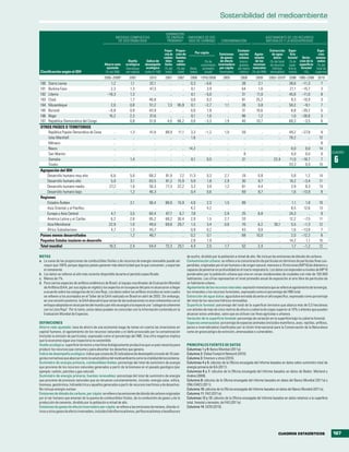 Sostenibilidad del medioambiente

                                                                                                SUMINISTRO
                                                             MEDIDAS COMPUESTAS                 DE ENERGÍA           EMISIONES DE DIó-                                          AGOTAMIENTO DE LOS RECURSOS
                                                              DE SOSTENIBILIDAD                  PRIMARIA a          xIDO DE CARBONO         CONTAMINACIóN                      NATURALES Y LA BIODIVERSIDAD

                                                                                              Propor-    Propor-                                        Contami-                  Extracción Super-                 Espe-
                                                                                               ción de   ción de          Per cápita        Emisiones    nación    Agota-          de agua        ficie              cies
                                                                                              combus-    fuentes                             de gases    urbana    miento            dulce     forestal varia-     amena-
                                                                    Huella        Índice de     tibles     reno-                  (% de      de efecto   (micro-   de los         (% del total (% de ción de la zadas
                                                 Ahorro neto      ecológica     desempeño fósiles         vables               crecimiento invernadero gramos recursos            de recursos super- superficie (% del
                                                   ajustado       (hectáreas     ecológico (% del         (% del      (tone-    promedio    per cápita por metro naturales          hídricos    ficie te- forestal total de
Clasificación según el IDH                        (% del INB)     per cápita)   (valor 0–100) total)       total)     ladas)      anual)    (toneladas)  cúbico) (% del INB)      renovables) rrestre)      (%)    especies)
                                                 2005–2009b         2007           2010        2007       2007        2008 1970/2008           2005         2008       2009      2003–2010b     2008 1990–2008 2010
180 Sierra Leona                                     1,2             1,1           32,1           ..         ..       0,3    –0,6                 ..         38         2,1            ..       38,6   –11,3     7
181 Burkina Faso                                     2,3             1,3           47,3           ..         ..       0,1      3,9                ..         64         1,6            ..       21,1   –15,7     3
182 Liberia                                        –18,3             1,3              ..          ..         ..       0,1    –5,0                 ..         31        11,0            ..       45,6   –11,0     8
183 Chad                                               ..            1,7           40,8           ..         ..       0,0     0,2                 ..         81        25,2            ..        9,3   –10,9     3
184 Mozambique                                       2,0            0,8            51,2         7,3       95,9        0,1    –2,7               1,1          26         3,8            ..       50,2    –9,1     7
185 Burundi                                         –6,8            0,9            43,9           ..         ..       0,0      1,9                ..         31        10,6            ..        6,8 –39,2       5
186 Níger                                           16,2            2,3            37,6           ..         ..       0,1      1,0                ..         96         1,2            ..        1,0 –36,8       3
187 República Democrática del Congo                    ..           0,8            51,6         4,0       96,2        0,0    –3,3               1,9          40        10,7            ..       68,3    –3,5     6
OTROS PAÍSES O TERRITORIOS
     República Popular Democrática de Corea             ..           1,3           41,8        88,9       11,1        3,3        –1,2           1,0          59            ..          ..       49,2     –27,8         9
     Islas Marshall                                     ..             ..             ..          ..         ..       1,6           ..            ..          ..           ..          ..       70,2         ..       12
     Mónaco                                             ..             ..             ..          ..         ..         ..          ..            ..          ..           ..          ..          ..        ..        8
     Nauru                                              ..             ..             ..          ..         ..      14,2           ..            ..          ..           ..          ..        0,0       0,0        14
     San Marino                                         ..             ..             ..          ..         ..         ..          ..            ..          8            ..          ..        0,0       0,0         0        CUADRO

     Somalia
     Tuvalu
                                                        ..
                                                        ..
                                                                     1,4
                                                                       ..
                                                                                      ..
                                                                                      ..
                                                                                                  ..
                                                                                                  ..
                                                                                                             ..
                                                                                                             ..
                                                                                                                      0,1
                                                                                                                        ..
                                                                                                                                  0,5
                                                                                                                                    ..
                                                                                                                                                  ..
                                                                                                                                                  ..
                                                                                                                                                             31
                                                                                                                                                              ..
                                                                                                                                                                           ..
                                                                                                                                                                           ..
                                                                                                                                                                                    22,4
                                                                                                                                                                                       ..
                                                                                                                                                                                                11,0
                                                                                                                                                                                                33,3
                                                                                                                                                                                                         –16,7
                                                                                                                                                                                                           0,0
                                                                                                                                                                                                                       7
                                                                                                                                                                                                                      15
                                                                                                                                                                                                                                 6
Agrupación del IDH
    Desarrollo humano muy alto                        6,6            5,9           68,2         81,9       7,2       11,3         0,3           2,7          24          0,8            ..       5,8       1,2        14
    Desarrollo humano alto                            5,0            3,1           63,5         81,2      15,9        5,9         1,8           2,9          30          8,7            ..      10,2      –3,4        11
    Desarrollo humano medio                          27,2            1,6           50,3         77,3      22,2        3,2         3,9           1,2          61          4,4            ..       2,9       8,3        13
    Desarrollo humano bajo                              ..           1,2           46,3            ..        ..       0,4         0,6             ..         69          8,7            ..       1,6     –13,9         8
Regiones
    Estados Árabes                                     ..            2,1           56,4        88,9       10,9        4,6         2,3           1,5          89           ..            ..       1,1       1,8        10
    Asia Oriental y el Pacífico                        ..              ..             ..          ..         ..       4,2         4,2             ..          ..          ..            ..       8,5      12,6        13
    Europa y Asia Central                            4,7             3,5           60,4        87,7        6,7        7,8           ..          2,9          25         6,8             ..      24,3         ..        9
    América Latina y el Caribe                       6,2             2,6           65,2        69,2       30,4        2,9         1,5           2,7          33           ..            ..      12,2      –7,5        11
    Asia Meridional                                 22,9             1,0           49,0        69,8       29,7        1,5         3,4           0,8          70         6,2          30,1        5,5      –1,3        12
    África Subsahariana                              4,7             1,3           45,7           ..         ..       0,9         0,2             ..         43         9,8             ..       1,6     –13,8         7
Países menos desarrollados                             ..            1,2           46,7           ..         ..       0,2         0,1             ..         68        10,0             ..       2,0     –12,2         8
Pequeños Estados insulares en desarrollo               ..              ..             ..          ..         ..       2,6         1,9             ..          ..          ..            ..      14,2       1,1        15
Total mundial                                       18,3             2,4           54,4        72,3       25,1        4,4         2,5           1,7          52         2,4             ..       1,7      –1,2        12

NOTAS                                                                                                               de azufre, dividido por la población a mitad de año. No incluye las emisiones de dióxido de carbono.
a. La suma de las proporciones de combustibles fósiles y de recursos de energía renovable puede ser                 Contaminación urbana: se refiere a la concentración de partículas en términos de partículas finas sus-
   mayor que 100% porque algunos países generan más electricidad que la que consumen, y exportan                    pendidas, originadas por el ser humano o de origen natural, menores a 10 micrones (MP10) de diámetro y
   el remanente.                                                                                                    capaces de penetrar en profundidad en el tracto respiratorio. Los datos corresponden a niveles de MP10
b. Los datos se refieren al año más reciente disponible durante el período especificado.                            ponderados por la población urbana que vive en zonas residenciales de ciudades con más de 100.000
c. Menos de 1%.                                                                                                     habitantes. Las cifras representan el nivel promedio anual de exposición al aire libre de partículas de
d. Para ciertas especies de anfibios endémicos de Brasil, el equipo coordinador de Evaluación Mundial               un habitante urbano.
   de Anfibios (GAA, por sus siglas en inglés) y los expertos en la especie del país no alcanzaron a llegar         Agotamiento de los recursos naturales: expresión monetaria que se refiere al agotamiento de la energía,
   a acuerdo sobre las categorías de la Lista Roja. Los datos sobre los anfibios incluidos en este cuadro           los minerales y los recursos forestales, expresado como el porcentaje del INB total.
   se refieren a los acordados en el Taller de la GAA realizado en Brasil en abril de 2003. Sin embargo,            Extracción de agua dulce: agua dulce extraída durante un año específico, expresado como porcentaje
   en una revisión posterior, la GAA descubrió que varias de las evaluaciones no eran coherentes con el             del total de los recursos hídricos renovables.
   enfoque adoptado en otras partes del mundo y por ello se asignó a la especie una “categoría coherente            Superficie forestal: porcentaje del total de la superficie terrestre que abarca más de 0,5 hectáreas
   con la Lista Roja”. Por lo tanto, estos datos pueden no concordar con la información contenida en la             con árboles de más de cinco metros de altura y cubierta de copas superior al 10% o árboles que pueden
   Evaluación Mundial de Especies.                                                                                  alcanzar estos umbrales, salvo que se utilicen con fines agrícolas o urbanos.
                                                                                                                    Variación de la superficie forestal: porcentaje de variación en la superficie bajo la cubierta forestal.
DEFINICIONES                                                                                                        Especies amenazadas: porcentaje de especies animales (incluidos mamíferos, aves, reptiles, anfibios,
Ahorro neto ajustado: tasa de ahorro de una economía luego de tomar en cuenta las inversiones en                    peces e invertebrados) clasificados por la Unión Internacional para la Conservación de la Naturaleza
capital humano, el agotamiento de los recursos naturales y el daño provocado por la contaminación                   como en grave peligro de extinción, amenazadas o vulnerables.
(incluida la emisión de partículas), expresado como el porcentaje del INB. Una cifra negativa implica
que la economía sigue una trayectoria no sostenible.
Huella ecológica: superficie terrestre y marítima biológicamente productiva que un país necesita para               PRINCIPALES FUENTES DE DATOS
producir los recursos que consume y para absorber los desechos que genera.                                          Columnas 1 y 9: Banco Mundial (2011a).
Índice de desempeño ecológico: índice que consta de 25 indicadores de desempeño a través de 10 cate-                Columna 2: Global Footprint Network (2010).
gorías normativas que abarcan tanto la salud pública del medioambiente como la vitalidad del ecosistema.            Columna 3: Emerson y otros (2010).
Suministro de energía primaria, combustibles fósiles: porcentaje del total de suministro de energía                 Columnas 4 y 5: cálculos de la Oficina encargada del Informe basados en datos sobre suministro total de
que proviene de los recursos naturales generados a partir de la biomasa en el pasado geológico (por                 energía primaria de IEA (2011).
ejemplo: carbón, petróleo y gas natural).                                                                           Columnas 6 y 7: cálculos de la Oficina encargada del Informe basados en datos de Boden, Marland y
Suministro de energía primaria, fuentes renovables: porcentaje del total de suministro de energía                   Andres (2009).
que proviene de procesos naturales que se renuevan constantemente, incluido: energía solar, eólica,                 Columna 8: cálculos de la Oficina encargada del Informe basados en datos del Banco Mundial (2011a) y
biomasa, geotérmica, hidroeléctrica y aquellos generados a partir de recursos marítimos y de desechos.              ONU-DAES (2011).
No incluye energía nuclear.                                                                                         Columna 10: cálculos de la Oficina encargada del Informe basados en datos del Banco Mundial (2011a).
Emisiones de dióxido de carbono, per cápita: se refiere a las emisiones de dióxido de carbono originadas            Columna 11: FAO (2011a).
por el ser humano que emanan de la quema de combustibles fósiles, de la combustión de gases y de la                 Columnas 12 y 13: cálculos de la Oficina encargada del Informe basados en datos relativos a la superficie
producción de cemento, dividido por la población a mitad de año.                                                    total, forestal y terrestre, de FAO (2011a).
Emisiones de gases de efecto invernadero per cápita: se refiere a las emisiones de metano, dióxido ni-              Columna 14: UICN (2010).
troso y otros gases de efecto invernadero, incluidos hidrofluorocarbonos, perfluorocarbonos y hexafluoruro




                                                                                                                                                                                        CUADROS ESTADÍSTICOS                    167
 