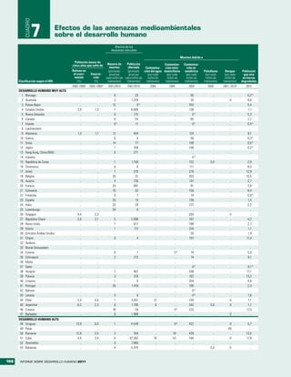 CUADRO
                   7               Efectos de las amenazas medioambientales
                                   sobre el desarrollo humano
                                                                      Efectos de los
                                                                    desastres naturales

                                                                                                                           Muertes debido a
                                         Población menor de
                                       cinco años que sufre de    Número de      Población                  Contamina-       Contamina-
                                                                    muertes       afectada     Contamina-   ción intra-        ción at-
                                       Retraso en                  (promedio      (promedio ción del agua domiciliaria        mosférica       Paludismo      Dengue        Población
                                        el creci-    Emacia-        anual por      anual por     (por cada    (por cada        (por cada       (por cada     (por cada      que vive
                                         miento       ción       cada millón de cada millón de   millón de    millón de        millón de       millón de     millón de     en tierras
      Clasificación según el IDH           (%)         (%)        habitantes)    habitantes)    habitantes)  habitantes)      habitantes)     habitantes)   habitantes)   degradadas
                                       2000–2009a   2000–2009a    2001/2010     2001/2010        2004           2004            2004             2009       2001–2010a       2010
      DESARROLLO HUMANO MUY ALTO
        1 Noruega                           ..           ..           0               33             ..            ..             65                 ..          ..           0,2 b
        2 Australia                         ..           ..           3            1.378             ..            ..             35                 ..          0            9,0
        3 Países Bajos                      ..           ..          12                0b            ..            ..            203                 ..          ..           5,4
        4 Estados Unidos                  3,9          1,3            1            6.689             ..            ..            138                 ..          ..           1,1
        5 Nueva Zelandia                    ..           ..           0              175             ..            ..              0b                ..          ..           5,3
        6 Canadá                            ..           ..           0               54             ..            ..             85                 ..          ..           2,7
        7 Irlanda                           ..           ..           0b              11             ..            ..              0b                ..          ..           0,5 b
        8 Liechtenstein                     ..           ..           ..               ..            ..            ..              ..                ..          ..             ..
        9 Alemania                        1,3          1,1           12              404             ..            ..            124                 ..          ..           8,1
       10 Suecia                            ..           ..           0                0             ..            ..             56                 ..          ..           0,3 b
       11 Suiza                             ..           ..          14               77             ..            ..            109                 ..          ..           0,5 b
       12 Japón                             ..           ..           1              709             ..            ..            196                 ..          ..           0,3 b
       13 Hong Kong, China (RAE)            ..           ..           0              271             ..            ..              ..                ..          ..             ..
       14 Islandia                          ..           ..           ..               ..            ..            ..              0b                ..          ..             ..
       15 República de Corea                ..           ..           1            1.158             ..            ..            152               0,0           ..           2,9
       16 Dinamarca                         ..           ..           0                0             ..            ..            111                 ..          ..           8,5
       17 Israel                            ..           ..           1              270             ..            ..            216                 ..          ..          12,9
       18 Bélgica                           ..           ..          20               31             ..            ..            203                 ..          ..          10,5
       19 Austria                           ..           ..           4              735             ..            ..            147                 ..          ..           2,7
       20 Francia                           ..           ..          34              891             ..            ..             81                 ..          ..           3,9
       21 Eslovenia                         ..           ..          15               52             ..            ..            150                 ..          ..           8,4
       22 Finlandia                         ..           ..           0                7             ..            ..             19                 ..          ..           0,0 b
       23 España                            ..           ..          33               14             ..            ..            136                 ..          ..           1,4
       24 Italia                            ..           ..          33               29             ..            ..            137                 ..          ..           2,2
       25 Luxemburgo                        ..           ..          34                0             ..            ..              ..                ..          ..             ..
       26 Singapur                        4,4          3,3            ..               ..            ..            ..            264                 ..          5              ..
       27 República Checa                 2,6          2,1            5            2.098             ..            ..            167                 ..          ..           4,2
       28 Reino Unido                       ..           ..           1              617             ..            ..            189                 ..          ..           2,7
       29 Grecia                            ..           ..           1              112             ..            ..            224                 ..          ..           1,1
       30 Emiratos Árabes Unidos            ..           ..           ..               ..            ..            ..             55                 ..          ..           1,9
       31 Chipre                            ..           ..           0                4             ..            ..            197                 ..          ..          11,4
       32 Andorra                           ..           ..           ..               ..            ..            ..              ..                ..          ..             ..
       33 Brunei Darussalam                 ..           ..           ..               ..            ..            ..              ..                ..          ..             ..
       34 Estonia                           ..           ..           0                7             ..            0b             74                 ..          ..           5,0
       35 Eslovaquia                        ..           ..           2              212             ..            ..             74                 ..          ..           9,1
       36 Malta                             ..           ..           ..               ..            ..            ..              ..                ..          ..             ..
       37 Qatar                             ..           ..           ..               ..            ..            ..              0b                ..          ..           0,1 b
       38 Hungría                           ..           ..           7              467             ..            ..            208                 ..          ..          17,1
       39 Polonia                           ..           ..           3              318             ..            ..            162                 ..          ..          13,2
       40 Lituania                          ..           ..           1                0             ..            ..            204                 ..          ..           4,8
       41 Portugal                          ..           ..          26            1.418             ..            ..            190                 ..          ..           2,3
       42 Bahrein                           ..           ..           ..               ..            ..            ..              0b                ..          ..             ..
       43 Letonia                           ..           ..           3                0             ..            ..              0b                ..          ..           1,8
       44 Chile                           2,0          0,5            1            3.051            12             ..            149                 ..          0            1,1
       45 Argentina                       8,2          2,3            0            1.790             8             ..            342               0,0           0            1,7
       46 Croacia                           ..           ..          18               59             ..            0b            225                 ..          ..          17,5
       47 Barbados                          ..           ..           0            1.968             ..            ..              ..                ..          0              ..
      DESARROLLO HUMANO ALTO
       48 Uruguay                        13,9          6,0             1           4.548             ..            0b            422                 ..         0             5,7
       49 Palau                             ..           ..            ..              ..            ..            ..              ..                ..        49               ..
       50 Rumania                        12,8          3,5             3             764             ..           18             439                 ..         ..           13,5
       51 Cuba                            4,6          3,9             0          87.392            18            53             160                 ..         0            17,0
       52 Seychelles                        ..           ..            0           7.860             ..            ..              ..                ..         ..              ..
       53 Bahamas                           ..           ..            4           5.979             ..            ..              ..              0,0          0               ..



168    INFORME SOBRE DESARROLLO HUMANO 2011
 