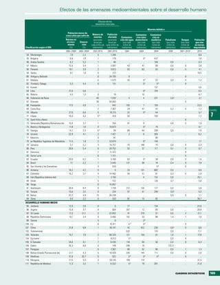 Efectos de las amenazas medioambientales sobre el desarrollo humano

                                                                            Efectos de los
                                                                          desastres naturales

                                                                                                                                 Muertes debido a
                                               Población menor de
                                             cinco años que sufre de    Número de      Población                  Contamina-       Contamina-
                                                                          muertes       afectada     Contamina-   ción intra-        ción at-
                                             Retraso en                  (promedio      (promedio ción del agua domiciliaria        mosférica       Paludismo        Dengue        Población
                                              el creci-    Emacia-        anual por      anual por     (por cada    (por cada        (por cada       (por cada       (por cada      que vive
                                               miento       ción       cada millón de cada millón de   millón de    millón de        millón de       millón de       millón de     en tierras
Clasificación según el IDH                       (%)         (%)        habitantes)    habitantes)    habitantes)  habitantes)      habitantes)     habitantes)     habitantes)   degradadas
                                             2000–2009a   2000–2009a    2001/2010     2001/2010        2004           2004            2004             2009         2001–2010a       2010
 54   Montenegro                                7,9          2,2            0            1.249             ..            ..              ..                ..            ..           8,0
 55   Bulgaria                                  8,8          1,6            1              179             ..            0b            437                 ..            ..           7,8
 56   Arabia Saudita                            9,3          5,3            1               86             ..            ..            108               0,0             ..           4,3
 57   México                                   15,5          3,4            1            7.097            43            41              88               0,0             0            3,8
 58   Panamá                                   19,1          3,9            2            3.612            63            63              63               0,0             0            4,1
 59   Serbia                                    8,1          1,8            0              213             ..            ..              ..                ..            ..          18,5
 60   Antigua y Barbuda                           ..           ..           0           34.720             0             ..              ..                ..            0              ..
 61   Malasia                                     ..           ..           0            1.573            35             0b             23               0,0             4            1,2
 62   Trinidad y Tabago                         5,3          4,4            0              131             ..            0b              0b                ..            9              ..
 63   Kuwait                                      ..           ..           ..               ..            ..            ..            137                 ..            ..           0,6
 64   Libia                                    21,0          5,6            ..               ..            ..            0b            318                 ..            ..           8,5
 65   Belarús                                   4,5          1,3            0               19             ..           10               ..                ..            ..           4,7
 66   Federación de Rusia                         ..           ..          40            1.332             5             4             231               0,0 c           ..           3,1
 67   Granada                                     ..           ..          38           59.003             ..            ..              ..                ..            0              ..
 68   Kazajastán                               17,5          4,9            1              442           193             7             159                 ..            ..          23,5
 69   Costa Rica                                  ..           ..           2            7.367            24            47              47               0,2             0            1,3
                                                                                                                                                                                                CUADRO
 70   Albania                                  27,0          6,6            0           19.215            32             0b             64                 ..            ..           5,7
 71   Líbano                                   16,5          4,2            0b             414            50             ..            100                 ..            ..           1,2        7
 72   Saint Kitts y Nevis                         ..           ..           ..               ..            ..            ..              ..                ..            0              ..
 73   Venezuela (República Bolivariana de)     15,6          3,7            1              704            61             8               ..              0,0             0            1,9
 74   Bosnia y Herzegovina                     11,8          1,6            0           10.673             ..            0b             79                 ..            ..           6,1
 75   Georgia                                  14,7          2,3            0b              94            89            44             288               0,0             ..           1,9
 76   Ucrania                                  22,9          4,1            2            1.421             2             6             305                 ..            ..           6,2
 77   Mauricio                                    ..           ..           0               81             ..            ..             80                 ..            ..             ..
 78   ex República Yugoslava de Macedonia      11,5          1,8            2           53.874             ..            0b            148                 ..            ..           7,1
 79   Jamaica                                   3,7          2,2            3           15.757            75           188              75               0,0             0            3,3
 80   Perú                                     29,8          5,4            6           20.752            92            37             117               0,1             0            0,7
 81   Dominica                                    ..           ..           7           11.372             ..            ..              ..                ..            0              ..
 82   Santa Lucía                                 ..           ..           6            1.721             ..            ..              ..                ..            0              ..
 83   Ecuador                                  29,0          6,2            1            3.769            83             0b             38               0,0             0            1,6
 84   Brasil                                    7,1          2,2            1            3.440           137            58              74               0,4             0            7,9
 85   San Vicente y las Granadinas                ..           ..           4              918             ..            ..              0b                ..            0              ..
 86   Armenia                                  18,2          4,2            0                0            33           131             882               0,0             ..           9,6
 87   Colombia                                 16,2          5,1            4           14.482            50            57              61               0,3             0            2,0
 88   Irán (República Islámica del)               ..           ..           1            2.156             ..            4             132               0,0             ..          25,1
 89   Omán                                        ..           ..           5              722             ..            ..            126               0,7             ..           5,8
 90   Tonga                                       ..           ..           0           15.857             ..            ..              ..                ..            ..             ..
 91   Azerbaiyán                               26,8          8,4            0            1.159           212           130             177               0,0             ..           3,8
 92   Turquía                                  15,6          3,5            0              224            97            51             299               0,0 c           ..           5,5
 93   Belice                                   22,2          4,9           13           28.239             ..            ..              ..              0,0             0            1,1
 94   Túnez                                     9,0          3,3            0              320            82            10              82                 ..            ..          36,7
DESARROLLO HUMANO MEDIO
 95 Jordania                                   12,0          3,6             0               0            77             ..            134                ..             ..          22,0
 96 Argelia                                    15,9          3,7             4             564           247            12              65              0,0              ..          28,8
 97 Sri Lanka                                  17,3         21,1             2          22.652            41           219              51              0,0              2           21,1
 98 República Dominicana                       10,1          3,4             9           3.480           142            33              88              1,4              1            7,0
 99 Samoa                                         ..           ..            5               0             ..            0b              ..               ..             ..             ..
100 Fiji                                          ..           ..            8          10.511             0b            0b              ..               ..             0              ..
101 China                                      21,8          6,8             1          93.151            42           422             230              0,0 c            0            8,6
102 Turkmenistán                                  ..           ..            ..              ..          532             ..            170              0,0              ..          11,1
103 Tailandia                                  15,7          7,0             2          58.220           121           159              61              1,0              1           17,0
104 Suriname                                      ..           ..            1           6.013             0b            ..              ..             0,0              0              ..
105 El Salvador                                24,6          6,1             7           9.436           116            50              50              0,0              0            6,3
106 Gabón                                      26,3          8,8             0             149           298            74               ..           133,3              ..             ..
107 Paraguay                                      ..           ..            0           7.307            86            52              86              0,0              1            1,3
108 Bolivia (Estado Plurinacional de)          27,1          4,3             5          18.429           378           145             111              0,0              0            2,0
109 Maldivas                                   31,9         25,7             0             522             0b            0b              0b               ..             0              ..
110 Mongolia                                   27,5          5,3             4          59.135           199           119               ..               ..             ..          31,5
111 República de Moldova                       11,3          3,2             1           6.532             0b           78             261                ..             ..          21,8


                                                                                                                                                                 CUADROS ESTADÍSTICOS           169
 