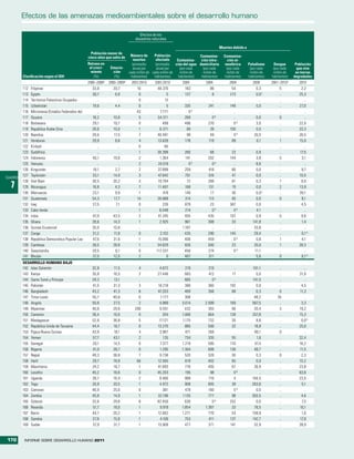 Efectos de las amenazas medioambientales sobre el desarrollo humano

                                                                                  Efectos de los
                                                                                desastres naturales

                                                                                                                                       Muertes debido a
                                                     Población menor de
                                                   cinco años que sufre de    Número de      Población                  Contamina-       Contamina-
                                                                                muertes       afectada     Contamina-   ción intra-        ción at-
                                                   Retraso en                  (promedio      (promedio ción del agua domiciliaria        mosférica       Paludismo      Dengue        Población
                                                    el creci-    Emacia-        anual por      anual por     (por cada    (por cada        (por cada       (por cada     (por cada      que vive
                                                     miento       ción       cada millón de cada millón de   millón de    millón de        millón de       millón de     millón de     en tierras
         Clasificación según el IDH                    (%)         (%)        habitantes)    habitantes)    habitantes)  habitantes)      habitantes)     habitantes)   habitantes)   degradadas
                                                   2000–2009a   2000–2009a    2001/2010     2001/2010        2004           2004            2004             2009       2001–2010a       2010
         112   Filipinas                             33,8         20,7           10           48.370           182            86              54               0,3           5            2,2
         113   Egipto                                30,7          6,8            0                5           137             8             213               0,0 c         ..          25,3
         114   Territorios Palestinos Ocupados          ..           ..           0               12             ..            ..              ..                ..          ..             ..
         115   Uzbekistán                            19,6          4,4            0                5           335           241             148               0,0           ..          27,0
         116   Micronesia (Estados Federados de)        ..           ..          43            7.771             0b            ..              ..                ..          ..             ..
         117   Guyana                                18,2         10,8            5           54.311           269             0b              ..              0,0           0              ..
         118   Botswana                              29,1         10,7            0              499           486           270               0b              3,0           ..          22,0
         119   República Árabe Siria                 28,6         10,0            1            6.371            89            39             100               0,0           ..          33,3
         120   Namibia                               29,6         17,5            7           40.481            98            49               0b             20,5           ..          28,5
         121   Honduras                              29,9          8,6            4           13.628           178           119              89               0,1           1           15,0
         122   Kiribati                                 ..           ..           0               85             ..            ..              ..                ..          ..             ..
         123   Sudáfrica                                ..           ..           1           30.398           260            68              23               0,9           ..          17,5
         124   Indonesia                             40,1         19,6            2            1.364           141           202             144               3,8           5            3,1
         125   Vanuatu                                  ..           ..           2           24.519             0b            0b              ..              8,6           ..             ..
         126   Kirguistán                            18,1          2,7            2           37.899           259           418              80               0,0           ..           9,7
         127   Tayikistán                            33,1         14,9            3           47.642           751           516              47               0,0           ..          10,5
CUADRO
         128   Viet Nam                              30,5         20,2            3           19.794            72           289              81               0,3           1            8,0
  7      129   Nicaragua                             18,8          4,3            7           11.487           168           131              19               0,0           2           13,9
         130   Marruecos                             23,1          9,9            1              419           140            17              30               0,0 c         ..          39,1
         131   Guatemala                             54,3         17,7           14           26.888           314           113              40               0,0           0            9,1
         132   Iraq                                  27,5          7,1            0              226           879            23             387               0,0           ..           4,5
         133   Cabo Verde                               ..           ..           1            6.048           214             0b              0b              4,1           ..             ..
         134   India                                 47,9         43,5            2           41.245           405           435             107               0,9           0            9,6
         135   Ghana                                 28,6         14,3            1            2.925           961           308              33             141,8           ..           1,4
         136   Guinea Ecuatorial                     35,0         10,6            ..               ..        1.187             ..              ..             33,8           ..             ..
         137   Congo                                 31,2         11,8            0            2.102           435           290             145              29,4           ..           0,1 b
         138   República Democrática Popular Lao     47,6         31,6            1           15.096           406           459               0b              0,8           1            4,1
         139   Camboya                               39,5         28,8            1           34.829           826           500              23              20,0           1           39,3
         140   Swazilandia                           29,5          6,1            0          117.337           456           274               0b             11,1           ..             ..
         141   Bhután                                37,5         12,0            2                0           467           311               ..              5,6           0            0,1 b
         DESARROLLO HUMANO BAJO
         142 Islas Salomón                           32,8         11,5            4             4.672          219           219               ..           101,1            ..             ..
         143 Kenya                                   35,8         16,5            2           27.446           683           412              17              0,0            ..          31,0
         144 Santo Tomé y Príncipe                   29,3         13,1            ..                ..         665             0b              ..           141,5            ..             ..
         145 Pakistán                                41,5         31,3            3           18.218           380           360             192              0,0            ..           4,5
         146 Bangladesh                              43,2         41,3            6           47.203           469           356              68              0,3            0           11,3
         147 Timor-Leste                             55,7         40,6            0             1.177          308             ..              ..            48,2           35              ..
         148 Angola                                  50,8         27,5            2            4.989         3.014         2.099             169            567,5            ..           3,3
         149 Myanmar                                 40,6         29,6          290             6.551          432           393              96             20,4            3           19,2
         150 Camerún                                 36,4         16,6            0               204        1.066           664             128            257,8            ..          15,3
         151 Madagascar                              52,8         36,8            5            17.121        1.175           732              35              8,6            ..           0,0 b
         152 República Unida de Tanzanía             44,4         16,7            0           13.270           865           500              32             18,8            ..          25,0
         153 Papua Nueva Guinea                      43,9         18,1            4            3.987           471           269               ..            90,1            0              ..
         154 Yemen                                   57,7         43,1            2               135          734           335              55              1,6            ..          32,4
         155 Senegal                                 20,1         14,5            0             7.377        1.219           595             170             47,4            ..          16,2
         156 Nigeria                                 41,0         26,7            0             1.295        1.304           699             136             48,7            ..          11,5
         157 Nepal                                   49,3         38,8            7             9.738          520           326              30              0,3            0            2,3
         158 Haití                                   29,7         18,9           66           12.565           619           402              65              0,0            ..          15,2
         159 Mauritania                              24,2         16,7            1           41.693           776           405              67             26,9            ..          23,8
         160 Lesotho                                 45,2         16,6            0           45.203           195            98               0b               ..           ..          63,6
         161 Uganda                                  38,7         16,4            2            9.460           988           716               4            194,5            ..          23,5
         162 Togo                                    26,9         20,5            1             4.972          908           605              38            263,6            ..           5,1
         163 Comoras                                 46,9         25,0            0               381          479           160               0b             0,0            ..             ..
         164 Zambia                                  45,8         14,9            1           32.196         1.135           777              98            303,5            ..           4,6
         165 Djibouti                                32,6         29,6            6           82.450           630             0b            252              0,0            ..           7,5
         166 Rwanda                                  51,7         18,0            1             9.919        1.854         1.387              33             78,5            ..          10,1
         167 Benin                                   44,7         20,2            1           12.662         1.271           770              54            159,9            ..           1,6
         168 Gambia                                  27,6         15,8            1             4.106          753           411             137            142,7            ..          17,9
         169 Sudán                                   37,9         31,7            1           13.909           477           371             141             32,9            ..          39,9


170       INFORME SOBRE DESARROLLO HUMANO 2011
 