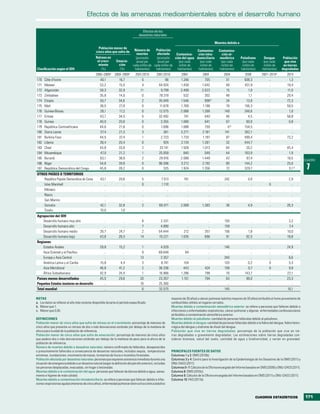 Efectos de las amenazas medioambientales sobre el desarrollo humano

                                                                                      Efectos de los
                                                                                    desastres naturales

                                                                                                                                                 Muertes debido a
                                                   Población menor de
                                                 cinco años que sufre de        Número de      Población                  Contamina-                Contamina-
                                                                                  muertes       afectada     Contamina-   ción intra-                 ción at-
                                                 Retraso en                      (promedio      (promedio ción del agua domiciliaria                 mosférica       Paludismo         Dengue         Población
                                                  el creci-      Emacia-          anual por      anual por     (por cada    (por cada                 (por cada       (por cada        (por cada       que vive
                                                   miento         ción         cada millón de cada millón de   millón de    millón de                 millón de       millón de        millón de      en tierras
Clasificación según el IDH                           (%)           (%)          habitantes)    habitantes)    habitantes)  habitantes)               habitantes)     habitantes)      habitantes)    degradadas
                                                 2000–2009a     2000–2009a       2001/2010         2001/2010          2004             2004             2004            2009         2001–2010a          2010
170   Côte d'Ivoire                                 40,1           16,7               0                 96            1.246              705             51             938,3              ..             1,3
171   Malawi                                        53,2           15,5               4             64.924            1.459            1.042             48             451,9              ..            19,4
172   Afganistán                                    59,3           32,9              11              9.799            2.499            2.023             15               1,0              ..            11,0
173   Zimbabwe                                      35,8           14,0               0             78.319              532              302             48               1,1              ..            29,4
174   Etiopía                                       50,7           34,6               2             35.049            1.546              998 b           34              13,8              ..            72,3
175   Malí                                          38,5           27,9               0             11.678            1.769            1.198             78             156,3              ..            59,5
176   Guinea-Bissau                                 28,1           17,2               0             12.575            2.088            1.268            149             248,6              ..             1,0
177   Eritrea                                       43,7           34,5               0             32.492              741              440             46               4,5              ..            58,8
178   Guinea                                        40,0           20,8               0              3.355            1.080              641             67              60,0              ..             0,8
179   República Centroafricana                      44,6           21,8               0              1.696            1.088              759              0b            154,5              ..               ..
180   Sierra Leona                                  37,4           21,3               3                361            3.271            2.181            141             302,1              ..               ..
181   Burkina Faso                                  44,5           37,4               1              2.723            1.733            1.197             87             499,4              ..            73,2
182   Liberia                                       39,4           20,4               0                924            2.134            1.261             32             444,7              ..               ..
183   Chad                                          44,8           33,9               2             33.141            1.509            1.013             84              20,2              ..            45,4
184   Mozambique                                    47,0           21,2               1             25.059              840              548             44             163,9              ..             1,9
185   Burundi                                       63,1           38,9               2             29.916            2.088            1.449             43              87,4              ..            18,5
                                                                                                                                                                                                                       CUADRO
186   Níger                                         54,8           39,9               0             96.596            3.212            2.192             80             144,2              ..            25,0
187   República Democrática del Congo               45,8           28,2               0                325            1.924            1.356             72             329,7              ..             0,1 b         7
OTROS PAÍSES O TERRITORIOS
    República Popular Democrática de Corea          43,1           20,6               5               7.513             191                ..           242                0,0             ..             2,9
    Islas Marshall                                     ..             ..              0               1.110               ..               ..             ..                 ..            0                ..
    Mónaco                                             ..             ..              ..                  ..              ..               ..             ..                 ..            ..               ..
    Nauru                                              ..             ..              ..                  ..              ..               ..             ..                 ..            ..               ..
    San Marino                                         ..             ..              ..                  ..              ..               ..             ..                 ..            ..               ..
    Somalia                                         42,1           32,8               2              69.471           2.068            1.383             36                4,9             ..            26,3
    Tuvalu                                          10,0            1,6               ..                  ..              ..               ..             ..                 ..            ..               ..
Agrupación del IDH
    Desarrollo humano muy alto                         ..             ..              8              2.331                ..               ..           150                 ..             ..             3,2
    Desarrollo humano alto                             ..             ..              7              4.890                ..               ..           159                 ..             ..             7,4
    Desarrollo humano medio                         35,7           24,7               2             54.444              212              357            156               1,8              ..            10,0
    Desarrollo humano bajo                          43,8           28,3              14             19.221            1.035              696             91              92,5              ..            18,8
Regiones
    Estados Árabes                                  29,8            15,2              1              4.529                ..               ..           146                 ..             ..            24,9
    Asia Oriental y el Pacífico                        ..              ..             9             69.648               84                ..             ..                ..             ..               ..
    Europa y Asia Central                              ..              ..            13              2.357                ..               ..           240                 ..             ..             8,6
    América Latina y el Caribe                      15,8             4,4              3              8.741              104                ..           103               0,2              0              5,3
    Asia Meridional                                 46,8            41,2              2             36.336              443              424            109               0,7              0              9,9
    África Subsahariana                             42,9            24,5              1             16.966            1.286              798             70             143,7              ..            22,1
Países menos desarrollados                          45,5            29,6             20             23.357            1.151              794             63              99,0              ..            23,3
Pequeños Estados insulares en desarrollo               ..              ..            16             25.300                ..               ..             ..                ..             ..               ..
Total mundial                                          ..              ..             6             32.575                ..               ..           145                 ..             ..            10,1

NOTAS                                                                                                          mayores de 30 años) y cáncer pulmonar (adultos mayores de 30 años) atribuible al humo proveniente de
a. Los datos se refieren al año más reciente disponible durante el período especificado.                       combustibles sólidos en lugares cerrados.
b. Menor que 1.                                                                                                Muertes debido a contaminación atmosférica exterior: se refiere a personas que fallecen debido a
c. Menor que 0,05.                                                                                             infecciones y enfermedades respiratorias, cáncer pulmonar y algunas enfermedades cardiovasculares
                                                                                                               atribuibles a contaminación atmosférica exterior.
DEFINICIONES                                                                                                   Muertes debido al paludismo: cantidad de personas fallecidas debido al paludismo.
Población menor de cinco años que sufre de retraso en el crecimiento: porcentaje de menores de                 Muertes debido al dengue: cantidad de personas fallecidas debido a la fiebre del dengue, fiebre hemo-
cinco años que presenta un retraso de dos o más desviaciones estándar por debajo de la mediana de              rrágica del dengue y síndrome de shock del dengue.
altura para la edad de la población de referencia.                                                             Población que vive en tierras degradadas: porcentaje de la población que vive en tie-
Población menor de cinco años que sufre de emaciación: porcentaje de menores de cinco años                     rras degradadas o gravemente degradadas. Las estimaciones sobre tierras degradadas con-
que padece dos o más desviaciones estándar por debajo de la mediana de peso para la altura de la               sideran biomasa, salud del suelo, cantidad de agua y biodiversidad, y varían en gravedad.
población de referencia.
Número de muertes debido a desastres naturales: número confirmado de fallecidos, desaparecidos
o presuntamente fallecidos a consecuencia de desastres naturales, incluidos sequía, temperaturas               PRINCIPALES FUENTES DE DATOS
extremas, inundaciones, movimiento de masas, tormentas de lluvia e incendios forestales.                       Columnas 1 y 2: OMS (2010b).
Población afectada por desastres naturales: personas que requieren asistencia inmediata durante una            Columnas 3 y 4: Centro para la Investigación de la Epidemiología de los Desastres de la OMS (2011) y
situación de emergencia debido a un desastre natural (según la definición del párrafo anterior), incluidas     ONU-DAES (2011).
las personas desplazadas, evacuadas, sin hogar y lesionadas.                                                   Columnas 5–7: Cálculos de la Oficina encargada del Informe basados en OMS (2009) y ONU-DAES (2011).
Muertes debido a la contaminación del agua: personas que fallecen de diarrea debido a agua, sanea-             Columna 8: OMS (2010c).
miento e higiene de mala calidad.                                                                              Columna 9: Cálculos de la Oficina encargada del Informe basados en OMS (2011) y ONU-DAES (2011).
Muertes debido a contaminación intradomiciliaria: se refiere a personas que fallecen debido a infec-           Columna 10: FAO (2011b).
ciones respiratorias agudas (menores de cinco años), enfermedad pulmonar obstructiva crónica (adultos



                                                                                                                                                                                  CUADROS ESTADÍSTICOS                 171
 
