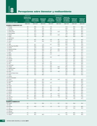 CUADRO
                   8               Percepciones sobre bienestar y medioambiente
                                          BIENESTAR                                                           MEDIOAMBIENTE
                                       Satisfacción ge-                                                         Satisfacción       Satisfacción
                                       neral con la vida Calentamiento        Amenaza del       Participa-     con el gobier-    con las medidas     Satisfacción      Satisfacción
                                            (0, menos      global es causa-   calentamien-    ción en grupo    no por reducir      de conserva-       con la cali-      con la cali-
                                           satisfecho,     do por el hombre     to global    medioambiental      emisiones        ción ambiental     dad del aire      dad del agua
      Clasificación según el IDH       10, más satisfecho)      (% sí)          (% gravea)        (% sí)       (% satisfechos)    (% satisfechos)   (% satisfechos)   (% satisfechos)
                                          2006–2010b        2006–2010b         2006–2010b      2006–2010b       2006–2010b         2006–2010b        2006–2010b        2006–2010b
      DESARROLLO HUMANO MUY ALTO
        1 Noruega                             7,6               46,8             43,7             11,6                 ..             51,5              89,3              95,3
        2 Australia                           7,5               45,1             70,5             19,5                 ..             63,8              93,1              93,4
        3 Países Bajos                        7,5               43,6             52,6             15,5                 ..             66,1              81,5              94,2
        4 Estados Unidos                      7,2               35,9             54,7             17,6              43,9              57,8              87,8              89,5
        5 Nueva Zelandia                      7,2               41,1             59,0             24,6                 ..             74,8              93,0              89,0
        6 Canadá                              7,7               55,8             73,9             19,3              34,0              61,7              84,5              91,3
        7 Irlanda                             7,3               47,6             58,7                ..                ..             58,9              94,8              90,6
        8 Liechtenstein                         ..                 ..               ..               ..                ..                ..                ..                ..
        9 Alemania                            6,7               59,7             60,4             12,8              49,1              61,8              86,3              95,0
       10 Suecia                              7,5               50,1             48,6             11,4              47,6              62,9              89,3              96,7
       11 Suiza                               7,5                  ..               ..               ..             54,4              63,9              83,7              96,1
       12 Japón                               6,1               83,7             77,3             14,1              33,0              46,8              78,2              87,8
       13 Hong Kong, China (RAE)              5,6               80,0             68,6                ..             21,6              41,4              27,8              78,4
       14 Islandia                            6,9               37,9             34,4             12,5                 ..             56,0              85,2              96,9
       15 República de Corea                  6,1               85,3             82,8              9,4              29,3              36,4              72,0              81,6
       16 Dinamarca                           7,8               45,3             32,8             18,1              33,5              64,3              91,6              97,4
       17 Israel                              7,4               40,9             67,4             14,3                 ..             37,7              58,4              55,7
       18 Bélgica                             6,9               42,6             63,1             21,4                 ..             56,0              74,0              84,7
       19 Austria                             7,3               52,7             60,4                ..             41,3              63,9              88,0              97,1
       20 Francia                             6,8               58,6             65,5             10,0                 ..             57,5              76,6              83,9
       21 Eslovenia                           6,1               65,1             69,2                ..                ..             55,9              80,2              90,0
       22 Finlandia                           7,4               55,1             41,7                ..                ..             57,3              89,7              95,0
       23 España                              6,2               63,2             70,9             10,4                 ..             46,0              82,0              83,6
       24 Italia                              6,4               57,0             87,0             14,6                 ..             29,7              69,8              80,6
       25 Luxemburgo                          7,1               53,7             62,1             15,5                 ..             76,8              85,7              92,3
       26 Singapur                            6,5               57,2             72,7             19,8              69,8              80,5              91,1              92,9
       27 República Checa                     6,2               45,2             35,5             13,0              26,6              56,6              69,0              89,2
       28 Reino Unido                         7,0               38,5             58,8             17,2                 ..             66,8              88,8              94,8
       29 Grecia                              5,8               81,3             95,5              6,0              16,0              19,8              68,7              64,7
       30 Emiratos Árabes Unidos              7,1               29,2             71,0                ..                ..             89,7              81,5              84,4
       31 Chipre                              6,4               79,4             89,4                ..                ..             45,7              63,0              67,4
       32 Andorra                               ..                 ..               ..               ..                ..                ..                ..                ..
       33 Brunei Darussalam                     ..                 ..               ..               ..                ..                ..                ..                ..
       34 Estonia                             5,1               44,3             36,0              6,8              16,8              45,2              75,0              66,8
       35 Eslovaquia                          6,1               56,9             54,7                ..                ..             42,8              70,4              86,0
       36 Malta                               5,8               66,8             85,8             13,0                 ..             53,8              44,4              64,0
       37 Qatar                               6,8               39,3             67,4                ..                ..             87,1              80,6              79,6
       38 Hungría                             4,7               51,0             74,5              6,1                 ..             32,7              83,5              86,2
       39 Polonia                             5,8               43,2             55,1              6,2              17,5              43,6              80,3              79,6
       40 Lituania                            5,1               51,4             49,7              4,3              11,0              29,9              70,2              69,7
       41 Portugal                            4,9               61,5             90,7             10,0              28,5              37,2              85,7              90,0
       42 Bahrein                             5,9               35,4             74,3                ..                ..             65,3              85,6              85,0
       43 Letonia                             4,7               49,2             39,6              3,9              21,2              38,9              75,1              65,3
       44 Chile                               6,6               68,5             93,1              7,6              26,8              42,1              69,5              84,5
       45 Argentina                           6,4               80,4             97,4              4,2               7,0              33,9              75,0              73,8
       46 Croacia                             5,6               61,5                ..               ..                ..             38,1              75,0              81,2
       47 Barbados                              ..                 ..               ..               ..                ..                ..                ..                ..
      DESARROLLO HUMANO ALTO
       48 Uruguay                             6,1               72,9             85,6              4,1              32,7              70,5              85,6               92,9
       49 Palau                                 ..                 ..               ..               ..                ..                ..                ..                 ..
       50 Rumania                             4,9               44,9             74,3              3,5              17,4              14,3              71,4               69,5
       51 Cuba                                5,4                  ..               ..               ..                ..             54,5              52,8               59,3
       52 Seychelles                            ..                 ..               ..               ..                ..                ..                ..                 ..
       53 Bahamas                               ..                 ..               ..               ..                ..                ..                ..                 ..
       54 Montenegro                          5,5               59,9                ..               ..                ..             50,1              66,2               78,2
       55 Bulgaria                            4,2               49,3             66,0                ..             10,9              19,4              69,3               60,8




172    INFORME SOBRE DESARROLLO HUMANO 2011
 
