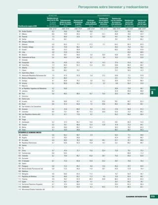 Percepciones sobre bienestar y medioambiente

                                                BIENESTAR                                                           MEDIOAMBIENTE
                                             Satisfacción ge-                                                         Satisfacción       Satisfacción
                                             neral con la vida Calentamiento        Amenaza del       Participa-     con el gobier-    con las medidas     Satisfacción      Satisfacción
                                                  (0, menos      global es causa-   calentamien-    ción en grupo    no por reducir      de conserva-       con la cali-      con la cali-
                                                 satisfecho,     do por el hombre     to global    medioambiental      emisiones        ción ambiental     dad del aire      dad del agua
Clasificación según el IDH                   10, más satisfecho)      (% sí)          (% gravea)        (% sí)       (% satisfechos)    (% satisfechos)   (% satisfechos)   (% satisfechos)
                                                2006–2010b        2006–2010b         2006–2010b      2006–2010b       2006–2010b         2006–2010b        2006–2010b        2006–2010b
 56   Arabia Saudita                                6,3               34,6             78,6             10,6                 ..             53,3              55,5              60,4
 57   México                                        6,8               70,9             94,5              6,1              22,7              46,8              78,0              67,7
 58   Panamá                                        7,3               66,6             97,0              9,2              16,5              44,1              85,2              75,9
 59   Serbia                                        4,5               64,1                ..               ..                ..             28,1              61,9              60,2
 60   Antigua y Barbuda                               ..                 ..               ..               ..                ..                ..                ..                ..
 61   Malasia                                       5,6               65,5             71,1             27,3              17,1              64,2              82,3              82,9
 62   Trinidad y Tabago                             6,7               75,8             98,2              6,2                 ..             26,3              75,8              74,0
 63   Kuwait                                        6,8               33,3             58,8                ..                ..             69,2              55,7              67,8
 64   Libia                                         4,9               22,8             64,3                ..                ..                ..             65,0              69,9
 65   Belarús                                       5,5               48,7             48,6              5,0              20,0              50,6              65,1              62,6
 66   Federación de Rusia                           5,4               48,0             48,9              5,7               9,4              18,3              57,6              52,8
 67   Granada                                         ..                 ..               ..               ..                ..                ..                ..                ..
 68   Kazajastán                                    5,5               43,8             57,2              8,7              14,3              37,4              61,6              55,7
 69   Costa Rica                                    7,3               80,5             92,2             13,0              33,2              59,6              86,3              88,7
 70   Albania                                       5,3               30,7                ..               ..                ..             27,4              54,5              50,2
 71   Líbano                                        5,0               68,2             79,7                ..                ..             23,7              50,5              47,3
 72   Saint Kitts y Nevis                             ..                 ..               ..               ..                ..                ..                ..                ..
 73   Venezuela (República Bolivariana de)          7,5               61,4             97,9              5,8              27,2              59,8              77,1              67,9
 74   Bosnia y Herzegovina                          4,7               66,4                ..               ..                ..             22,1              71,2              71,7
 75   Georgia                                       4,1               40,8             78,2              3,6              15,2              38,0              67,4              66,4
 76   Ucrania                                       5,1               60,9             68,2              5,1               3,2               8,8              55,4              51,0
 77   Mauricio                                        ..                 ..               ..               ..                ..                ..                ..                ..
 78   ex República Yugoslava de Macedonia           4,2               54,8                ..               ..                ..             39,8              73,0              69,7
                                                                                                                                                                                              CUADRO
 79   Jamaica                                       6,2                  ..               ..               ..                ..             32,9              85,8              88,8
 80   Perú                                          5,6               66,5             96,0             10,7              15,5              35,5              64,7              67,8           8
 81   Dominica                                        ..                 ..               ..               ..                ..                ..                ..                ..
 82   Santa Lucía                                     ..                 ..               ..               ..                ..                ..                ..                ..
 83   Ecuador                                       5,8               58,6             97,7              9,1              33,0              39,1              60,7              62,4
 84   Brasil                                        6,8               81,3             94,9              7,2              29,6              48,2              68,2              83,1
 85   San Vicente y las Granadinas                    ..                 ..               ..               ..                ..                ..                ..                ..
 86   Armenia                                       4,4               31,6             80,0              9,8              12,4              27,8              58,9              61,3
 87   Colombia                                      6,4               73,1             96,1             12,5              30,6              53,5              73,7              80,2
 88   Irán (República Islámica del)                 5,1               61,7             77,6              9,2                 ..             55,2              66,6              58,4
 89   Omán                                            ..                 ..               ..               ..                ..                ..                ..                ..
 90   Tonga                                           ..                 ..               ..               ..                ..                ..                ..                ..
 91   Azerbaiyán                                    4,2               37,3             85,2             13,0              21,1              28,1              65,4              51,0
 92   Turquía                                       5,5               55,1             86,0             12,4              12,9              41,9              72,3              64,1
 93   Belice                                        6,5               59,0             85,7             20,3                 ..             30,3              70,7              63,3
 94   Túnez                                         5,1               33,0             58,6                ..                ..             66,7              66,7              50,3
DESARROLLO HUMANO MEDIO
 95 Jordania                                        5,6               60,2             68,7              2,9                 ..             59,4              71,1              59,0
 96 Argelia                                         5,3               39,4             59,6                ..                ..             42,4              57,1              60,7
 97 Sri Lanka                                       4,0               56,5             76,3             10,0              40,1              61,7              91,7              88,0
 98 República Dominicana                            4,7               54,6             92,0             15,8              14,7              53,1              69,2              69,7
 99 Samoa                                             ..                 ..               ..               ..                ..                ..                ..                ..
100 Fiji                                              ..                 ..               ..               ..                ..                ..                ..                ..
101 China                                           4,7               47,5             31,7             11,6              33,4              73,0              75,1              73,3
102 Turkmenistán                                    6,6               29,4                ..               ..                ..                ..             80,8              71,2
103 Tailandia                                       6,2               74,9             66,7             43,8              28,7              75,5              83,0              82,8
104 Suriname                                          ..                 ..               ..               ..                ..                ..                ..                ..
105 El Salvador                                     6,7               72,0             92,8             12,9              23,3              39,7              74,0              70,4
106 Gabón                                             ..                 ..               ..               ..                ..                ..                ..                ..
107 Paraguay                                        5,8               72,4             95,2              8,6              13,5              45,5              87,7              83,9
108 Bolivia (Estado Plurinacional de)               5,8               72,5             95,6             11,6              20,1              45,5              72,8              74,4
109 Maldivas                                          ..                 ..               ..               ..                ..                ..                ..                ..
110 Mongolia                                        4,6               58,6             65,5             11,4                 ..             16,7              55,4              59,7
111 República de Moldova                            5,6               48,6             83,2             11,3               4,5              15,5              62,8              60,1
112 Filipinas                                       4,9               76,2             92,9             30,4              26,8              86,2              82,4              83,4
113 Egipto                                          4,7               45,1             66,7              4,1                 ..             25,7              83,2              76,1
114 Territorios Palestinos Ocupados                 4,7               47,4             58,0             11,8                 ..             28,4              62,3              58,4
115 Uzbekistán                                      5,1               16,9             67,0              6,2              44,5              71,4              86,5              82,1
116 Micronesia (Estados Federados de)                 ..                 ..               ..               ..                ..                ..                ..                ..


                                                                                                                                                            CUADROS ESTADÍSTICOS              173
 
