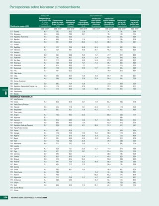 Percepciones sobre bienestar y medioambiente

                                                      BIENESTAR                                                           MEDIOAMBIENTE
                                                   Satisfacción ge-                                                         Satisfacción       Satisfacción
                                                   neral con la vida Calentamiento        Amenaza del       Participa-     con el gobier-    con las medidas     Satisfacción      Satisfacción
                                                        (0, menos      global es causa-   calentamien-    ción en grupo    no por reducir      de conserva-       con la cali-      con la cali-
                                                       satisfecho,     do por el hombre     to global    medioambiental      emisiones        ción ambiental     dad del aire      dad del agua
         Clasificación según el IDH                10, más satisfecho)      (% sí)          (% gravea)        (% sí)       (% satisfechos)    (% satisfechos)   (% satisfechos)   (% satisfechos)
                                                      2006–2010b        2006–2010b         2006–2010b      2006–2010b       2006–2010b         2006–2010b        2006–2010b        2006–2010b
         117   Guyana                                     6,0               36,2             83,3             27,8                 ..             34,1               78,7             53,8
         118   Botswana                                   3,6               25,6             79,9             26,1                 ..             76,1               70,1             72,4
         119   República Árabe Siria                      4,5               53,2             50,0                ..                ..             50,4               55,7             49,8
         120   Namibia                                    4,9               48,6             75,4             17,6                 ..             57,9               76,4             81,6
         121   Honduras                                   5,9               54,1             88,9             25,3              12,2              39,3               74,4             69,7
         122   Kiribati                                     ..                 ..               ..               ..                ..                ..                 ..               ..
         123   Sudáfrica                                  4,7               37,2             70,4             26,8              34,5              55,7               85,7             53,4
         124   Indonesia                                  5,5               75,5             88,1             18,9              28,7              48,2               82,1             86,9
         125   Vanuatu                                      ..                 ..               ..               ..                ..                ..                 ..               ..
         126   Kirguistán                                 5,0               46,4             68,9             15,5               5,7              27,7               87,3             82,9
         127   Tayikistán                                 4,4               16,7             66,7             24,9              31,4              42,8               84,0             65,0
         128   Viet Nam                                   5,3               71,3             68,8             16,8              14,9              67,6               62,9             62,3
         129   Nicaragua                                  5,7               70,6             94,8             14,7              21,5              56,2               82,4             68,5
         130   Marruecos                                  4,7               67,4             89,0              3,2                 ..             32,6               57,9             63,9
         131   Guatemala                                  6,3               74,9             94,6             16,9              14,7              39,1               82,4             66,8
         132   Iraq                                       5,1               40,1             62,3                ..                ..             15,8               61,5             44,4
         133   Cabo Verde                                   ..                 ..               ..               ..                ..                ..                 ..               ..
         134   India                                      5,0               49,4             83,4             11,6              41,6              45,4               79,1             62,7
         135   Ghana                                      4,6               58,6             69,0             27,8              33,9              59,9               89,1             72,0
         136   Guinea Ecuatorial                            ..                 ..               ..               ..                ..                ..                 ..               ..
         137   Congo                                      3,8               58,3             75,4             12,9                 ..             27,8               65,5             33,5
         138   República Democrática Popular Lao          5,0               71,6             63,3             47,9                 ..             72,5               88,6             82,7
         139   Camboya                                    4,1               41,4             89,6              8,6              42,8              85,5               83,1             73,0
CUADRO
         140   Swazilandia                                  ..                 ..               ..               ..                ..                ..                 ..               ..
  8      141   Bhután                                       ..                 ..               ..               ..                ..                ..                 ..               ..
         DESARROLLO HUMANO BAJO
         142 Islas Salomón                                  ..                 ..               ..               ..                ..                ..                ..                ..
         143 Kenya                                        4,3               62,8             82,9             23,7              17,9              63,2              86,0              51,8
         144 Santo Tomé y Príncipe                          ..                 ..               ..               ..                ..                ..                ..                ..
         145 Pakistán                                     5,8               32,4             71,6             10,1              24,9              21,1              77,6              55,0
         146 Bangladesh                                   4,9               66,7             92,1             11,9              45,2              47,3              83,1              69,5
         147 Timor-Leste                                    ..                 ..               ..               ..                ..                ..                ..                ..
         148 Angola                                       4,2               70,0             89,2             32,0                 ..             69,9              59,9              47,4
         149 Myanmar                                      5,3                  ..               ..               ..                ..                ..             88,4                 ..
         150 Camerún                                      4,6               57,2             68,2             14,6              15,7              44,2              82,9              51,4
         151 Madagascar                                   4,6               66,8             94,0              6,4                 ..             43,8              81,0              52,6
         152 República Unida de Tanzanía                  3,2               52,9             83,5             47,1              30,6              51,3              61,7              34,7
         153 Papua Nueva Guinea                             ..                 ..               ..               ..                ..                ..                ..                ..
         154 Yemen                                        4,4               65,7             65,8                ..                ..             30,1              80,0              56,4
         155 Senegal                                      4,4               41,0             72,0             17,3              15,3              30,8              77,9              67,3
         156 Nigeria                                      4,8               37,5             67,5             39,6              10,9              32,2              73,9              46,8
         157 Nepal                                        4,3               59,7             88,6             24,9              19,3              42,4              87,9              81,8
         158 Haití                                        3,8               12,6             79,6             32,6                 ..             24,9              38,8              26,0
         159 Mauritania                                   4,8               51,2             74,2             15,9                 ..             32,1              64,2              57,4
         160 Lesotho                                        ..                 ..               ..               ..                ..                ..                ..                ..
         161 Uganda                                       4,2               52,8             73,1             25,6              33,7              47,9              81,4              59,6
         162 Togo                                         2,8               43,1             77,3             16,7                 ..             23,4              52,4              33,8
         163 Comoras                                      3,8               34,4             82,1                ..                ..             36,6              76,7              55,8
         164 Zambia                                       5,3               63,0             66,5             31,4              22,1              45,0              82,4              53,9
         165 Djibouti                                     5,0               51,9             82,4             55,4                 ..             54,0              69,0              63,5
         166 Rwanda                                       4,0               48,1             74,4             31,2              76,8              90,3              78,5              54,5
         167 Benin                                        3,7               45,7             71,3             12,0                 ..             34,6              78,1              55,6
         168 Gambia                                         ..                 ..               ..               ..                ..                ..                ..                ..
         169 Sudán                                        4,4               58,5             80,1             19,0                 ..             38,9              80,3              62,4
         170 Côte d'Ivoire                                4,2               79,8                ..               ..              5,8              32,1              74,8              52,1
         171 Malawi                                       5,1               46,9                ..               ..             60,8              82,3              91,1              61,8
         172 Afganistán                                   4,8               31,2             75,6             12,2              14,2              45,5              67,1              60,7
         173 Zimbabwe                                     4,7               36,5             53,5                ..             10,2              50,1              73,1              62,3
         174 Etiopía                                      4,4                  ..               ..               ..                ..             36,6              72,0              29,2
         175 Malí                                         3,8               64,6             93,9             21,4              26,2              44,7              79,5              57,0
         176 Guinea-Bissau                                  ..                 ..               ..               ..                ..                ..                ..                ..
         177 Eritrea                                        ..                 ..               ..               ..                ..                ..                ..                ..


174       INFORME SOBRE DESARROLLO HUMANO 2011
 