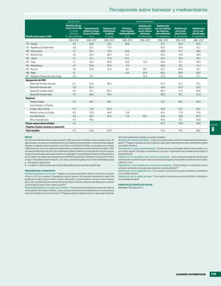 Percepciones sobre bienestar y medioambiente

                                                  BIENESTAR                                                                    MEDIOAMBIENTE
                                               Satisfacción ge-                                                                   Satisfacción        Satisfacción
                                               neral con la vida Calentamiento            Amenaza del          Participa-        con el gobier-     con las medidas        Satisfacción         Satisfacción
                                                    (0, menos      global es causa-       calentamien-       ción en grupo       no por reducir       de conserva-          con la cali-         con la cali-
                                                   satisfecho,     do por el hombre         to global       medioambiental         emisiones         ción ambiental        dad del aire         dad del agua
Clasificación según el IDH                     10, más satisfecho)      (% sí)              (% gravea)           (% sí)          (% satisfechos)     (% satisfechos)      (% satisfechos)      (% satisfechos)
                                                  2006–2010b           2006–2010b           2006–2010b         2006–2010b          2006–2010b          2006–2010b           2006–2010b          2006–2010b
178   Guinea                                           4,3                 39,8                 78,4              30,8                    ..               22,7                54,9                 38,3
179   República Centroafricana                         3,6                 67,2                 77,3                 ..                   ..               63,5                87,0                 41,2
180   Sierra Leona                                     4,1                 52,1                 74,0              50,8                    ..               29,8                72,7                 36,6
181   Burkina Faso                                     4,0                 52,5                 96,3              14,3                    ..               48,5                73,8                 39,4
182   Liberia                                          4,2                 32,1                 71,8              43,2                    ..               34,4                79,4                 50,7
183   Chad                                             3,7                 55,0                 96,0              29,9                 12,9                56,8                57,1                 34,9
184   Mozambique                                       4,7                 53,0                 87,8               8,4                    ..               53,6                79,1                 71,4
185   Burundi                                          3,8                 45,8                 91,6              16,1                 28,1                55,7                84,9                 52,1
186   Níger                                            4,1                    ..                   ..             14,4                 25,9                58,3                90,9                 63,0
187   República Democrática del Congo                  4,0                 47,7                    ..                ..                16,3                31,0                70,5                 22,1
Agrupación del IDH
    Desarrollo humano muy alto                         6,7                 54,4                 66,3                  ..                  ..               52,4                81,7                 87,2
    Desarrollo humano alto                             5,9                 62,3                    ..                 ..                  ..               40,9                67,5                 67,0
    Desarrollo humano medio                            4,9                 52,1                 62,2                  ..                  ..               58,2                77,2                 69,8
    Desarrollo humano bajo                             4,7                 49,6                 78,4                  ..                  ..               39,9                76,7                 51,8
Regiones
    Estados Árabes                                     5,0                 48,2                 69,1                  ..                  ..               37,3                69,7                 62,8
    Asia Oriental y el Pacífico                          ..                   ..                   ..                 ..                  ..                  ..                  ..                   ..
    Europa y Asia Central                              5,3                 47,6                 62,8                  ..                  ..               30,8                67,1                 63,2
    América Latina y el Caribe                         6,5                 72,8                 94,8                8,8                   ..               46,3                71,8                 74,6
    Asia Meridional                                    5,0                 49,7                 82,6               11,6                39,2                43,6                78,8                 62,9
    África Subsahariana                                4,4                 49,5                    ..                 ..                  ..               44,5                75,7                 46,6
Países menos desarrollados                             4,4                    ..                   ..                 ..                  ..               45,5                76,8                 52,6
                                                                                                                                                                                                                    CUADRO
Pequeños Estados insulares en desarrollo                 ..                   ..                   ..                 ..                  ..                  ..                  ..                   ..
Total mundial                                          5,3                 53,5                 67,9                  ..                  ..               51,6                76,5                 69,2             8
NOTAS                                                                                                      acerca del calentamiento global y el cambio climático).
Una Encuesta Mundial típica incluye al menos 1.000 encuestas a individuos seleccionados al azar. En        Amenaza del calentamiento global: “¿Cuán seria es para usted y su familia la amenaza del calentamiento
algunos países, se realiza un sobremuestreo en las ciudades más importantes o zonas de interés especial.   global?” (Pregunta realizada a quienes indicaron saber algo o bastante acerca del calentamiento global
Además, en algunas naciones grandes, como China y la Federación de Rusia, se recopilan por lo menos        y el cambio climático).
2.000 muestras. En ciertas ocasiones excepcionales, el tamaño de la muestra fluctúa entre 500 y 1.000.     Participación en grupo medioambiental: “¿Cuáles de estas actividades realizó el año pasado, si es
Se usan procedimientos de control de calidad para validar la selección correcta de las muestras y que se   que realizó alguna? Participar activamente en un grupo u organización que trabaja para proteger el
escoja a la persona adecuada aleatoriamente en cada hogar. La metodología utilizada por Gallup garantiza   medioambiente”.
que los datos informados sean representativos del 95% de la población adulta del mundo (entre 15 años      Satisfacción con el gobierno por reducir las emisiones: “¿Cree usted que el gobierno de este país
y mayor). Para obtener más información, vea: https://worldview.gallup.com/content/methodology.aspx         está haciendo lo suficiente para reducir las emisiones de gases provenientes de vehículos motorizados
a. Muy graves y algo graves.                                                                               y fábricas, o no?”
b. Los datos se refieren al año más reciente disponible durante el período especificado.                   Satisfacción con las medidas de conservación ambiental: “¿Está satisfecho o insatisfecho con los
                                                                                                           esfuerzos realizados en este país para preservar el medioambiente?”
PREGUNTAS DE LA ENCUESTA                                                                                   Satisfacción con la calidad del aire: “En la ciudad o zona donde vive ¿está satisfecho o insatisfecho
Satisfacción general con la vida: “Imagine una escalera numerada, donde el cero está en la parte           con la calidad del aire?”
inferior y el 10, en la superior. Suponga que la parte superior de la escalera representa la mejor vida    Satisfacción con la calidad del agua: “En la ciudad o zona donde vive ¿está satisfecho o insatisfecho
posible para usted y la parte inferior, la peor vida posible. ¿En qué escalón se siente en este momento    con la calidad del agua?”
de su vida, considerando que mientras más arriba mejor se siente y mientras más abajo peor se siente?
¿Cuál escalón se acerca más a cómo se siente?”                                                             PRINCIPALES FUENTES DE DATOS
Calentamiento global es causado por el hombre: “El aumento de la temperatura es parte del calenta-         Columnas 1-8: Gallup (2011).
miento global o del cambio climático. ¿Cree usted que el aumento de las temperaturas es consecuencia
de las actividades de los seres humanos?” (Pregunta realizada a quienes indicaron saber algo o bastante




                                                                                                                                                                             CUADROS ESTADÍSTICOS                   175
 