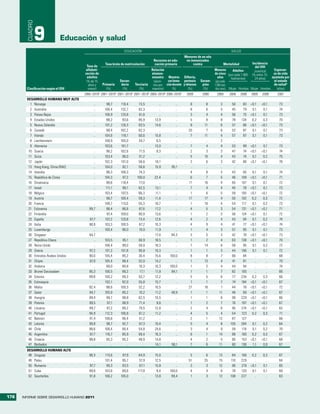 CUADRO
                 9            Educación y salud
                                                               EDUCACIóN                                                                SALUD
                                                                                                         Menores de un año
                                                                                  Recursos en edu-        no inmunizados
                                                  Tasa bruta de matriculación      cación primaria             contra                 Mortalidad      Incidencia
                                      Tasa de                                                                                                           del vIH
                                      alfabeti-                                  Relación                                    Menores        Adultos    Juventud      Esperan-
                                     zación de                                   alumno-                                     de cinco (por cada 1.000 (% entre 15-  za de vida
                                      adultos                                    maestro Maestros Difteria,                     años      habitantes)   24 años)   ajustada por
                                      (% de 15              Secun-                (alum-    con forma- pertusis    Saram-     (por cada                              el estado
                                       años y   Primaria     daria     Terciaria nos por ción docente y tétanos     pión     1.000 naci-                             de saluda
        Clasificación según el IDH     mayor)      (%)        (%)         (%)    maestro)      (%)        (%)        (%)     dos vivos) Mujer Hombre Mujer Hombre      (años)
                                     2005–2010b 2001–2010b 2001–2010b 2001–2010b 2005–2010b 2005–2010b    2009      2009      2009    2009    2009     2009    2009    2007
        DESARROLLO HUMANO MUY ALTO
          1 Noruega                        ..       98,7     110,4       73,5         ..          ..        8         8          3      50       83    <0,1    <0,1     73
          2 Australia                      ..     106,4      132,7       82,3         ..          ..        8         6          5      45       79     0,1     0,1     74
          3 Países Bajos                   ..     106,9      120,8       61,6         ..          ..        3         4          4      56       75    <0,1     0,1     73
          4 Estados Unidos                 ..       98,2      93,6       85,9      13,9           ..        5         8          8      78      134     0,2     0,3     70
          5 Nueva Zelandia                 ..     101,2      126,3       83,5      14,6           ..        8        11          6      57       86    <0,1    <0,1     73
          6 Canadá                         ..       98,4     102,2       62,3         ..          ..       20         7          6      53       87     0,1     0,1     73
          7 Irlanda                        ..     104,6      118,1       60,6      15,8           ..        7        11          4      57       97     0,1     0,1     73
          8 Liechtenstein                  ..     108,9      105,0       34,7       6,5           ..        ..        ..         2       ..       ..      ..      ..     ..
          9 Alemania                       ..     103,6      101,7          ..     13,0           ..        7         4          4      53       99    <0,1     0,1     73
         10 Suecia                         ..      96,2      102,6       71,5       9,3           ..        2         3          3      47       74    <0,1    <0,1     74
         11 Suiza                          ..     103,4       96,0       51,2         ..          ..        5        10          4      43       74     0,1     0,2     75
         12 Japón                          ..     102,3      101,0       58,6      18,1           ..        2         6          3      42       86    <0,1    <0,1     76
         13 Hong Kong, China (RAE)         ..     104,0       82,1       56,6      15,9        95,1         ..        ..         ..      ..       ..      ..      ..     ..
         14 Islandia                       ..      98,3      108,3       74,3         ..          ..        4         8          3      43       65     0,1     0,1     74
         15 República de Corea             ..     104,3       97,2      100,0      22,4           ..        6         7          5      46      109    <0,1    <0,1     71
         16 Dinamarca                      ..       98,6     118,4       77,0         ..          ..       11        16          4      65      107     0,1     0,1     72
         17 Israel                         ..      111,1      89,1       62,5      13,1           ..        7         4          4      45       78    <0,1     0,1     73
         18 Bélgica                        ..     103,4      107,5       66,3      11,1           ..        1         6          5      59      105    <0,1    <0,1     72
         19 Austria                        ..       98,7     100,4       59,3      11,4           ..       17        17          4      50      102     0,2     0,3     72
         20 Francia                        ..     108,7      113,0       55,3      18,7           ..        1        10          4      54      117     0,1     0,2     73
         21 Eslovenia                   99,7       98,4       96,8       87,6      17,2           ..        4         5          3      54      131    <0,1    <0,1     71
         22 Finlandia                      ..       97,4     109,0       90,9      13,6           ..        1         2          3      56      124    <0,1     0,1     72
         23 España                      97,7      107,2      120,8       73,4      12,6           ..        4         2          4      43       94     0,1     0,2     74
         24 Italia                      98,9      103,3      100,5       67,2      10,3           ..        4         9          4      41       77    <0,1    <0,1     74
         25 Luxemburgo                     ..     100,4       96,0       10,0      11,9           ..        1         4          3      57       95     0,1     0,1     73
         26 Singapur                    94,7           ..        ..         ..     17,4        94,3         3         5          3      42       76    <0,1    <0,1     73
         27 República Checa                ..     103,5       95,1       60,9      18,5           ..        1         2          4      63      138    <0,1    <0,1     70
         28 Reino Unido                    ..     106,4       99,0       59,0      18,3           ..        7        14          6      58       95     0,1     0,2     72
         29 Grecia                      97,2      101,2      101,8       90,8      10,3           ..        1         1          3      44      106     0,1     0,1     72
         30 Emiratos Árabes Unidos      90,0      105,4       95,2       30,4      15,6       100,0         8         8          7      66       84       ..      ..    68
         31 Chipre                      97,9      105,4       98,4       52,0      14,2           ..        1        13          4      41       81       ..      ..    70
         32 Andorra                        ..       89,0      80,8       10,3      10,3       100,0         1         2          4      44       94       ..      ..    74
         33 Brunei Darussalam           95,3      106,5       98,2       17,1      11,9        84,1         1         1          7      82      105       ..      ..    66
         34 Estonia                     99,8      100,2       99,3       63,7      12,2           ..        5         5          6      77      234     0,2     0,3     66
         35 Eslovaquia                     ..     102,1       92,0       55,8      15,7           ..        1         1          7      74      184    <0,1    <0,1     67
         36 Malta                       92,4        98,6     100,3       32,2      10,5           ..       27        18          7      44       76    <0,1    <0,1     72
         37 Qatar                       94,7      105,9       85,2       10,2      11,2        48,9         1         1         11      48       69    <0,1    <0,1     67
         38 Hungría                     99,4        99,7      98,8       62,5      10,5           ..        1         1          6      99      229    <0,1    <0,1     66
         39 Polonia                     99,5        97,1      98,9       71,4       9,6           ..        1         2          7      76      197    <0,1    <0,1     67
         40 Lituania                    99,7        97,2      99,2       79,5      12,8           ..        2         4          6      95      274    <0,1    <0,1     63
         41 Portugal                    94,9      112,3      106,8       61,2      11,2           ..        4         5          4      54      123     0,2     0,3     71
         42 Bahrein                     91,4      106,6       96,4       51,2         ..          ..        2         1         12      87      127       ..      ..    66
         43 Letonia                     99,8        98,7      92,7       67,3      10,4           ..        5         4          8     105      284     0,1     0,2     64
         44 Chile                       98,6      106,4       90,4       54,8      24,6           ..        3         4          9      59      116     0,1     0,2     70
         45 Argentina                   97,7      116,7       85,9       69,4      16,3           ..        6         1         14      88      160     0,2     0,3     67
         46 Croacia                     98,8        95,3      95,2       48,9      14,8           ..        4         2          5      60      153    <0,1    <0,1     68
         47 Barbados                       ..          ..        ..         ..     14,1        58,1         7         6         11      80      136     1,1     0,9     67
        DESARROLLO HUMANO ALTO
         48 Uruguay                     98,3      113,6       87,9       64,9       15,0          ..        5         6         13      84      156     0,2     0,3     67
         49 Palau                          ..     101,4       95,7       37,9       12,5          ..       51        25         15     110      229       ..      ..    64
         50 Rumania                     97,7       99,3       93,5       67,1       15,8          ..        3         3         12      90      219    <0,1     0,1     65
         51 Cuba                        99,8      103,6       89,6      117,8        9,4      100,0         4         4          6      78      120     0,1     0,1     69
         52 Seychelles                  91,8      106,2      105,0          ..      13,8       99,4         1         3         12     108      227       ..      ..    63




176   INFORME SOBRE DESARROLLO HUMANO 2011
 