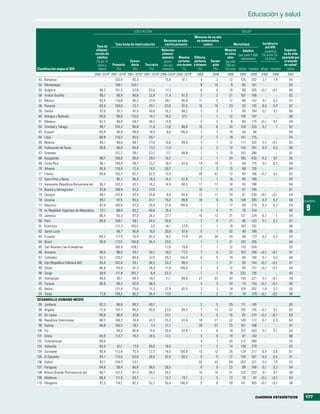 Educación y salud

                                                                       EDUCACIóN                                                                SALUD
                                                                                                                 Menores de un año
                                                                                          Recursos en edu-        no inmunizados
                                                          Tasa bruta de matriculación      cación primaria             contra                 Mortalidad      Incidencia
                                              Tasa de                                                                                                           del vIH
                                              alfabeti-                                  Relación                                    Menores        Adultos    Juventud      Esperan-
                                             zación de                                   alumno-                                     de cinco (por cada 1.000 (% entre 15-  za de vida
                                              adultos                                    maestro Maestros Difteria,                     años      habitantes)   24 años)   ajustada por
                                              (% de 15              Secun-                (alum-    con forma- pertusis    Saram-     (por cada                              el estado
                                               años y   Primaria     daria     Terciaria nos por ción docente y tétanos     pión     1.000 naci-                             de saluda
Clasificación según el IDH                     mayor)      (%)        (%)         (%)    maestro)      (%)        (%)        (%)     dos vivos) Mujer Hombre Mujer Hombre      (años)
                                             2005–2010b 2001–2010b 2001–2010b 2001–2010b 2005–2010b 2005–2010b    2009      2009      2009    2009    2009    2009    2009     2007
 53   Bahamas                                      ..     103,4       93,3          ..     15,8        91,1         4         2        12      126      202    3,1     1,4      65
 54   Montenegro                                   ..     106,1      102,1          ..        ..          ..        8        14         9       85      161      ..      ..     65
 55   Bulgaria                                  98,3      101,5       87,6       53,6      17,3           ..        6         4        10       86      205   <0,1    <0,1      66
 56   Arabia Saudita                            86,1       98,9       96,8       32,8      11,4        91,5         2         2        21      102      186      ..      ..     62
 57   México                                    93,4      116,6       90,2       27,9      28,1        95,6        11         5        17       88      157    0,1     0,2      67
 58   Panamá                                    93,6      109,0       72,7       45,1      23,6        91,5        16        15        23       82      145    0,3     0,4      67
 59   Serbia                                    97,8       97,7       91,5       49,8      16,2        94,2         5         5         7       90      184    0,1     0,1      65
 60   Antigua y Barbuda                         99,0       99,8      110,5       14,7      16,2        57,1         1         1        12      158      197      ..      ..     66
 61   Malasia                                   92,5       94,6       68,7       36,5      14,6           ..        5         5         6       95      175   <0,1     0,1      64
 62   Trinidad y Tabago                         98,7      104,2       88,8       11,6      17,6        88,0        10         6        35      120      225    0,7       1      62
 63   Kuwait                                    93,9       94,8       89,9       18,9       8,6       100,0         2         3        10       50       66      ..      ..     69
 64   Libia                                     88,9      110,3       93,5       55,7         ..          ..        2         2        19      101      175      ..      ..     64
 65   Belarús                                   99,7       99,0       90,1       77,0      15,0        99,9         4         1        12      117      324    0,1    <0,1      62
 66   Federación de Rusia                       99,6       96,8       84,8       77,2      17,4           ..        2         2        12      144      391    0,3     0,2      60
 67   Granada                                      ..     107,2       99,1       53,5      17,1        68,8         1         1        15      143      248      ..      ..     61
 68   Kazajastán                                99,7      108,8       98,5       39,5      16,2           ..        2         1        29      185      432    0,2     0,1      56
 69   Costa Rica                                96,1      109,9       96,1       25,3      18,4        87,6        14        19        11       69      115    0,1     0,2      69
 70   Albania                                   95,9      118,9       72,4       19,3      20,2           ..        2         3        15       88      126      ..      ..     64
 71   Líbano                                    89,6      103,2       82,1       52,5      13,9           ..       26        47        12       85      166   <0,1     0,1      62
 72   Saint Kitts y Nevis                          ..      95,7       96,3       18,4      14,3        61,6         1         1        15       90      185      ..      ..     64
 73   Venezuela (República Bolivariana de)      95,2      103,2       82,1       78,2      14,5        86,3        17        17        18       92      196      ..      ..     66
 74   Bosnia y Herzegovina                      97,8      108,9       91,2       37,0         ..          ..       10         7        14       67      145      ..      ..     67
 75   Georgia                                   99,7      107,8       87,5       25,8       8,9        94,6        12        17        29       97      235   <0,1    <0,1      64
 76   Ucrania                                   99,7       97,5       94,5       81,1      15,6        99,9        10         6        15      148      395    0,3     0,2      60        CUADRO

                                                                                                                                                                                           9
 77   Mauricio                                  87,9      100,0       87,2       25,9      21,6       100,0         1         1        17       99      219    0,2     0,3      63
 78   ex República Yugoslava de Macedonia       97,1       88,9       83,2       40,6      16,4           ..        4         4        11       79      144      ..      ..     66
 79   Jamaica                                   86,4       93,3       91,2       24,2      27,7           ..       10        12        31      131      224    0,7       1      64
 80   Perú                                      89,6      109,1       89,1       34,5      20,9           ..        7         9        21       96      123    0,1     0,2      67
 81   Dominica                                     ..     112,3      105,5        3,5      16,1        57,8         1         1        10      103      192      ..      ..     66
 82   Santa Lucía                                  ..      96,7       95,8       16,0      20,0        87,6         5         1        20       90      188      ..      ..     66
 83   Ecuador                                   84,2      117,5       75,4       42,4      19,2        77,9        25        34        24       96      173    0,2     0,2      64
 84   Brasil                                    90,0      127,5      100,8       34,4      23,0           ..        1         1        21      102      205      ..      ..     64
 85   San Vicente y las Granadinas                 ..     106,9      109,1          ..     17,0        79,6         1         1        12      110      204      ..      ..     63
 86   Armenia                                   99,5       98,5       93,1       50,1      19,3        77,5         7         4        22      103      246   <0,1    <0,1      61
 87   Colombia                                  93,2      120,2       94,6       37,0      29,3       100,0         8         5        19       80      166    0,1     0,2      66
 88   Irán (República Islámica del)             85,0      102,8       83,1       36,5      20,3        98,4         1         1        31       90      144   <0,1    <0,1      61
 89   Omán                                      86,6       83,9       91,3       26,4      11,8       100,0         2         3        12       85      157   <0,1    <0,1      65
 90   Tonga                                     99,0      111,8      102,7        6,4      22,3           ..        1         1        19      233      135      ..      ..     63
 91   Azerbaiyán                                99,5       95,1       99,4       19,1      11,1        99,9        27        33        34      134      221    0,1    <0,1      59
 92   Turquía                                   90,8       99,3       82,0       38,4         ..          ..        4         3        20       73      134   <0,1    <0,1      66
 93   Belice                                       ..     121,9       75,6       11,2      22,6        42,5         3         3        18      129      202    1,8     0,7      60
 94   Túnez                                     77,6      108,2       90,2       34,4      17,0           ..        1         2        21       70      129   <0,1    <0,1      66
DESARROLLO HUMANO MEDIO
 95 Jordania                                    92,2       96,8       88,2       40,7         ..          ..        2         5        25      111      195      ..      ..     63
 96 Argelia                                     72,6      107,7       96,5       30,6      23,0        99,3         7        12        32      105      135   <0,1     0,1      62
 97 Sri Lanka                                   90,6       96,9       87,0          ..     23,1           ..        3         4        15       82      275   <0,1    <0,1      63
 98 República Dominicana                        88,2      106,2       76,8       33,3      25,2        83,6        18        21        32      149      172    0,7     0,3      63
 99 Samoa                                       98,8      100,3       76,1        7,4      31,7           ..       28        51        25      167      198      ..      ..     61
100 Fiji                                           ..      94,2       80,9       15,4      26,0        97,8         1         6        18      157      263    0,1     0,1      62
101 China                                       94,0      112,7       78,2       24,5      17,2           ..        3         6        19       87      142      ..      ..     66
102 Turkmenistán                                99,6          ..         ..         ..        ..          ..        4         1        45      212      380      ..      ..     55
103 Tailandia                                   93,5       91,1       77,0       45,0      16,0           ..        1         2        14      139      270      ..      ..     62
104 Suriname                                    94,6      113,8       75,4       12,3      16,0       100,0        13        12        26      124      217    0,4     0,6      61
105 El Salvador                                 84,1      115,0       63,6       24,6      32,6        93,2         9         5        17      128      281    0,3     0,4      61
106 Gabón                                       87,7      134,3       53,1          ..        ..          ..       55        45        69      262      321    3,5     1,4      52
107 Paraguay                                    94,6       99,4       66,8       36,5      26,5           ..        8         9        23       98      168    0,1     0,2      64
108 Bolivia (Estado Plurinacional de)           90,7      107,2       81,3       38,3      24,2           ..       15        14        51      132      203    0,1     0,1      58
109 Maldivas                                    98,4      111,0       83,7        —        12,7        74,1         2         2        13       70       97   <0,1    <0,1      64
110 Mongolia                                    97,5      110,1       92,2       52,7      30,4       100,0         5         6        29      141      305   <0,1    <0,1      58


                                                                                                                                                          CUADROS ESTADÍSTICOS            177
 
