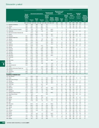 Educación y salud

                                                                             EDUCACIóN                                                                 SALUD
                                                                                                                       Menores de un año
                                                                                                  Recursos en edu-      no inmunizados
                                                                Tasa bruta de matriculación        cación primaria           contra                  Mortalidad      Incidencia
                                                    Tasa de                                                                                                            del vIH
                                                    alfabeti-                                    Relación                                   Menores        Adultos    Juventud      Esperan-
                                                   zación de                                     alumno-                                    de cinco (por cada 1.000 (% entre 15-  za de vida
                                                    adultos                                      maestro Maestros Difteria,                    años      habitantes)   24 años)   ajustada por
                                                    (% de 15              Secun-                  (alum-   con forma- pertusis     Saram-    (por cada                              el estado
                                                     años y   Primaria     daria     Terciaria    nos por ción docente y tétanos    pión    1.000 naci-                             de saluda
         Clasificación según el IDH                  mayor)      (%)        (%)         (%)      maestro)      (%)         (%)       (%)    dos vivos) Mujer Hombre Mujer Hombre      (años)
                                                   2005–2010b 2001–2010b 2001–2010b 2001–2010b 2005–2010b 2005–2010b     2009       2009     2009    2009    2009     2009    2009    2007
         111   República de Moldova                   98,5       93,6       88,6       38,3        15,7          ..       15         10       17      134      309     0,1     0,1     61
         112   Filipinas                              95,4      110,1       82,5       28,7        33,7          ..       13         12       33      130      240    <0,1    <0,1     62
         113   Egipto                                 66,4      101,1       67,2       28,5        27,2          ..        3          5       21      130      215    <0,1    <0,1     60
         114   Territorios Palestinos Ocupados        94,6       78,9       87,1       45,7        28,0      100,0         ..         ..      30        ..       ..      ..      ..     ..
         115   Uzbekistán                             99,3       91,8      103,5        9,8        17,1      100,0         2          5       36      139      220    <0,1    <0,1     59
         116   Micronesia (Estados Federados de)         ..     110,3       90,5          ..       16,6          ..        9         14       39      161      183       ..      ..    62
         117   Guyana                                    ..     103,0      103,4       11,2        25,6       63,7         2          3       35      224      286     0,8     0,6     53
         118   Botswana                               84,1      109,4       81,5        7,6        25,2       97,4         4          6       57      324      372    11,8     5,2     49
         119   República Árabe Siria                  84,2      122,2       74,7          ..       17,8          ..       20         19       16       95      159       ..      ..    63
         120   Namibia                                88,5      112,1       64,7        8,9        30,1       95,6        17         24       48      357      540     5,8     2,3     52
         121   Honduras                               83,6      116,0       64,5       18,7        33,3       36,4         2          1       30      134      237     0,2     0,3     62
         122   Kiribati                                  ..     116,5       84,8          ..       25,0       85,4        14         18       46      173      325       ..      ..    58
         123   Sudáfrica                              88,7      101,2       93,9          ..       30,7       87,4        31         38       62      479      521    13,6     4,5     48
         124   Indonesia                              92,2      120,8       79,5       23,5        16,6          ..       18         18       39      143      234    <0,1     0,1     60
         125   Vanuatu                                82,0      108,1       47,3        4,8        23,8      100,0        32         48       16      159      200       ..      ..    61
         126   Kirguistán                             99,2       95,2       84,1       50,8        24,0       65,7         5          1       37      162      327     0,1     0,1     57
         127   Tayikistán                             99,7      102,2       84,4       19,8        22,7       88,3         7         11       61      160      183    <0,1    <0,1     57
         128   Viet Nam                               92,8      104,1       66,9        9,7        19,5       99,6         4          3       24      107      173     0,1     0,1     64
         129   Nicaragua                              78,0      116,9       67,9       18,0        29,2       72,7         2          1       26      122      210     0,1     0,1     64
         130   Marruecos                              56,1      107,4       55,8       12,9        26,6      100,0         1          2       38       87      126     0,1     0,1     62
         131   Guatemala                              74,5      113,6       56,6       17,7        29,4          ..        8          8       40      151      280     0,3     0,5     60
         132   Iraq                                   78,1      102,5       51,5       15,5        17,0          ..       35         31       44      145      292       ..      ..    54
         133   Cabo Verde                             84,8       98,1       81,5       14,9        23,9       86,5         1          4       28      111      272       ..      ..    61
CUADRO   134   India                                  62,8      116,9       60,0       13,5           ..         ..       34         29       66      169      250     0,1     0,1     56

  9
         135   Ghana                                  66,6      105,2       57,2        8,6        33,1       47,6         6          7       69      253      402     1,3     0,5     50
         136   Guinea Ecuatorial                      93,3       83,2       26,2          ..       27,2       45,3        67         49      145      355      373       5     1,9     46
         137   Congo                                     ..     119,5       43,1        6,4        64,4       89,0         9         24      128      320      409     2,6     1,2     48
         138   República Democrática Popular Lao      72,7      111,8       43,9       13,4        30,5       96,9        43         41       59      251      289     0,2     0,1     54
         139   Camboya                                77,6      116,5       40,4        7,0        49,1       99,5         6          8       88      190      350     0,1     0,1     53
         140   Swazilandia                            86,9      107,9       53,3        4,4        32,4       94,0         5          5       73      560      674    15,6     6,5     42
         141   Bhután                                 52,8      109,1       61,7        6,6        27,7       91,5         4          2       79      194      256    <0,1     0,1     55
         DESARROLLO HUMANO BAJO
         142 Islas Salomón                               ..     107,3       34,8          ..          ..         ..       19         40       36      119      170       ..      ..    59
         143 Kenya                                    87,0      112,7       59,5        4,1        46,8       96,8        25         26       84      282      358     4,1     1,8     48
         144 Santo Tomé y Príncipe                    88,8      130,4       51,0        4,4        26,2       48,1         2         10       78      104      161       ..      ..    53
         145 Pakistán                                 55,5       85,1       33,1        5,2        39,7       85,2        15         20       87      189      225    <0,1     0,1     55
         146 Bangladesh                               55,9       95,1       42,3        7,9        45,8       58,4         6         11       52      222      246    <0,1    <0,1     56
         147 Timor-Leste                              50,6      112,5       51,2       15,2        29,1          ..       28         30       56      154      233       ..      ..    53
         148 Angola                                   70,0      127,7       23,0        2,8           ..         ..       27         23      161      353      377     1,6     0,6     45
         149 Myanmar                                  92,0      115,8       53,1       10,7        28,4       98,9        10         13       71      188      275     0,3     0,3     50
         150 Camerún                                  70,7      113,8       41,5        9,0        46,3       61,8        20         26      154      409      420     3,9     1,6     45
         151 Madagascar                               64,5      160,4       31,5        3,6        47,9          ..       22         36       58      198      273     0,1     0,1     52
         152 República Unida de Tanzanía              72,9      104,9       27,4        1,4        53,7      100,0        15          9      108      311      456     3,9     1,7     45
         153 Papua Nueva Guinea                       60,1       54,9          ..         ..       35,8          ..       36         42       68      221      274     0,8     0,3     56
         154 Yemen                                    62,4       85,4       45,7       10,2           ..         ..       34         42       66      180      237       ..      ..    54
         155 Senegal                                  49,7       83,7       30,1        8,0        34,7          ..       14         21       93      218      266     0,7     0,3     51
         156 Nigeria                                  60,8       89,5       30,5       10,1        46,3       51,2        58         59      138      365      377     2,9     1,2     42
         157 Nepal                                    59,1      114,9       43,5        5,6        31,9       73,7        18         21       48      159      234     0,1     0,2     55
         158 Haití                                    48,7          ..         ..         ..          ..         ..       41         41       87      227      278     1,3     0,6     54
         159 Mauritania                               57,5      104,4       24,5        3,8        39,1      100,0        36         41      117      262      315     0,3     0,4     51
         160 Lesotho                                  89,7      104,4       45,0        3,6        33,8       57,6        17         15       84      573      676    14,2     5,4     40
         161 Uganda                                   73,2      121,6       27,4        4,1        49,3       89,4        36         32      128      348      539     4,8     2,3     42
         162 Togo                                     56,9      115,2       41,3        5,3        41,3       14,6        11         16       98      278      338     2,2     0,9     51
         163 Comoras                                  74,2      119,4       45,8        5,2        30,2       57,4        17         21      104      229      284    <0,1    <0,1     56
         164 Zambia                                   70,9      112,9          ..         ..       60,5          ..       19         15      141      477      580     8,9     4,2     40
         165 Djibouti                                    ..      54,5       30,5        3,5        34,1      100,0        11         27       94      271      326     1,9     0,8     48
         166 Rwanda                                   70,7      150,7       26,7        4,8        68,3       93,9         3          8      111      258      304     1,9     1,3     43
         167 Benin                                    41,7      121,9       36,3        5,8        44,9       71,8        17         28      118      246      385     0,7     0,3     50
         168 Gambia                                   46,5       84,7       55,7        4,6        36,6          ..        2          4      103      246      296     2,4     0,9     51


178       INFORME SOBRE DESARROLLO HUMANO 2011
 