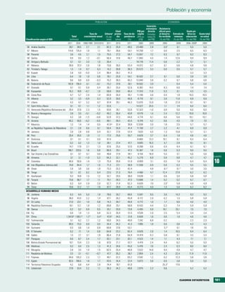 Población y economía

                                                                          POBLACIóN                                                           ECONOMÍA
                                                                                                                     Inversión
                                                                                                                     extranjera Asistencia
                                                                                           Edad              PIB per directa    oficial para                 Gasto pú-
                                                                     Tasa de      Urbanaa prome- Tasa de de- cápita Entradas    el desarro-      Entrada de blico en       Gasto total
                                              Total             crecimiento anual (% del    dio   pendencia (PPA en netas (%    llo recibida      remesas educación         en salud
Clasificación según el IDH                  (millones)                 (%)         total)  (años)    (%)      US$)     del PIB)  (% del PIB)     (% del PIB) (% del PIB)   (% del PIB)
                                           2011     2030       1990/1995 2010/2015   2011     2010    2011       2009    2009        2009           2009     2006–2009b       2009
 56   Arabia Saudita                        28,1     38,5        2,7       2,1       82,3     25,9    49,5    23.480      2,8         0,0 f         0,1          5,0           5,0
 57   México                               114,8    135,4        1,8       1,1       78,1     26,6    54,1    14.258      1,7         0,0           2,5          6,5           6,5
 58   Panamá                                 3,6      4,5        2,1       1,5       75,5     27,3    54,7    13.057      7,2         0,3           0,7          8,3           8,3
 59   Serbia                                 9,9      9,5        1,3      –0,1       56,4     37,6    46,7    11.893      4,5         1,4          12,6          9,9           9,9
 60   Antigua y Barbuda                      0,1      0,1        2,0       1,0       30,4        ..      ..   18.778     11,4         0,6           2,2          5,1           5,1
 61   Malasia                               28,9     37,3        2,6       1,6       73,0     26,0    53,4    14.012      0,7         0,1           0,6          4,8           4,8
 62   Trinidad y Tabago                      1,3      1,4        0,7       0,3       14,2     30,8    38,3    25.572      3,3         0,0           0,5          5,7           5,7
 63   Kuwait                                 2,8      4,0       –5,0       2,4       98,4     28,2    41,3          ..      ..          ..            ..         3,3           3,3
 64   Libia                                  6,4      7,8        1,9       0,8       78,1     25,9    54,1    16.502      2,7         0,1           0,0          3,9           3,9
 65   Belarús                                9,6      8,9        0,0      –0,3       75,2     38,3    40,2    13.040      3,8         0,2           0,7          5,8           5,8
 66   Federación de Rusia                  142,8    136,4        0,1      –0,1       73,2     37,9    39,1    18.932      3,0           ..          0,4          5,4           5,4
 67   Granada                                0,1      0,1        0,8       0,4       39,7     25,0    52,6      8.362    14,5         8,3           8,6          7,4           7,4
 68   Kazajastán                            16,2     18,9       –0,7       1,0       58,8     29,0    46,4    11.510     11,8         0,3           0,1          4,5           4,5
 69   Costa Rica                             4,7      5,7        2,4       1,4       64,9     28,4    45,1    11.106      4,6         0,4           1,8         10,5          10,5
 70   Albania                                3,2      3,3       –0,9       0,3       52,9     30,0    46,9      8.716     8,1         3,0          11,0          6,9           6,9
 71   Líbano                                 4,3      4,7        3,2       0,7       87,4     29,1    46,3    13.070     13,9         1,8          21,9          8,1           8,1
 72   Saint Kitts y Nevis                    0,1      0,1        1,1       1,2       32,6        ..      ..   14.527     24,5         1,1           7,4          6,0           6,0
 73   Venezuela (República Bolivariana de) 29,4      37,0        2,3       1,5       93,6     26,1    53,6    12.323     –1,0         0,0           0,0          6,0           6,0
 74   Bosnia y Herzegovina                   3,8      3,5       –5,1      –0,2       49,2     39,4    40,8      8.578     1,4         2,4          12,2         10,9          10,9
 75   Georgia                                4,3      3,8       –1,5      –0,6       52,8     37,3    44,6      4.774     6,1         8,6           6,6         10,1          10,1
 76   Ucrania                               45,2     40,5       –0,2      –0,5       69,1     39,3    42,5      6.318     4,2         0,6           4,5          7,0           7,0
 77   Mauricio                               1,3      1,4        1,4       0,5       41,9 g   32,4    39,8    12.838      3,0         1,8           2,5          5,7           5,7
 78   ex República Yugoslava de Macedonia    2,1      2,0        0,6       0,1       59,4     35,9    41,4     11.159     2,7         2,2           4,1          6,9           6,9
 79   Jamaica                                2,8      2,8        0,8       0,4       52,1     27,0    57,4      7.633     4,5         1,3          15,8          5,1           5,1
 80   Perú                                  29,4     35,5        1,9       1,1       77,3     25,6    55,7      8.629     3,7         0,4           1,8          4,6           4,6
 81   Dominica                               0,1      0,1        0,1       0,0       67,4        ..      ..     8.883    13,3        10,1           6,1          6,4           6,4
 82   Santa Lucía                            0,2      0,2        1,3       1,0       28,1     27,4    47,7      9.605    16,5         4,7           2,9          8,1           8,1
 83   Ecuador                               14,7     17,9        2,1       1,3       67,6     25,5    57,0      8.268     0,6         0,4           4,4          6,1           6,1
 84   Brasil                               196,7    220,5        1,6       0,8       86,9     29,1    47,3    10.367      1,6         0,0           0,3          9,0           9,0
 85   San Vicente y las Granadinas           0,1      0,1        0,1       0,0       49,8     27,9    49,1      9.154    18,9         5,5           5,1          5,6           5,6
                                                                                                                                                                                         CUADRO
 86   Armenia                                3,1      3,1       –1,9       0,3       64,3     32,1    45,2      5.279     8,9         5,9           8,8          4,7           4,7
 87
 88
      Colombia
      Irán (República Islámica del)
                                            46,9
                                            74,8
                                                     56,9
                                                     84,4
                                                                 1,9
                                                                 1,7
                                                                           1,3
                                                                           1,0
                                                                                     75,4
                                                                                     71,3
                                                                                              26,8
                                                                                              27,1
                                                                                                      51,9
                                                                                                      38,9
                                                                                                                8.959
                                                                                                              11.558
                                                                                                                          3,1
                                                                                                                          0,9
                                                                                                                                      0,5
                                                                                                                                      0,0
                                                                                                                                                    1,8
                                                                                                                                                    0,3
                                                                                                                                                                 6,4
                                                                                                                                                                 5,5
                                                                                                                                                                               6,4
                                                                                                                                                                               5,5
                                                                                                                                                                                         10
 89   Omán                                   2,8      3,6        3,6       1,9       73,3     25,3    42,4          ..    4,8         0,1 f         0,1 f        3,0           3,0
 90   Tonga                                  0,1      0,1        0,2       0,4       23,5     21,3    76,4      4.466     4,7        12,4          27,9          6,2           6,2
 91   Azerbaiyán                             9,3     10,8        1,5       1,2       52,1     29,5    38,0      9.638     1,1         0,6           3,0          5,8           5,8
 92   Turquía                               73,6     86,7        1,7       1,1       70,1     28,3    47,3    13.668      1,4         0,2           0,2          6,7           6,7
 93   Belice                                 0,3      0,4        2,9       2,0       52,7     21,8    62,3      6.628     7,0         2,0 f         5,9          4,9           4,9
 94   Túnez                                 10,6     12,2        1,7       1,0       67,7     28,9    43,4      8.273     4,0         1,3           5,0          6,2           6,2
DESARROLLO HUMANO MEDIO
 95 Jordania                                 6,3       8,4       5,0       1,9       78,6     20,7    69,0     5.597      9,5         3,0          14,3          9,3           9,3
 96 Argelia                                 36,0     43,5        2,2       1,4       67,1     26,2    45,8     8.172      2,0         0,2           1,5          5,8           5,8
 97 Sri Lanka                               21,0     23,1        1,0       0,8       14,3     30,7    49,9     4.772      1,0         1,7           8,0          4,0           4,0
 98 República Dominicana                    10,1      12,1       1,9       1,2       69,8     25,1    58,8     8.433      4,4         0,3           7,4          5,9           5,9
 99 Samoa                                    0,2       0,2       0,8       0,5       20,1     20,9    73,8     4.405      0,6        16,1          25,1          7,0           7,0
100 Fiji                                     0,9       1,0       1,3       0,8       52,3     26,4    51,5     4.526      2,0         2,5           5,4          3,4           3,4
101 China                                1.347,6 h 1.393,1 h     1,2 h     0,4 h     47,8 h   34,5    37,9     6.828      1,6         0,0           1,0          4,6           4,6
102 Turkmenistán                             5,1       6,2       2,7       1,2       50,0     24,5    49,0     7.242      6,8         0,2             ..         2,3           2,3
103 Tailandia                               69,5     73,3        0,9       0,5       34,4     34,2    41,3     7.995      1,9         0,0           0,6          4,3           4,3
104 Suriname                                 0,5       0,6       1,4       0,9       69,8     27,6    53,1         ..       ..        3,7 f         0,1          7,6           7,6
105 El Salvador                              6,2       7,1       1,4       0,6       64,8     23,2    62,4     6.629      2,0         1,4          16,5          6,4           6,4
106 Gabón                                    1,5       2,1       3,1       1,9       86,4     21,6    64,9    14.419      0,3         0,8           0,1          3,5           3,5
107 Paraguay                                 6,6       8,7       2,4       1,7       62,1     23,1    62,1     4.523      1,4         1,1           4,3          7,1           7,1
108 Bolivia (Estado Plurinacional de)       10,1     13,4        2,3       1,6       67,0     21,7    67,7     4.419      2,4         4,4           6,2          5,0           5,0
109 Maldivas                                 0,3       0,4       2,5       1,3       41,3     24,6    45,0     5.476      7,6         2,4           0,3          8,0           8,0
110 Mongolia                                 2,8       3,5       1,0       1,5       62,5     25,4    46,8     3.522     14,8         9,4           4,8          4,7           4,7
111 República de Moldova                     3,5       3,1      –0,1      –0,7       47,7     35,2    38,7     2.854      2,4         4,3          22,4         11,9          11,9
112 Filipinas                               94,9 126,3           2,3       1,7       49,1     22,2    63,2     3.542      1,2         0,2          12,3          3,8           3,8
113 Egipto                                  82,5 106,5           1,8       1,7       43,5     24,4    57,4     5.673      3,6         0,5           3,8          5,0           5,0
114 Territorios Palestinos Ocupados          4,2       6,8       4,4       2,8       74,4     18,1    81,0         ..       ..       25,3 f        17,6            ..            ..
115 Uzbekistán                              27,8     33,4        2,2       1,1       36,3     24,2    49,8     2.875      2,3         0,6             ..         5,2           5,2



                                                                                                                                                         CUADROS ESTADÍSTICOS            181
 