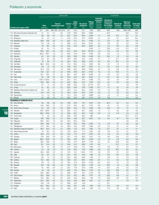 Población y economía

                                                                        POBLACIóN                                                            ECONOMÍA
                                                                                                                    Inversión
                                                                                                                    extranjera Asistencia
                                                                                          Edad              PIB per directa    oficial para                 Gasto pú-
                                                                    Tasa de      Urbanaa prome- Tasa de de- cápita Entradas    el desarro-      Entrada de blico en       Gasto total
                                                   Total       crecimiento anual (% del    dio   pendencia (PPA en netas (%    llo recibida      remesas educación         en salud
         Clasificación según el IDH              (millones)           (%)         total)  (años)    (%)      US$)     del PIB)  (% del PIB)     (% del PIB) (% del PIB)   (% del PIB)
                                                   2011 2030 1990/1995 2010/2015   2011   2010      2011       2009     2009        2009           2009     2006–2009b       2009
         116   Micronesia (Estados Federados de)     0,1     0,1  2,1     0,5      22,8   20,8       66,2     3.088        ..       42,0             ..        13,8          13,8
         117   Guyana                                0,8     0,8  0,1     0,2      28,7   23,8       58,2     3.240      7,1         8,5          12,5          8,1           8,1
         118   Botswana                              2,0     2,3  2,7     1,1      61,8   22,9       57,2    13.384      2,1         2,5           0,7         10,3          10,3
         119   República Árabe Siria                20,8    27,9  2,8     1,7      56,2   21,1       67,1     4.730      2,7         0,5           2,6          2,9           2,9
         120   Namibia                               2,3     3,0  3,1     1,7      38,6   21,2       65,9     6.410      5,3         3,6           0,1          5,9           5,9
         121   Honduras                              7,8    10,7  2,6     2,0      52,2   21,0       68,3     3.842      3,5         3,3          17,6          6,0           6,0
         122   Kiribati                              0,1     0,1  1,5     1,5      44,0      ..         ..    2.432      1,7        15,6           6,4         12,2          12,2
         123   Sudáfrica                            50,5    54,7  2,4     0,5      62,2   24,9       53,0    10.278      1,9         0,4           0,3          8,5           8,5
         124   Indonesia                           242,3 279,7    1,6     1,0      44,6   27,8       47,8     4.199      0,9         0,2           1,3          2,4           2,4
         125   Vanuatu                               0,2     0,4  2,8     2,4      26,0   20,6       70,8     4.438      5,3        16,5           1,0          4,0           4,0
         126   Kirguistán                            5,4     6,7  0,9     1,1      34,5   23,8       52,3     2.283      4,1         7,1          21,7          6,8           6,8
         127   Tayikistán                            7,0     9,0  1,7     1,5      26,4   20,4       66,6     1.972      0,3         8,3          35,1          5,3           5,3
         128   Viet Nam                             88,8 101,5    2,0     1,0      31,0   28,2       41,3     2.953      8,4         4,4           7,4          7,2           7,2
         129   Nicaragua                             5,9     7,2  2,4     1,4      57,6   22,1       62,7     2.641      7,1        13,1          12,5          9,5           9,5
         130   Marruecos                            32,3    37,5  1,7     1,0      58,8   26,3       49,8     4.494      2,2         1,0           6,9          5,5           5,5
         131   Guatemala                            14,8    22,7  2,3     2,5      49,9   18,9       83,4     4.720      1,6         1,0          10,8          7,1           7,1
         132   Iraq                                 32,7    55,3  3,1     3,1      66,1   18,3       85,6     3.548      1,6         4,5           0,1 f        3,9           3,9
         133   Cabo Verde                            0,5     0,6  2,5     0,9      61,8   22,8       58,1     3.644      7,7        13,1           9,4          3,9           3,9
         134   India                             1.241,5 1.523,5  2,0     1,3      30,3   25,1       54,4     3.296      2,5         0,2           3,6          4,2           4,2
         135   Ghana                                25,0    36,5  2,8     2,3      52,2   20,5       73,3     1.552      6,4         6,1           0,4          6,9           6,9
         136   Guinea Ecuatorial                     0,7     1,1  3,4     2,7      39,9   20,3       72,5    31.779     15,7         0,5             ..         3,9           3,9
         137   Congo                                 4,1     6,2  2,7     2,2      62,5   19,6       79,4     4.238     21,7         4,1           0,1          3,0           3,0
         138   República Democrática Popular Lao     6,3     7,8  2,7     1,3      34,3   21,5       60,3     2.255      5,4         7,2           0,6          4,1           4,1
         139   Camboya                              14,3    17,4  3,2     1,2      20,4   22,9       54,3     1.915      5,4         7,7           3,4          5,9           5,9
         140   Swazilandia                           1,2     1,5  2,2     1,4      21,3   19,5       70,5     4.998      2,2         2,0           3,1          6,3           6,3
         141   Bhután                                0,7     0,9 –1,5     1,5      35,5   24,6       50,7     5.113      2,9         9,6             ..         5,5           5,5
         DESARROLLO HUMANO BAJO
         142 Islas Salomón                       0,6     0,8    2,8       2,5      18,9   19,9       74,7     2.547     17,9        42,9           0,4          5,4           5,4
         143 Kenya                              41,6    65,9    3,1       2,7      22,5   18,5       82,1     1.573      0,5         6,1           5,7          4,3           4,3
         144 Santo Tomé y Príncipe               0,2     0,2    1,9       2,0      63,0   19,3       77,4     1.820      3,9        15,8           1,0 f        7,1           7,1
CUADRO
         145 Pakistán                          176,7   234,4    2,6       1,8      36,2   21,7       64,7     2.609      1,5         1,7           5,4          2,6           2,6
 10      146 Bangladesh
         147 Timor-Leste
                                               150,5
                                                 1,2
                                                       181,9
                                                         2,0
                                                                2,2
                                                                2,8
                                                                          1,3
                                                                          2,9
                                                                                   28,6
                                                                                   28,6
                                                                                          24,2
                                                                                          16,6
                                                                                                     54,4
                                                                                                     95,3
                                                                                                              1.416
                                                                                                                805
                                                                                                                         0,8
                                                                                                                           ..
                                                                                                                                     1,3
                                                                                                                                     9,5
                                                                                                                                                  11,8
                                                                                                                                                     ..
                                                                                                                                                                3,4
                                                                                                                                                               12,3
                                                                                                                                                                              3,4
                                                                                                                                                                             12,3
         148 Angola                             19,6    30,8    3,2       2,7      59,4   16,6       95,1     5.812      2,9         0,4           0,1 f        4,6           4,6
         149 Myanmar                            48,3    54,3    1,4       0,8      34,3   28,2       43,8         ..       ..          ..            ..         2,0           2,0
         150 Camerún                            20,0    28,8    2,7       2,1      59,2   19,3       78,6     2.205      1,5         2,9           0,7          5,6           5,6
         151 Madagascar                         21,3    35,3    3,0       2,8      30,6   18,2       84,9     1.004      6,3         5,2           0,1          4,1           4,1
         152 República Unida de Tanzanía        46,2    81,9    3,2       3,1      26,9   17,5       92,2     1.362      1,9        13,7           0,1          5,1           5,1
         153 Papua Nueva Guinea                  7,0    10,2    2,5       2,2      12,6   20,4       71,3     2.281      5,4         5,3           0,2          3,1           3,1
         154 Yemen                              24,8    41,3    4,7       3,0      32,4   17,4       87,1     2.470      0,5         2,0           4,4          5,6           5,6
         155 Senegal                            12,8    20,0    2,9       2,6      42,7   17,8       85,0     1.817      1,6         8,0          10,6          5,7           5,7
         156 Nigeria                           162,5   257,8    2,4       2,5      50,5   18,5       86,1     2.203      3,3         1,0           5,5          5,8           5,8
         157 Nepal                              30,5    39,9    2,5       1,7      19,2   21,4       65,8     1.155      0,3         6,7          23,8          5,8           5,8
         158 Haití                              10,1    12,5    2,0       1,3      53,6   21,5       66,6     1.151      0,6           ..         21,2          6,1           6,1
         159 Mauritania                          3,5     5,2    2,8       2,2      41,7   19,8       73,7     1.929     –1,3         9,4           0,1          2,5           2,5
         160 Lesotho                             2,2     2,6    1,8       1,0      27,6   20,3       70,3     1.468      4,0         6,4          26,2          8,2           8,2
         161 Uganda                             34,5    59,8    3,3       3,1      13,5   15,7      103,5     1.217      3,8        11,4           4,7          8,2           8,2
         162 Togo                                6,2     8,7    2,2       2,0      44,1   19,7       74,6       850      1,8        17,5          10,7          5,9           5,9
         163 Comoras                             0,8     1,2    2,4       2,5      28,3   18,9       83,0     1.183      1,7         9,5           2,1          3,4           3,4
         164 Zambia                             13,5    24,5    2,5       3,0      35,9   16,7       98,4     1.430      5,5        11,1           0,3          4,8           4,8
         165 Djibouti                            0,9     1,3    2,2       1,9      76,3   21,4       63,5     2.319      9,2        14,5           3,1          7,0           7,0
         166 Rwanda                             10,9    17,6   –4,9       2,9      19,2   18,7       83,6     1.136      2,3        18,0           1,8          9,0           9,0
         167 Benin                               9,1    14,6    3,4       2,7      42,5   17,9       87,4     1.508      1,4        10,3           3,6          4,2           4,2
         168 Gambia                              1,8     2,8    3,1       2,7      58,9   17,8       84,8     1.415      5,4        18,5          10,9          6,0           6,0
         169 Sudán                              44,6    66,9    2,6       2,4      40,8   19,7       76,7     2.210      4,9         4,6           5,5          7,3           7,3
         170 Côte d'Ivoire                      20,2    29,8    3,2       2,2      51,3   19,2       80,1     1.701      1,6        10,6           0,8          5,1           5,1
         171 Malawi                             15,4    28,2    1,0       3,2      20,3   16,9       96,0       794      1,3        16,6           0,0          6,2           6,2
         172 Afganistán                         32,4    53,3    8,4       3,1      22,9   16,6       93,9     1.321      1,3        45,7 f           ..         7,4           7,4
         173 Zimbabwe                           12,8    17,6    2,2       2,2      38,8   19,3       73,6         ..     1,1        14,1             ..           ..            ..
         174 Etiopía                            84,7   118,5    3,3       2,1      16,8   18,7       79,2       934      0,8        13,4           0,9          4,3           4,3
         175 Malí                               15,8    26,8    2,5       3,0      36,6   16,3       97,6     1.185      1,2        11,0           4,5          5,6           5,6



182       INFORME SOBRE DESARROLLO HUMANO 2011
 