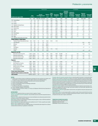 Población y economía

                                                                                   POBLACIóN                                                                                 ECONOMÍA
                                                                                                                          Inversión
                                                                                                                          extranjera Asistencia
                                                                                                Edad              PIB per directa    oficial para                                            Gasto pú-
                                                                          Tasa de      Urbanaa prome- Tasa de de- cápita Entradas    el desarro-                                 Entrada de blico en           Gasto total
                                                      Total          crecimiento anual (% del    dio   pendencia (PPA en netas (%    llo recibida                                 remesas educación             en salud
Clasificación según el IDH                          (millones)              (%)         total)  (años)    (%)      US$)     del PIB)  (% del PIB)                                (% del PIB) (% del PIB)       (% del PIB)
                                                  2011      2030    1990/1995 2010/2015         2011       2010            2011           2009      2009            2009            2009        2006–2009b         2009
176    Guinea-Bissau                                1,5       2,3      2,0           2,1        30,2       19,0            80,2          1.071       1,7            17,6             5,6             6,1            6,1
177    Eritrea                                      5,4       8,4      0,3           2,9        22,1       19,0            78,9            581       0,0             7,8               ..            2,2            2,2
178    Guinea                                      10,2      15,9      5,5           2,5        35,9       18,3            85,6          1.048       1,2             5,8             1,6             5,7            5,7
179    República Centroafricana                     4,5       6,4      2,5           2,0        39,2       19,4            78,9            757       2,1            11,9               ..            4,3            4,3
180    Sierra Leona                                 6,0       8,5     –0,4           2,1        38,8       18,4            81,4            808       3,8            23,0             2,4            13,1           13,1
181    Burkina Faso                                17,0      29,1      2,7           3,0        26,5       17,1            90,6          1.187       2,1            13,5             1,2             6,4            6,4
182    Liberia                                      4,1       6,5     –0,3           2,6        48,2       18,2            86,2            396      24,9            78,3             6,2            13,2           13,2
183    Chad                                        11,5      18,4      3,0           2,6        28,2       17,1            93,1          1.300       6,8             9,2               ..            7,0            7,0
184    Mozambique                                  23,9      35,9      3,2           2,2        39,2       17,8            89,5            885       9,0            20,8             1,1             5,7            5,7
185    Burundi                                      8,6      11,4      1,7           1,9        11,3       20,2            68,2            392       0,0            41,2             2,1            13,1           13,1
186    Níger                                       16,1      30,8      3,3           3,5        17,2       15,5           104,9            690      13,7             8,9             1,7             6,1            6,1
187    República Democrática del Congo             67,8     106,0      3,8           2,6        35,9       16,7            95,0            319       9,0            23,9               ..            9,5            9,5
OTROS PAÍSES O TERRITORIOS
    República Popular Democrática de Corea          24,5     26,2      1,6           0,4        60,3       32,9            47,4             ..          ..             ..              ..              ..             ..
    Islas Marshall                                   0,1      0,1      1,5           1,6        72,1          ..              ..            ..          ..          32,1               ..           16,5           16,5
    Mónaco                                           0,0      0,0      1,3           0,0       100,0          ..              ..            ..          ..             ..              ..            3,9            3,9
    Nauru                                            0,0      0,0      1,7           0,6       100,0          ..              ..            ..          ..             ..              ..              ..             ..
    San Marino                                       0,0      0,0      1,2           0,6        94,1          ..              ..            ..          ..             ..              ..            7,1            7,1
    Somalia                                          9,6     16,4     –0,2           2,6        37,9       17,5            91,2             ..          ..             ..              ..              ..             ..
    Tuvalu                                           0,0      0,0      0,5           0,2        50,9          ..              ..            ..          ..             ..              ..            9,9            9,9
Agrupación del IDH
    Desarrollo humano muy alto          1.129,5 1.218,5                 0,7          0,5        78,3       39,3            49,9         35.768        1,8               ..           0,3            11,9           11,2
    Desarrollo humano alto                972,9 1.082,5                 1,1          0,8        75,7       30,5            46,7         12.861        2,5             0,3            1,2             6,5            6,7
    Desarrollo humano medio             3.545,5 4.087,6                 1,6          1,0        41,3       28,9            48,1          5.077        2,2             0,5            2,2             4,6            4,5
    Desarrollo humano bajo              1.259,7 1.857,2                 2,8          2,2        33,9       19,8            77,7          1.671        2,7             8,7            5,1             5,0            5,1
Regiones
    Estados Árabes                        360,7 496,9                   2,4          2,0        56,7       23,2            61,9          8.256        3,2            1,9             2,7             5,0            5,3
    Asia Oriental y el Pacífico         1.978,5 2.135,3                 1,3          0,6        46,1       32,3            41,5          6.227        1,9            0,4             1,4             4,4            4,3
    Europa y Asia Central                 480,5 491,3                   0,3          0,2        64,6       34,9            43,3         14.244        3,4              ..            1,4             6,4            6,3
    América Latina y el Caribe            591,2 696,0                   1,7          1,1        79,8       27,5            53,0         10.739        2,1            0,4             1,5             7,7            7,6
                                                                                                                                                                                                                                 CUADRO
    Asia Meridional                     1.728,5 2.141,8                 2,1          1,4        32,0       24,6            55,7          3.368        2,1            1,4             4,5             4,0            4,1
    África Subsahariana
Países menos desarrollados
                                          877,6 T 1.353,8 T
                                          851,1 T 1.256,8 T
                                                                        2,7 T
                                                                        2,7 T
                                                                                     2,4 T
                                                                                     2,2 T
                                                                                                37,7 T
                                                                                                29,7 T
                                                                                                           18,6 T
                                                                                                           19,7 T
                                                                                                                           83,5 T
                                                                                                                           76,3 T
                                                                                                                                         2.181
                                                                                                                                         1.379
                                                                                                                                                      3,7
                                                                                                                                                      3,2
                                                                                                                                                                     9,9
                                                                                                                                                                    12,0
                                                                                                                                                                                     2,2
                                                                                                                                                                                     5,2
                                                                                                                                                                                                     6,4
                                                                                                                                                                                                     5,4
                                                                                                                                                                                                                    6,2
                                                                                                                                                                                                                    5,6
                                                                                                                                                                                                                                 10
Pequeños Estados insulares en desarrollo 53,2        63,8               1,5          1,1        52,0       26,6            59,0          5.241        3,9            3,7             6,7             5,6            7,0
Total mundial                           6.974,0 T 8.321,4 T             1,5 T        1,1 T      50,8 T     29,2 T          52,2 T       10.715        2,3            2,2             0,7            10,2            6,0

NOTAS                                                                                                              Entradas netas de inversión extranjera directa: suma del capital en acciones, la reinversión de las
a. Debido a que los datos se basan en definiciones nacionales de lo que constituye una ciudad o zona               ganancias, otros capitales a largo plazo y el capital a corto plazo, expresada como porcentaje del PIB.
   metropolitana, las comparaciones entre países deben realizarse con la debida prudencia.                         Asistencia oficial para el desarrollo recibida: préstamos desembolsados en condiciones muy favorables
b. Los datos se refieren al año más reciente disponible durante el período especificado.                           (deducida la amortización de capital) y subvenciones concedidas por organismos oficiales con el fin de
c. Incluye a las Islas Svalbard y Jan Mayen.                                                                       propiciar el desarrollo económico y el bienestar en los países y territorios identificados en la parte I de
d. Incluye a la Isla Navidad, Islas Cocos (Keeling) e Isla Norfolk.                                                la lista de países receptores de ayuda elaborada por el Comité de Asistencia para el Desarrollo (CAD),
e. Incluye a las Islas Åland.                                                                                      expresado como porcentaje del INB de los países receptores.
f. Se refiere a un año anterior al especificado.                                                                   Entrada de remesas: ingresos y recursos materiales transferidos por migrantes internacionales o refu-
g. Incluye a Agalega, Rodrigues y San Brandon.                                                                     giados a los receptores de su país de origen o país donde residieron con anterioridad, expresado como
h. Incluye a la provincia China de Taiwán y no incluye a las Regiones Administrativas Especiales de                porcentaje del PIB del país receptor.
   Hong Kong y Macao.                                                                                              Gasto público en educación: gasto público total (corriente y de capital) en educación expresado como
                                                                                                                   porcentaje del PIB.
DEFINICIONES                                                                                                       Gasto total en salud: la suma de gasto público y privado en salud. Incluye la prestación de servicios
Población total: población de facto en un país, territorio o región al 1 de julio.                                 médicos (preventivos y curativos), actividades de planificación familiar, nutrición y ayuda en casos de
Tasa de crecimiento anual de la población: tasa promedio anual de crecimiento exponencial para el                  emergencia de salud, pero no agua y saneamiento.
período indicado.
Población urbana: población de facto que vive en zonas clasificadas como urbanas de acuerdo al criterio                             .
utilizado por cada territorio o país al 1 de julio.
Edad mediana: edad en la cual la población se divide en dos partes iguales, es decir, el 50% de la población       PRINCIPALES FUENTES DE DATOS
tiene más edad que ésa y el 50%, menos.                                                                            Columnas 1–4, 6 y 7: ONU-DAES (2011).
Tasa de dependencia: relación entre la suma de la población entre 0–14 años y aquellos que cumplen                 Columna 5: ONU-DAES (2010).
65 años y más y la población entre 15–64 años.                                                                     Columnas 8–13: Banco Mundial (2011a).
PIB per cápita: producto interno bruto (PIB) expresado en la paridad del poder adquisitivo en dólares
estadounidenses dividido por la población a mitad de año.




                                                                                                                                                                                        CUADROS ESTADÍSTICOS                     183
 