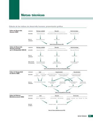 Notas técnicas


cálculo de los índices de desarrollo humano: presentación gráfica

Índice de Desarrollo         COMPONENTE              Vida larga y saludable                                     Educación                                              Nivel de vida digno
Humano (IDH)
                             INDICADORES               Esperanza de vida al nacer        Años promedio de escolaridad Años esperados de escolarización                INB per cápita (PPA en US$)




                             ÍNDICE DEL              Índice de esperanza de vida                              Índice de educación                                            Índice del INB
                             COMPONENTE


                                                                                                Índice de Desarrollo Humano (IDH)

Índice de Desarrollo         COMPONENTE              Vida larga y saludable                                     Educación                                              Nivel de vida digno
Humano ajustado
por la Desigualdad (IDH-D)   INDICADORES              Esperanza de vida al nacer         Años promedio de escolaridad Años esperados de escolarización                INB per cápita (PPA en US$)




                             ÍNDICE DEL                    Esperanza de vida                                  Años de educación                                            Ingreso/consumo
                             COMPONENTE



                             ÍNDICE AJUSTADO          Índice de esperanza de vida                            Índice de educación                                       Índice de ingresos ajustado
                             POR DESIGUALDAD          ajustado por la desigualdad                        ajustado por la desigualdad                                       por la desigualdad




                                                                                Índice de Desarrollo Humano ajustado por la Desigualdad (IDH-D)

Índice de Desigualdad        COMPONENTE                       Salud                                                Empoderamiento                                                Mercado laboral
de Género (IDG)
                             INDICADORES        Tasa de      Tasa de fecundidad          Mujeres y hombres con al menos      Participación de mujeres y hombres          Tasa de participación de mujeres y
                                           mortalidad materna adolescente                     educación secundaria                en escaños parlamentarios                 hombres en la fuerza laboral




                             ÍNDICE DEL        Índice de salud reproductiva de mujeres     Índice de empoderamiento               Índice del mercado                Índice de empoderamiento            Índice del mercado
                             COMPONENTE                                                           de las mujeres                laboral de las mujeres                    de los hombres              laboral de los hombres


                                                                                          Índice de género de mujeres                                             Índice de género de hombres




                                                                                                                  Índice de Desigualdad de Género (IDG)

Índice de Pobreza            COMPONENTE                         Salud                                            Educación                                                      Nivel de vida
Multidimensional (IPM)
                             INDICADORES             Nutrición Mortalidad infantil                Años de escolaridad     Niños matriculados             Combustible Saneamiento Agua Electricidad Piso Bienes
                                                                                                                                                         para cocinar



                             INDICADOR                                                       Intensidad de la pobreza     Índice de recuento de la pobreza
                             DE POBREZA



                                                                                            Índice de Pobreza Multidimensional (IPM)



                                                                                                                                                                                                Notas técNicas                 185
 