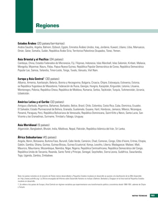 Regiones


Estados Árabes (20 países/territorios):
Arabia Saudita, Argelia, Bahrein, Djibouti, Egipto, Emiratos Árabes Unidos, Iraq, Jordania, Kuwait, Líbano, Libia, Marruecos,
Omán, Qatar, Somalia, Sudán, República Árabe Siria, Territorios Palestinos Ocupados, Túnez, Yemen.


Asia Oriental y el Pacífico (24 países):
Camboya, China, Estados Federados de Micronesia, Fiji, Filipinas, Indonesia, Islas Marshall, Islas Salomón, Kiribati, Malasia,
Mongolia, Myanmar, Nauru, Palau, Papua Nueva Guinea, República Popular Democrática de Corea, República Democrática
Popular Lao, Samoa, Tailandia, Timor-Leste, Tonga, Tuvalu, Vanuatu, Viet Nam.


Europa y Asia Central1 (30 países):
Albania, Armenia, Azerbaiyán, Belarús, Bosnia y Herzegovina, Bulgaria, Croacia, Chipre, Eslovaquia, Eslovenia, Estonia,
ex República Yugoslava de Macedonia, Federación de Rusia, Georgia, Hungría, Kazajstán, Kirguistán, Letonia, Lituania,
Montenegro, Polonia, República Checa, República de Moldova, Rumania, Serbia, Tayikistán, Turquía, Turkmenistán, Ucrania,
Uzbekistán.


América Latina y el Caribe (33 países):
Antigua y Barbuda, Argentina, Bahamas, Barbados, Belice, Brasil, Chile, Colombia, Costa Rica, Cuba, Dominica, Ecuador,
El Salvador, Estado Plurinacional de Bolivia, Granada, Guatemala, Guyana, Haití, Honduras, Jamaica, México, Nicaragua,
Panamá, Paraguay, Perú, República Bolivariana de Venezuela, República Dominicana, Saint Kitts y Nevis, Santa Lucía, San
Vicente y las Granadinas, Suriname, Trinidad y Tabago, Uruguay.


Asia Meridional (9 países):
Afganistán, Bangladesh, Bhután, India, Maldivas, Nepal, Pakistán, República Islámica del Irán, Sri Lanka.


África Subsahariana (45 países):
Angola, Benin, Botswana, Burkina Faso, Burundi, Cabo Verde, Camerún, Chad, Comoras, Congo, Côte d’Ivoire, Eritrea, Etiopía,
Gabón, Gambia, Ghana, Guinea, Guinea-Bissau, Guinea Ecuatorial, Kenya, Lesotho, Liberia, Madagascar, Malawi, Malí,
Mauricio, Mauritania, Mozambique, Namibia, Níger, Nigeria, República Centroafricana, República Democrática del Congo,
República Unida de Tanzanía, Rwanda, Santo Tomé y Príncipe, Senegal, Seychelles, Sierra Leona, Sudáfrica, Swazilandia,
Togo, Uganda, Zambia, Zimbabwe.




Nota: los países incluidos en el conjunto de Países menos desarrollados y Pequeños Estados insulares en desarrollo se ajustan a la clasificación de la ONU disponible
en: http://www.unohrlls.org/. La Oficina encargada del Informe sobre Desarrollo Humano no incluye a Bahrein, Barbados y Singapur en la lista total de Pequeños Estados
insulares en desarrollo.
1. Se refiere a los países de Europa y Asia Central con régimen socialista que experimentaron una transformación política y económica desde 1989-1991, además de Chipre
y Turquía.



                                                                                                                                                      Notas técNicas      193
 